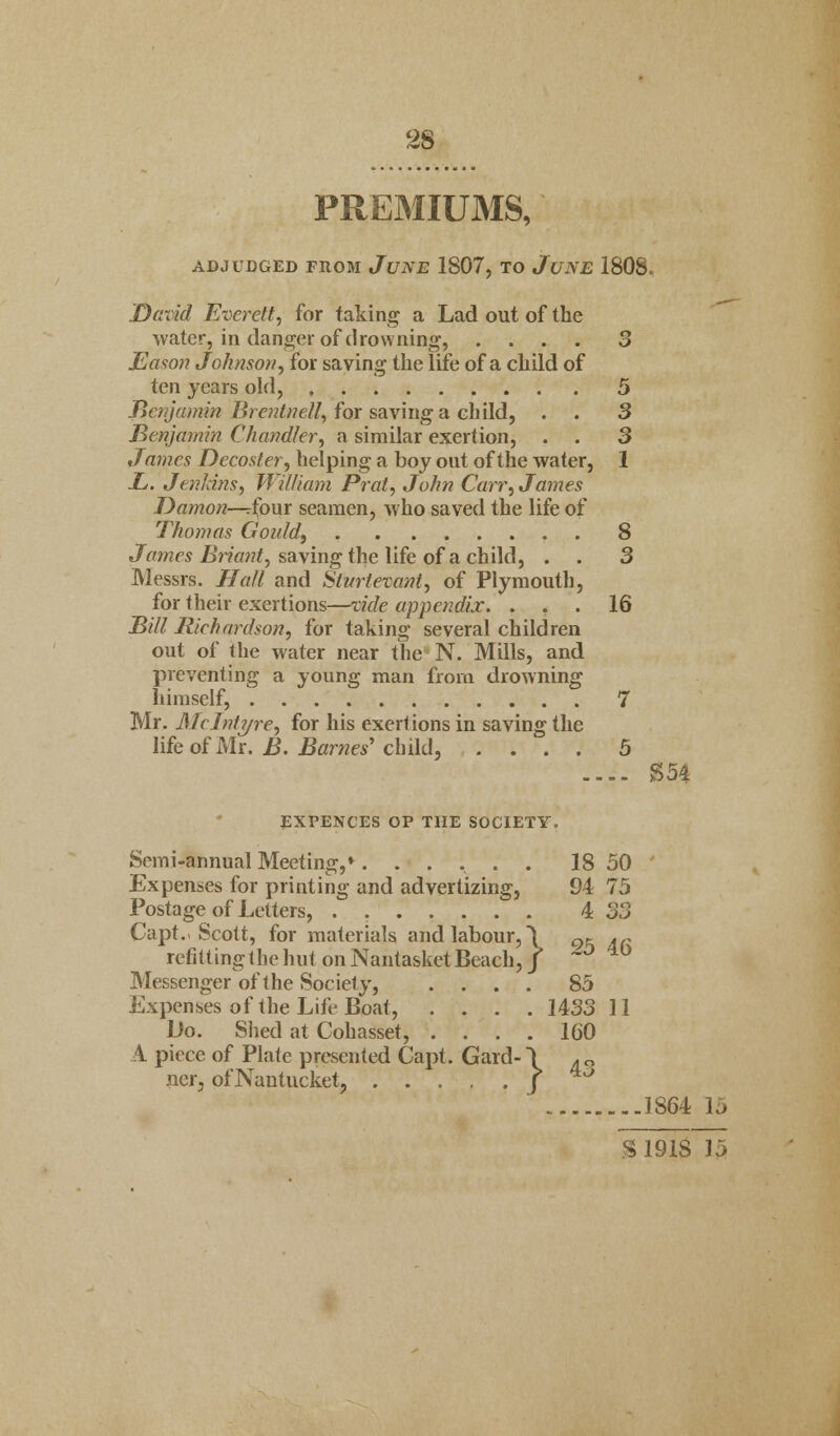 PREMIUMS, ADJUDGED FROM JUNE 1807, TO JUNE 1808. David Everett, for taking a Lad out of the water, in danger of drowning, .... 3 JEason Johnson, for saving the life of a child of ten years old, 5 Benjamin Brentnell, for saving a child, . . 3 Benjamin Chandler, a similar exertion, . . 3 James Decoster, helping a boy out of the water, 1 L. J en fans, William Prat, John Carr, James Damon—rfour seamen, who saved the life of Thomas Gould, 8 James Briant, saving the life of a child, . . 3 Messrs. Hall and Sturtevant, of Plymouth, for their exertions—vide appendix. ... 16 Bill Riehardson, for taking several children out of Hie water near the N. Mills, and preventing a young man from drowning himself, 7 Mr. Melntyre, for his exerlions in saving the life of Mr. B. Barnes' child, . . . . K EXPENCES OP THE SOCIETY. Semi-annual Meeting,*...... 18 50 Expenses for printing and advertizing, 94 75 Postage of Letters, 4 33 Capt.- Scott, for materials and labour, \ 9(- Ar refitting 1 he hut on Nantasket Beach, / *D Messenger of the Society, .... 85 Expenses of the Life Boat, .... 143311 Do. Shed at Cohasset, .... 160 A piece of Plate presented Capt. Gard- I ,<, ner, of Nantucket, / £54 ..1864 15 S191S 15