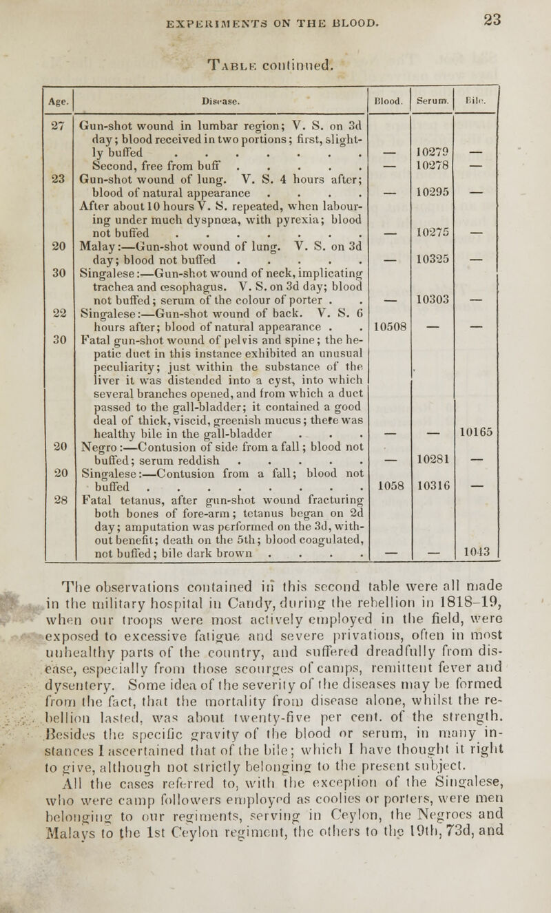 Table continued. Age. Disrase. Blood. •JO 30 22 30 Gun-shot wound in lumbar region; V. S. on 3d day; blood received in two portions; first, slight- ly buffed ....... Second, free from buff Gun-shot wound of lung. V. S. 4 hours after; blood of natural appearance .... After about 10 hours V. 8. repeated, when labour- ing under much dyspnoea, with pyrexia; blood not buffed ....... Malay:—Gun-shot wound of lung. V. S. on 3d day; blood not buffed Singalese:—Gun-shot wound of neck, implicating trachea and oesophagus. V. S. on 3d day; blood not buffed; serum of the colour of porter . Singalese:—Gun-shot wound of back. V. S. G hours after; blood of natural appearance . Fatal gun-shot wound of pelvis and spine; the he- patic duct in this instance exhibited an unusual peculiarity; just within the substance of the liver it was distended into a cyst, into which several branches opened, and from which a duct passed to the gall-bladder; it contained a good deal of thick, viscid, greenish mucus; there was healthy bile in the gall-bladder Negro :—Contusion of side from a fall; blood not buffed; serum reddish . Singalese:—Contusion from a fall; blood not buffed Fatal tetanus, after gun-shot wound fracturing both bones of fore-arm; tetanus began on 2d day; amputation was performed on the 3d, with- out benefit; death on the 5th; blood coagulated, not buffed; bile dark brown . . . . 10279 10278 10295 10275 10325 10303 10508 1058 10281 10316 10165 1043 The observations contained in this second table were all made in the military hospital in Candy, during- the rebellion in 1818-19, when our troops were most actively employed in the field, were exposed to excessive fatigue and severe privations, often in most unhealthy parts of the country, and suffered dreadfully from dis- ease, especially from those scourges of camps, remittent fever and dysentery. Some idea of the severity of the diseases may be formed from the fact, that the mortality from disease alone, whilst the re- bellion lasted, was about twenty-five per cent, of the strength. Besides the specific gravity of the blood or serum, in many in- stances I ascertained that of the bile; which I have thought it right to give, although not strictly belonging to the present subject. All the cases referred to, with the exception of the Singalese, who were camp followers employed as coolies or porters, were men belonging to our regiments, serving in Ceylon, the Negroes and Malays to the 1st Ceylon regiment, the others to the 19th, 73d, and