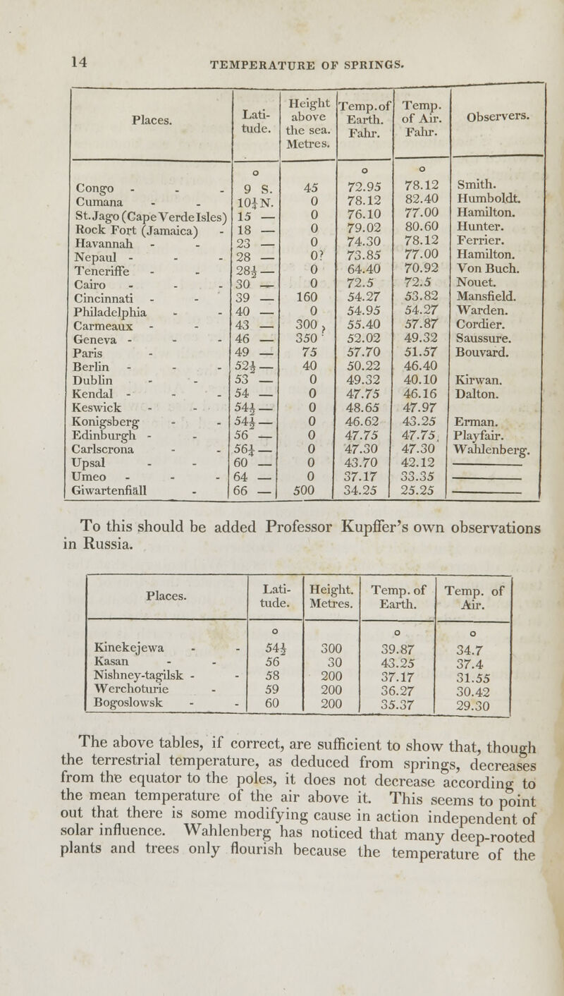 Height Temp, of Temp. Places. Lati- above Earth. of Air. Observers. tude. the sea. Metres. Fahr. Fahr. o o o Congo - 9 S. 45 72.95 78.12 Smith. Cumana 10iN. 0 78.12 82.40 Humboldt. St. Jago (Cape Verde Isles) Rock Fort (Jamaica) 15 — 18 — 0 0 76.10 79.02 77.00 80.60 Hamilton. Hunter. Havannah 23 — 0 74.30 78.12 Ferrier. Nepaul - 28 — 0? 73.85 77.00 Hamilton. TenerifFe 28£ — 0 64.40 70.92 Von Buch. Cairo ... 30 *£. 0 72.5 72.5 Nouet. Cincinnati 39 — 160 54.27 53.82 Mansfield. Philadelphia 40 — 0 54.95 54.27 Warden. Carmeaux 43 — 300 ? 55.40 57.87 Cordier. Geneva - 46 — 350- 52.02 49.32 Saussure. Paris 49 — 75 57.70 51.57 Bouvard. Berlin - 52£ — 40 50.22 46.40 Dublin 53 — 0 49.32 40.10 Kirwan. Kendal - 54 — 0 47.75 46.16 Dalton. Keswick 54^- 0 48.65 47.97 Konigsberg 5H- 0 46.62 43.25 Erman. Edinburgh - 56 — 0 47.75 47.75, Playfair. Carlscrona 56i — 0 47.30 47.30 Wahlenberg. Upsal 60 o 43.70 42.12 64 — 66 — J o 37.17 33.35 Giwartenfiall 500 34.25 25.25 To this should be added Professor Kupffer's own observations in Russia. Places. Lati- tude. Height. Metres. Temp, of Earth. Temp, of Air. Kinekejewa Kasan Nishney-tagilsk - Werchoturie Bogoslowsk 0 54^ 56 58 59 60 300 30 200 200 200 o 39.87 43.25 37.17 36.27 35.37 O 34.7 37.4 31.55 30.42 29.30 The above tables, if correct, are sufficient to show that, though the terrestrial temperature, as deduced from springs, decreases from the equator to the poles, it does not decrease according to the mean temperature of the air above it. This seems to point out that there is some modifying cause in action independent of solar influence. Wahlenberg has noticed that many deep-rooted plants and trees only flourish because the temperature of the