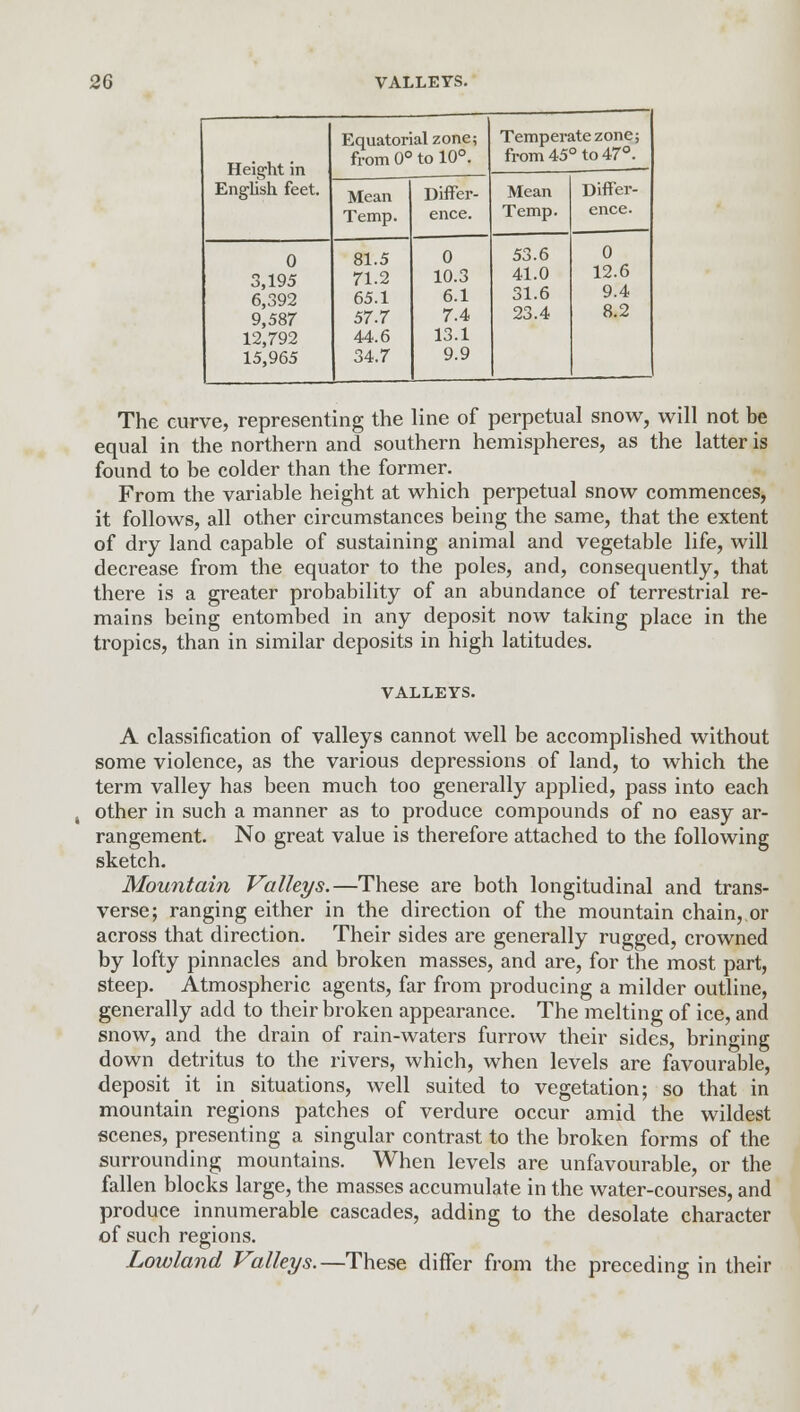 Height in English feet. Equatorial zone; from 0° to 10°. Temperate zone; from 45° to 47°. Mean Temp. Differ- ence. Mean Temp. Differ- ence. 0 3,195 6,392 9,587 12,792 15,965 81.5 71.2 65.1 57.7 44.6 34.7 0 10.3 6.1 7.4 13.1 9.9 53.6 41.0 31.6 23.4 0 12.6 9.4 8.2 The curve, representing the line of perpetual snow, will not be equal in the northern and southern hemispheres, as the latter is found to be colder than the former. From the variable height at which perpetual snow commences, it follows, all other circumstances being the same, that the extent of dry land capable of sustaining animal and vegetable life, will decrease from the equator to the poles, and, consequently, that there is a greater probability of an abundance of terrestrial re- mains being entombed in any deposit now taking place in the tropics, than in similar deposits in high latitudes. VALLEYS. A classification of valleys cannot well be accomplished without some violence, as the various depressions of land, to which the term valley has been much too generally applied, pass into each other in such a manner as to produce compounds of no easy ar- rangement. No great value is therefore attached to the following sketch. Mountain Valleys.—These are both longitudinal and trans- verse; ranging either in the direction of the mountain chain, or across that direction. Their sides are generally rugged, crowned by lofty pinnacles and broken masses, and are, for the most part, steep. Atmospheric agents, far from producing a milder outline, generally add to their broken appearance. The melting of ice, and snow, and the drain of rain-waters furrow their sides, bringing down detritus to the rivers, which, when levels are favourable, deposit it in situations, well suited to vegetation; so that in mountain regions patches of verdure occur amid the wildest scenes, presenting a singular contrast to the broken forms of the surrounding mountains. When levels are unfavourable, or the fallen blocks large, the masses accumulate in the water-courses, and produce innumerable cascades, adding to the desolate character of such regions. Lowland Valleys.—These differ from the preceding in their