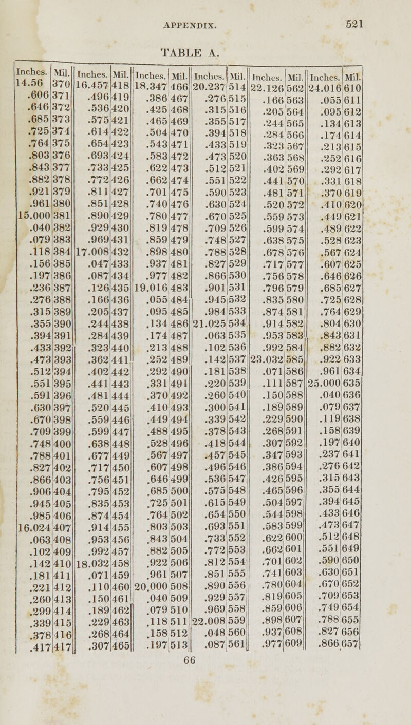 TABLE A. Inches. Mil. Inches. Mil. Inches. Mil. Inches. Mil. Inches. Mil. Inches. Mil. 14.56 370 16.457 418 18.347 466 20.237514 22.126562 24.016 610 .606 371 .496 419 .386 467 .276 515 .166 563 .055 611 .646 372 .536 420 .425 468 .315)516 .205 564 .095 612 .685 373 .575 421 .465 469 .355 517 .244 565 .134 613 .725374 .614 422 .504 470 .394 518 .284 566 .174 614 .764 375 .654 423 .543 471 .433 519 .323 567 .213 615 .803 376 .693 424 .583 472 .473 520 .363568 .252 616 .843 377 .733 425 .622 473 .512 521 .402 569 .292 617 .882 378 .772 426 .662 474 .551 522 .441570 .331 618 .921 379 .811 427 .701 475 .590 523 .481571 .370 619 .961 380 .851 428 .740 476 .630 524 .520 572 .410 620 15.000 381 .890 429 .780 477 .670 525 .559 573 .449 621 .040 382 .929 430 .819 478 .709 526 .599 574 .489 622 .079 383 .969 431 .859 479 .748 527 .638 575 .528 623 .118 384 17.008 432 .898 480 .788 528 .678 576 .567 624 .156 385 .047 433 .937 481 .827 529 .717 577 .607 625 .197 386 .087 434 .977 482 .866 530 .756 578 .646 626 .236 387 .126 435 19.016 483 .901531 .796 579 .685 627 .276 388 .166 436 .055 484 .945 532 .835 580 .725 628 .315 389 .205 437 .095 485 .984 533 .874581 .764 629 .355 390 .244 438 .134 486 21.025 534 .914582 .804 630 .394 391 .284 439 .174 487 .063,535 .953 583 .843 631 .433 392 .323 440 .213488 .102 536 .992 584 .882 632 .473 393 .362 441 .252 489 .142(537 23.032!585 .922 633 .512 394 .402 442 .292490 .181538 .071 586 .961634 .551395 .441 443 .331491 .220 539 .111 587 25.000635 .591396 .481 444 .370492 .260 540 .150 588 .040636 .630397 .520 445 .410493 .300 541 .189 589 .079637 .670,398 .559446 .449 494 .339 542 .229 590 .1191638 .709399 .599 447 .488495 .378 543 .268 591 .158(639 .748400 .638 448 .528496 .418 544 .307 592 .1971640 .788401 .677 449 .567497 .457 545 .347 593 .237641 .827402 .717 450 .607498 .496 546 .386594 .276 642 .866 403 .756 451 .646499 .536 547 .426595 .315 643 .906404 .795 452 .685 500 .575 548 .465 596 .355 644 .945405 .835 453 .725501 .615 549 .504 597 .394 645 .985406 .874 454 .764!502 .654 550 .544 598 .433 646 16.024 407 .914 455 .803503 .693 551 .583 599 .473647 .063408 .953 456 .843504 .733 552 .622 600 .512648 .102'409 .992 457 .882 505 .772 553 .662 601 .551649 .142 410 18.032 458 .922 506 .812 554 .701 602 .590(650 .181 411 .071 459 .961507 .851 555 .741 603 .630651 .221 412 .110 460 20.000 508 .890556 .780 604 .670652 .260 413 .150 461 .040 509 .929557! .819605 .709(653 .299 414 .189 462 .079 510 .969558 .859606 .749654 .339 415 .229463 .118511 22.008559 .898607 .788!655 .378 416 .268464 .158 512 .048 560 .937,608 .827 656 .417 417 .307 465 .197 513 .087 561 .977 609 .866 557| 66