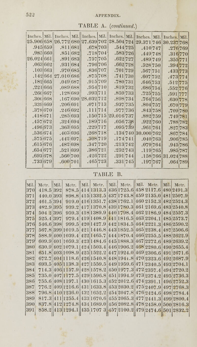 '] rABLE A. (continued.) Inches. Mil. Inches. Mil. Inches. Mil. Inches. Mil. Inches. Mil. Inches. Mil. 25.906 658 26.772 680 27.639 702 28.504 724 29.371 746 30.237 768 .945 659 .811 681 .678 703 .544 725 .410 747 .276 769 .985 660 .851 682 .718 7041 .583 726 .449 748 .316 770 26.024 661 .891 683 .757 705 .622 727 .489 749 .355 771 .063 662 .931 684 .796 706 .662 728 .528 750 .394 772 .103 663 .970 685 .836 707 .701 729 .567 751 .433 773 .142 664 27.010 686 .875 708 .741 730 .607 752 .473 774 .182 665 .049687 .915 709 .780 731 .646 753 .512 775 .221 666 ,089|688 .954 710 .819 732 .686 754 .552 776 .260 667 .128 689 .993 711 .859 733 .725 755 .591 777 .300 668 .167 690 28.032 712 .898 734 .764 756 .630 778 .339 669 .206 691 .071 713 .937 735 .804 757 .670 779 .378 670 .246 692 .111 714 .977 736 .843 758 .709 780 .418 671 .285 693 .150 715 29.016 737 .882 759 .749 781 .457 672 .324 694 .189 7161 .056 738 .922 760 .788 782 .496 673 .363 695 .229 717' .095 731) .961 761 .827 783 .536 674 .403 696 ,268 718' .134 740 30.000 762 .867 784 .575 675 .442 697 .308 719 .174 741 .040 763 .906 785 .615 676 .482 698 .347 720 .213 742 .079 764 .945 786 .654 677 .521 699 .386 721 .252 743 .119 765 .985 787 .693 678 .560 700 .426 7221 .291 744 .158 766 31.024 788 .733 679 .600 701 .465 723 .331 745 .197 767 .064 789 TABLE B. Mil. Metr. Mil. Metr. Mil. Metr. Mil. Metr. Mil. Metr. Mil. Metr. 370 418.5 392 878.5 414 1313.3 436 1725.6 458 2117.6 480 2491.3 371 440.0 393 898.8 415 1332.5 437 1743.8 4592135.0 481 2507.9 372 461.5t 394 919.0 416 417 1351.7 438 1762.1 460 2152.3 482 2524.3 373 482.9' 395 939.2 1370.8 439 1780.3 4612169.6 483 2540.8 374 504 2 396 959.3 418 1389.9 440 1798.4 462 2186.9 484 2557.3 375 525.4 397 979.4 419 1408.9 441 1816.5 463 2204.1 485 2573.7 376 546.6 398 999.5 420 1427.9! 442 1834.5 464 2221.3 486 2590.2 377 567.8 399 1019.5 421 1446.8 443 1852.5 465 2238.4 487 2506.6 378 588.9, 400 1039.4 422 1465.7 444 1870.4 466 2255.5 488 2622.9 379 609.9 401 1059.3 423 1484.6 445 1888.3 467 2272.6 489 2639.2 380 630.9 402 1079.1 424 1503.4! 446 1906.2 468 2280.6 490 2655.4 381 651.8 403 1098.9 425 1522.2! 447 1924.0 469,2306.6 491 2671.6 382 672.7 404 1118.6 426 1540.8 448 1941.8 4702323.6 492 2687.9 383 693.5 405 1138.3 427 1559.5 449 1959.6 4712340.5 493 2704.1 384 714.3 406 1157.9 428 1578.2: 450 1977.3 4722357.4 494 2720.2 385 735.0 407 1177.5 429 1596.8 451 1994.9 473 2374.2 495 2736.3 386 755.6 408 1197.1 430 1615.3 452 2012.6 474 2391.1 496 2752.3 387 776.2 409 1216.6 431 1633.8 4532030.2 475 2407.9 497 2768.3 388 796.8! 410 1236.0 132 1652.2 4542047.8 476 2424.6 498 2784.4 389 817.3 411 1255.4 433 1670.6 4552065.3 477 2441.3 499 2800.4 390 837.8 412 1274.8 4341689.0 456;2082.8 478 2458.0 500 2816.3 391 858.2 413 1294.1 435 1707 3 457 2100.2 479 2474.6 501 2832.2