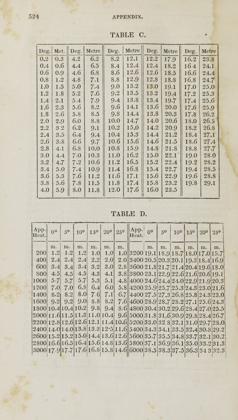 TABLE C. Deg. Met. Deg. Metre Deg. Metre Deg. Metre Deg. Metre 0.2 0.3 4.2 6.2 8.2 12.1 12.2 17.9 16.2 23.8 0.4 0.6 4.4 6.5 8.4 12.4 12.4 18.2 164 24.1 0.6 0.9 4.6 6.8 8.6 12.6 12.6 18.5 16.6 24.4 0.8 1.2 4.8 7-1 8.8 12.9 12.8 18.8 16.8 24.7 1.0 1.5 5.0 7.4 9.0 13.2 13.0 19.1 17.0 25.0 1.2 1.8 5.2 7.6 9.2 13.5 13.2 19.4 17-2 25.3 1.4 2.1 5.4 7.9 9-4 13.8 13.4 19-7 17.4 25.6 1.6 2.3 5.6 8.2 9.6 14.1 13.6 20.0 17.6 25.9 1.8 2.6 5.8 8.5 9.8 14.4 13.8 20.3 17-8 26.2 2.0 2.9 6.0 8.8 10.0 14.7 14.0 20.6 18.0 26.5 2.2 3 2 6.2 9.1 10.2 15,0 14.2 20.9 18.2 26.8 2.4 3.5 6.4 9.4 10.4 15.3 14.4 21.2 18.4 27.1 2.6 3.8 6.6 9.7 10.6 15.6 14.6 21.5 18.6 27.4 2.8 4.1 6.8 10.0 10.8 15.9 14.8 21.8 18.8 27-7 3.0 4.4 7-0 10.3 11.0 16.2 15.0 22.1 190 28.0 3.2 4.7 7-2 10.6 11.2 16.5 15.2 22.4 19.2 28.2 3.4 5.0 7.4 10.9 11.4 16.8 15.4 22.7 19.4 28.5 3.6 5.3 7.6 11.2 11.6 17.1 15.6 22.9 19-6 28.8 3.8 5.6 7-8 11.5 11.8 17.4 15.8 23.2 19.8 29.1 4.0 5.9 8.0 11.8 12.0 17.6 16.0 I 23.5 TABLE D. App. Heat. 0° 5° 10° 15° 20° 25° App. Heat. 0- 5° 10° 15° 20° 25° m. m. m. m. m. m. m. m. m. m. m. m. 200 1.2 1.2 1.2 1.0 1.0 1.0 320019.1 18.9 18.7 18.0 17.0 15.7 400 2.4 2.4 2.4 2.2 2.0 2.0 3400 20.5 20.3 20.1 19-3 18.4 16.9 600 3.4 3.4 3.4 3.2 3.0 2.8 3600 21.8 21.7 21.4 20.4 19.6 18.0 800 4.5 4.5 4.5 4.3 4.1 3.8 3800 23.1 22.9 22.6 21.6 20.6 19.1 1000 5-7 5.7 5.7 5.3 5.1 4.8 4000 24.6 24.4 24.0 22.9 21.9 20.3 1200 7-0 7.0 6.8 6.4 6.0 5.8 420025.9 25.7 25.3 24.3 23.0 21.6 1400 8-2 8.2 8.0 7-6 7.1 6.7 4400 27.5 27.3 26.8 25.8 24.3 23.0 1600 9-2 9.2 9.0 8.8 8.2 7.6 4600 28.9 28.7i28.2 27.1 25.6 24.3 1800 10.4 10.4 10.2 9-8 9.4 8.6 480030.4 30.229.6 28.4 27-0 25.5 2000 11.6 11.5 11.3 11.0 10.4 9-6 5000 31.8 31.630.9 29.8 28.4 26.7 2200 12.8 12.6 12.6 12.1 11.4 10.6 5200,33.0 32.832.1 31.0 29-7 28.0 2400 14.0 14.0 13.8 13.3 12-5 11.6 540034.3 34.1 33.5 32.4 30.8 29-2 2600 15-2 15.2 15.0 14.4 13.6 12.6 5600 35.7 35.5 34.8 33.7 32.1 30.2 2800 16-6 16.5 16.4 15.6 14.8 13.6 5800 37.1 36.9 36.1 35.0 33.2 31.3 3000 17-9 17-7 17-6 16.8 15.8 14.6 6000 38.5 38.3 37.5 36.3 34 3 32.3