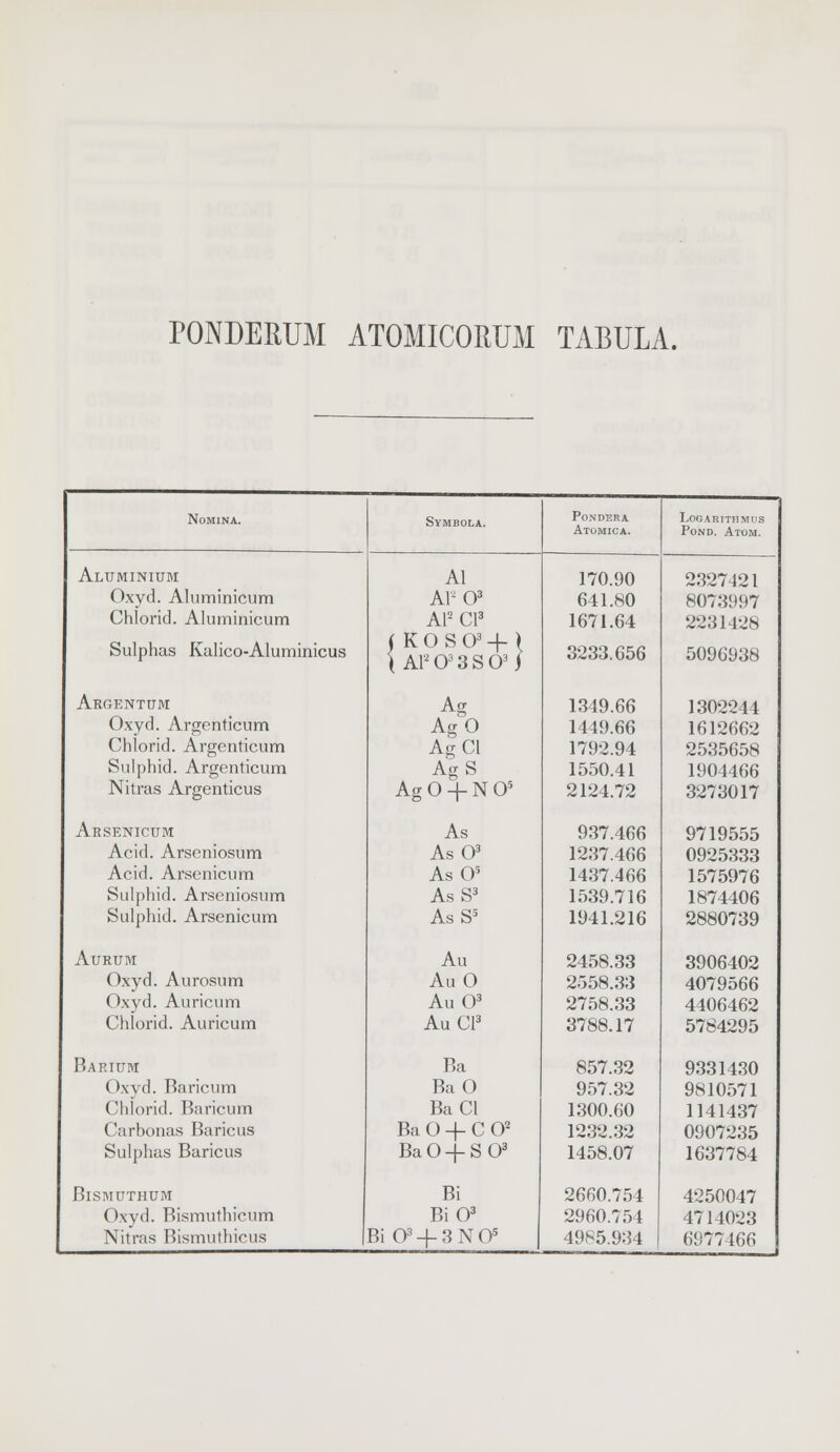 PONDERUM ATOMICORUM TABULA. Nomina. Symbola. Pondera Logarithmiis Atomica. Pond. Atom. Aluminium Al 170.90 2327 421 Oxyd. Aluminicum Al* O3 641.80 8073997 Chlorid. Aluminicum Al2 CI3 1671.64 2231428 Sulphas Kalico-Aluminicus ( K 0 S O3 + ) \ Al2 O3 3 S O3 J 3233.656 5096938 Argentum Ag 1349.66 1302244 Oxyd. Argenticum AgO 1449.66 1612662 Chlorid. Argenticum AgCl 1792.94 2535658 Sulphid. Argenticum AgS 1550.41 1904466 Nitras Argenticus Ag 0 -f N O5 2124.72 3273017 Arsenicum As 937.466 9719555 Acid. Arseniosum As O3 1237.466 0925333 Acid. Arsenicum As O5 1437.466 1575976 Sulphid. Arseniosum AsS3 1539.716 1874406 Sulphid. Arsenicum AsS5 1941.216 2880739 Aurum Au 2458.33 3906402 Oxyd. Aurosum Au 0 2558.33 4079566 Oxyd. Auricum AuO3 2758.33 4406462 Chlorid. Auricum AuCl3 3788.17 5784295 Barium Ba 857.32 9331430 Oxyd. Baricum BaO 957.32 9810571 Chlorid. Baricum BaCl 1300.60 1141437 Carbonas Baricus Ba 0 + C O2 1232.32 0907235 Sulphas Baricus BaO-fSO3 1458.07 1637784 Bismuthum Bi 2660.754 4250047 Oxyd. Bismuthicum BiO3 2960.754 4714023 Nitras Bismuthicus 1 — Bi O3 -4- 3 N O5 4985.934 6977466