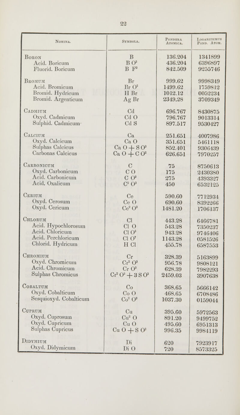 Nomina. Symbola. Pondera Atomica. looarithmus Pond. Atom. Boron Acid. Boricum Fluorid. Boricum B BO3 B F3 136.204 436.204 842.509 1341899 6396897 9255746 Beomttm Acid. Bromicum Bromid. Hydricum Bromid. Argenticum Br BrO5 HBr AgBr 999.62 1499.62 1012.12 2349.28 9998349 1759812 0052234 3709349 Cadmium Oxyd. Cadmicum Sulphid. Cadmicum Cd CdO CdS 696.767 796.767 897.517 8430875 9013314 9530427 Calcium Oxyd. Calcicum Sulphas Calcicus Carbonas Calcicus Ca CaO Ca 0 + S O3 Ca 0 -f- C O2 251.651 351.651 852.401 626.651 4007986 5461118 9306439 7970257 Carbonicum Oxyd. Carbonicum Acid. Carbonicum Acid. Oxalicum C CO C O2 C203 75 175 275 450 8750613 2430380 4393327 6532125 Cerium Oxyd. Cerosum Oxyd. Cericum Ce CeO Ce203 590.60 690.60 1481.20 7712934 8392266 1706137 Chlorum Acid. Hypochlorosum Acid. Chloricum Acid. Perchloricum Chiorid. Hydricum CI CI 0 CIO5 CIO7 HC1 443.28 543.28 943.28 1143.28 455.78 6466781 7350237 9746406 0581526 6587553 Chromium Oxyd. Chromicum Acid. Chromicum Sulphas Chromicus Cr Cr203 CrO3 Cr2 O3 -f 3 S O3 328.39 956.78 628.39 2459.03 5163899 9808121 7982293 3907638 CoBALTUM Oxyd. Cobalticum Sesquioxyd. Cobalticum Co CoO Co203 368.65 468.65 1037.30 5666142 6708486 0159044 Cuprum Oxyd. Cuprosum Oxyd. Cupricum Sulphas Cupricus Cu Cu2 0 CuO Cu 0 -f S O3 395.60 891.20 495.60 996.35 5972563 9499752 6951313 9984119 DlDYMIUM Oxyd. Didymicum Di DiO 620 720 7923917 8573325