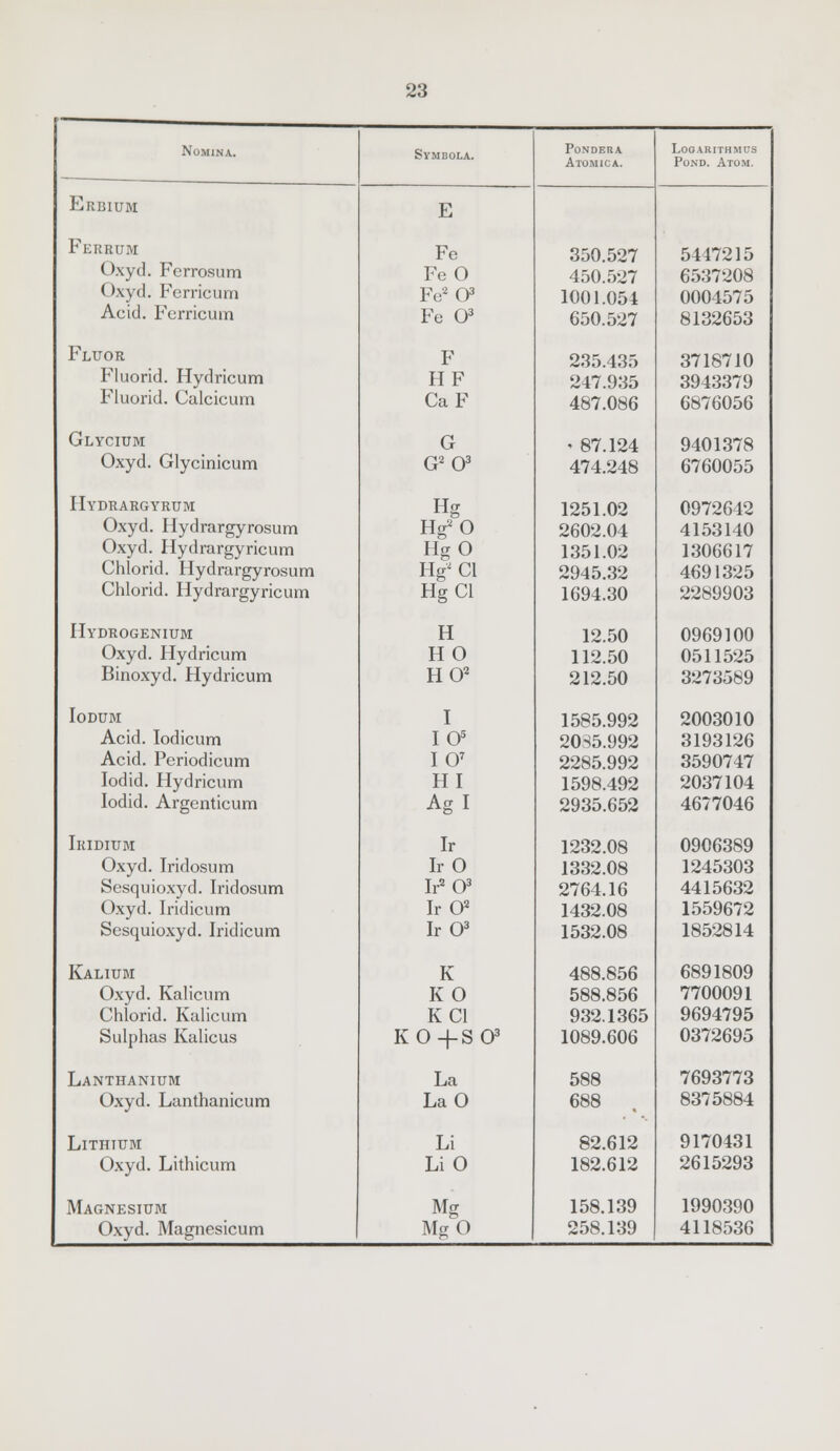 Nomina. Symbola. Pondera Atomic a. logarithmus Pond. Atom. Erbium E Ferrum < >-\yd. Ferrosum Oxyd. Ferricum Acid. Ferricum Fe Fe 0 Fe O3 350.527 450.527 1001.054 650.527 5447215 6537208 0004575 8132653 Fluor Fluorid. Hydricum Fluorid. Calcicum F HF CaF 235.435 247.935 487.086 3718710 3943379 6876056 Glycium Oxyd. Glycinicum G G203 • 87.124 474.248 9401378 6760055 Hydrargyrum Oxyd. Hydrargyrosum Oxyd. Hydrargyricum Chlorid. Hydrargyrosum Chlorid. Hydrargyricum Hg Hg20 HgO Hg2 CI HgCl 1251.02 2602.04 1351.02 2945.32 1694.30 0972642 4153140 1306617 4691325 2289903 Hydrogenium Oxyd. Hydricum Binoxyd. Hydricum H HO HO2 12.50 112.50 212.50 0969100 0511525 3273589 Iodum Acid. lodicum Acid. Periodicum lodid. Hydricum lodid. Argenticum I 10s IO7 HI Agl 1585.992 2085.992 2285.992 1598.492 2935.652 2003010 3193126 3590747 2037104 4677046 Iridium Oxyd. Iridosum Sesquioxyd. Iridosum Oxyd. Iridicum Sesquioxyd. Iridicum Ir Ir 0 Ir2 O3 Ir O2 Ir O3 1232.08 1332.08 2764.16 1432.08 1532.08 0906389 1245303 4415632 1559672 1852814 Kalium Oxyd. Kalicum Chlorid. Kalicum Sulphas Kalicus K KO KC1 KO+SO3 488.856 588.856 932.1365 1089.606 6891809 7700091 9694795 0372695 Lanthanium Oxyd. Lanthanicum La LaO 588 688 7693773 8375884 LlTHTUBl Oxyd. Lithicum Li Li 0 82.612 182.612 9170431 2615293 Magnesium Oxyd. Magnesicum Mg MgO 158.139 258.139 1990390 4118536