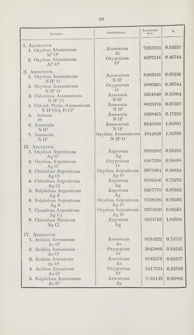 LOGARITH- i. Inventa. Invenienda. MUS. I. Aluminium. 1. Oxydum Aluminicum A1203 2. Oxydum Aluminicum Aluminium Al 7263724 0.53257 Oxygenium 6697216 0.46744 Al2 03 O3 II. Ammonium. 1. Oxydum Ammonicum Ammonium 8403348 0.69236 NH'O NH4 2. Oxydum Ammonicum Oxygenium 4880365 0.30764 NH'O 0 3. Chloridum Ammonicum Ammonia 5024840 0.31804 NH4C1 NH3 4. Chlorid. Platin.-Ammonicum Ammonia 8823476 0.07627 NH'Cl+PtCl2 NH3 5. latinum Ammonia 2368425 0.17252 Pt NH3 6. Ammonia Ammonium 0248168 1.05881 NH3 NH4 7. Ammonia Oxydum Ammonicum 1844820 1.52926 NH3 NH40 III. Argentum. 1. Oxydum Argenticum Argentum 9689582 0.93102 AgO Ag 2. Oxydum Argenticum Oxygenium 8387338 0.06898 AgO 0 3. Chloridum Argenticum Oxydum Argenticum 9077004 0.80854 AgCl AgO 4. Chloridum Argenticum Argentum 8766586 0.75276 AgCl Ag 5. Sulphidum Argenticum Argentum 9397778 0.87052 . AgS Ag 6. Sulphidum Argenticum Oxydum Argenticum 9708196 0.93502 AgS AgO 7. Cyanidum Argenticum Oxydum Argenticum 9373240 0.86561 AgCy AgO 8. Chloridum Natricum Argentum 2664763 1.84704 NaCl Ag IV. Arsenicum. 1. Acidum Arseniosum Arsenicum 8794222 0.75757 AsO3 As 2. Acidum Arseniosum Oxygenium 3845880 0.24243 AsO3 O3 3. Acidum Arsenicum Arsenicum 8143579 0.65217 AsO5 As 4. Acidum Arsenicum Oxygenium 5113724 0.34783 AsO5 O5 5. Sulphidum Arseniosum Arsenicum 7S45149 0.60886 AsS3 As