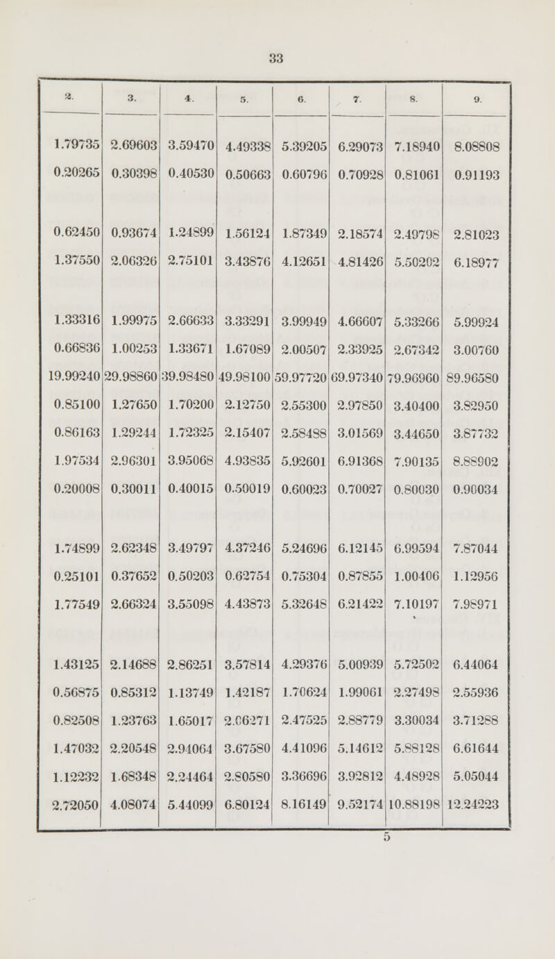a. 1.79735 3. 4. 5. 6. 7. 8. 9. 2.69603 3.59470 4.49338 5.39205 6.29073 7.18940 8.08808 0.20265 0.30398 0.40530 0.50663 0.60796 0.70928 0.81061 0.91193 0.62450 0.93674 1.24899 1.56124 1.87349 2.18574 2.49798 2.81023 1.37550 2.06326 2.75101 3.43876 4.12651 4.81426 5.50202 6.18977 1.33316 1.99975 2.66633 3.33291 3.99949 4.66607 5.33266 5.99924 0.66836 1.00253 1.33671 1.67089 2.00507 2.33925 2.67342 3.00760 19.99240 29.98860 39.98480 49.98100 59.97720 69.97340 79.96960 89.96580 0.85100 1.27650 1.70200 2.12750 2.55300 2.97850 3.40400 3.82950 0.86163 1.29244 1.72325 2.15407 2.58488 3.01569 3.44650 3.87732 1.97534 2.96301 3.95068 4.93835 5.92601 6.91368 7.90135 8.88902 0.20008 0.30011 0.40015 0.50019 0.60023 0.70027 0.80030 0.90034 1.74899 2.62348 3.49797 4.37246 5.24696 6.12145 6.99594 7.87044 0.25101 0.37652 0.50203 0.62754 0.75304 0.87855 1.00406 1.12956 1.77549 2.66324 3.55098 4.43873 5.32648 6.21422 7.10197 7.98971 1.43125 2.14688 2.86251 3.57814 4.29376 5.00939 5.72502 6.44064 0.56875 0.85312 1.13749 1.42187 1.70624 1.99061 2.27498 2.55936 0.82508 1.23763 1.65017 2.06271 2.47525 2.88779 3.30034 3.71288 1.47032 2.20548 2.94064 3.67580 4.41096 5.14612 5.88128 6.61644 1.12232 1.68348 2.24464 2.80580 3.36696 3.92812 4.48928 5.05044 2.72050 4.08074 5.44099 6.80124 8.16149 9.52174 10.88198 1224223 >