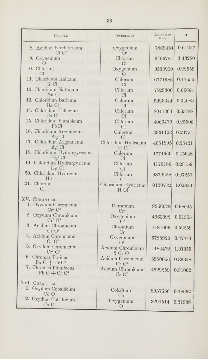 [nvsmta. 8. Acidum Perchloricum CIO7 9. O.xygenium O 10. Chlorum CI 11. Chloridum Kalicum KC1 12. Chloridum Natricum NaCl 13. Chloridum Baricum BaCl 14. Chloridum Calcicum CaCl 15. Chloridum Plumbicum PbCl 16. Chloridum Argenticum AgCl 17. Chloridum Argenticum AgCl 18. Chloridum Hydrargyrosum Hg*Cl 19. Chloridum Hydrargyricum HgCl 20. Chloridum Hydricum HC1 21. Chlorum CI XV. Chromium. 1. Oxydum Chromicum Cr2 O3 2. Oxydum Chromicum Cr203 3. Acidum Chromicum CrO3 4. Acidum Chromicum CrO3 5. Oxydum Chromicum Cr O3 6. Chromas Baricus Ba O -f- Cr O3 7. Chromas Plumbicus PbO-j-CrO3 XVI. CoBALTUM. 1. Oxydum Cobalticum CoO 2. Oxydum Cobalticum CoO iNVli.MENDA. Oxygenium O7 Chlorum CI Oxygenium O Chlorum CI Chlorum CI Chlorum CI Chlorum CI Chlorum CI Chlorum CI Chloridum Hydricum II CI Chlorum CI Chlorum CI Chlorum CI Chloridum Hydricum HC1 Chromium Cr2 Oxygenium O3 Chromium Cr Oxygenium O3 Acidum Chromicum 2 CrO3 Acidum Chromicum CrO3 Acidum Chromicum CrO3 Cobaltum Co Oxygenium O LOO MMTII- III'. . 7869454 6466781 3533219 6771986 7829300 5325344 8047364 4066470 3931123 4051895 1774660 4176186 9879228 0120772 8366078 4963092 7181606 6788920 1184472 5980056 4922259 8957656 3291514 0.61227 4.43280 0.22559 0.47555 0.60664 0.34083 0.63788 0.25506 0.24724 0.25421 0.15048 0.26159 0.97257 1.02820 0.68645 0.31355 0.52259 0.47741 1.31355 0.39628 0.31062 0.78662 0.21338