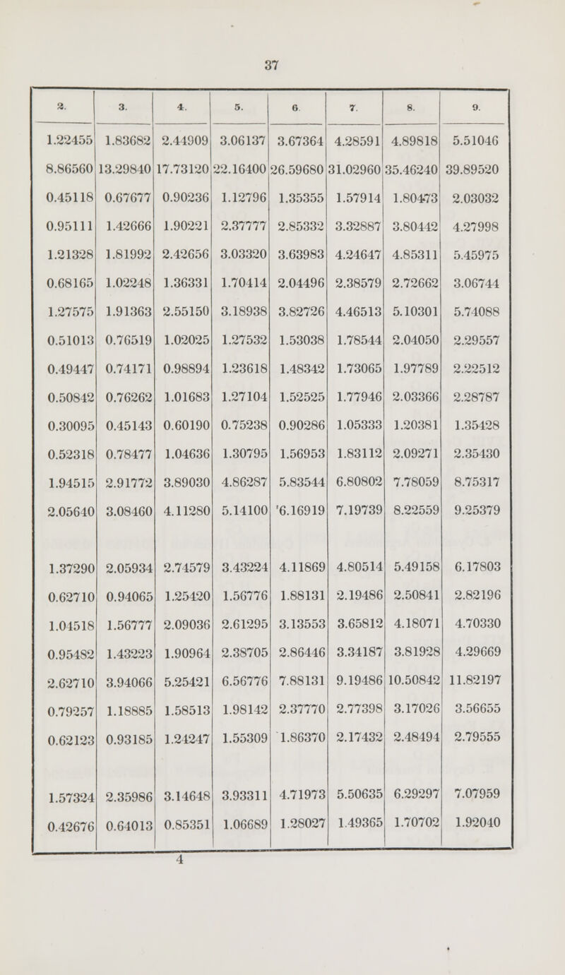 2. 3. 4. 5. 6 7. 8. 9. 1.22455 1.83682 2.44909 3.06137 3.67364 4.28591 4.89818 5.51046 8.86560 13.29840 17.73120 22.16400 26.59680 31.02960 35.46240 39.89520 0.45118 0.67677 0.90236 1.12796 1.35355 1.57914 1.80473 2.03032 0.95111 1.42666 1.90221 2.37777 2.85332 3.32887 3.80442 4.27998 1.21328 1.81992 2.42656 3.03320 3.63983 4.24647 4.85311 5.45975 0.68165 1.02248 1.36331 1.70414 2.04496 2.38579 2.72662 3.06744 1.27575 1.91363 2.55150 3.18938 3.82726 4.46513 5.10301 5.74088 0.51013 0.76519 1.02025 1.27532 1.53038 1.78544 2.04050 2.29557 0.49447 0.74171 0.98894 1.23618 1.48342 1.73065 1.97789 2.22512 0.50842 0.76262 1.01683 1.27104 1.52525 1.77946 2.03366 2.28787 0.30095 0.45143 0.60190 0.75238 0.90286 1.05333 1.20381 1.35428 0.52318 0.78477 1.04636 1.30795 1.56953 1.83112 2.09271 2.35430 1.94515 2.91772 3.89030 4.86287 5.83544 6.80802 7.78059 8.75317 2.05640 3.08460 4.11280 5.14100 '6.16919 7.19739 8.22559 9.25379 1.37290 2.05934 2.74579 3.43224 4.11869 4.80514 5.49158 6.17803 0.62710 0.94065 1.25420 1.56776 1.88131 2.19486 2.50841 2.82196 1.04518 1.56777 2.09036 2.61295 3.13553 3.65812 4.18071 4.70330 0.95482 1.43223 1.90964 2.38705 2.86446 3.34187 3.81928 4.29669 2.62710 3.94066 5.25421 6.56776 7.88131 9.19486 10.50842 11.82197 0.79257 1.18885 1.58513 1.98142 2.37770 2.77398 3.17026 3.56655 0.62123 0.93185 1.24247 1.55309 1.86370 2.17432 2.48494 2.79555 1.57324 2.35986 3.14648 3.93311 4.71973 5.50635 6.29297 7.07959 0,12676 0.64013 0.85351 1.06689 1.28027 1.49365 1.70702 1.92040 ^^^ 4