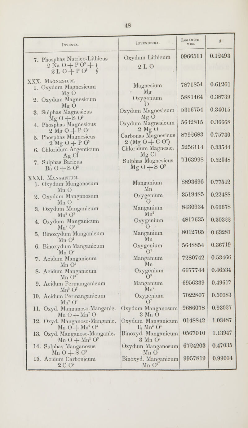 7 Phosphas Natrico-Lithicus 2NaO-fP03+> 2LO + P05 i XXX. Magnesium. 1 Oxydum Magnesicum MgO 2 Oxydum Magnesicum MgO 3. Sulphas Magnesicus Mg O + S O3 4. Phosphas Magnesicus 2MgO + P05 5. Phosphas Magnesicus 2 Mg O + P O5 6. Chloridum Argenticum AgCl 7. Sulphas Baricus BaO + SO3 XXXI. Manganium. 1. Oxydum Manganosum MnO 2. Oxydum Manganosum MnO 3. Oxydum Manganicum Mn2 O3 4. Oxydum Manganicum Mn2 O3 5. Binoxydum Manganicum MnO2 6. Binoxydum Manganicum Mn O2 7. Acidum Manganicum MnO3 8. Acidum Manganicum Mn O3 9. Acidum Permanganicum Mn207 10. Acidum Permanganicum Mn2 O7 11. Oxyd. Manganoso-Manganic. MnO + Mn'O3 12. Oxyd. Manganoso-Manganic. Mn 0 + Mn2 O3 13. Oxyd. Manganoso-Manganic. Mn O -f- Mn2 O3 14. Sulphas Manganosus MnO-fSO3 15. Acidum Carbonicum 2 CO2 LOGABITH- i. Inveniknda. MUS. Oxydum Lithicum 09G6511 0.12493 2LO Magnesium 7871854 0.61261 Mg Oxygenium 5881464 0.38739 0 Oxydum Magnesicum 5316754 0.34015 MgO Oxydum Magnesicum 5642815 0.36668 2 Mg 0 Carbonas Magnesicus 8792683 0.75730 2(MgO + C02) Chloridum Magnesic 5256114 0.33544 MgCl Sulphas Magnesicus 7163998 0.52048 Mg 0 -4- S O3 Manganium 8893696 0.77512 Mn Oxygenium 3519485 0.22488 0 Manganium 8430934 0.69678 Mn2 Oxygenium 4817635 0.30322 O3 Manganium 8012765 0.63281 Mn Oxygenium 5648854 0.36719 O2 Manganium 7280742 0.53466 Mn Oxygenium 6677744 0.46534 O3 Manganium 6956339 0.49617 Mn2 Oxygenium 7022807 0.50383 O7 Oxydum Manganosum 9686078 O.93027 3 Mn 0 Oxydum Manganicum 0148842 1.03487 H Mn2 O3 Binoxyd. Manganicum 0567010 1.13947 3 Mn 0' Oxydum Manganosum 6724203 0.47035 MnO Binoxyd. Manganicum 9957819 0.99034 Mn O2