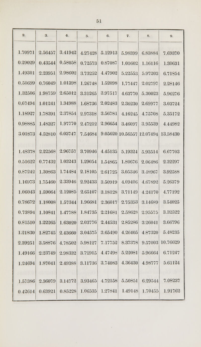 a. 1.70971 3. 4. 5. 6. 7. 8. 9. 2.56457 3.41942 4.27428 5.12913 5.98399 6.83884 7.69370 0.29029 0.43544 0.58058 0.72573 0.87087 1.01602 1.16116 1.30631 1.49301 2.23951 2.98602 3.73252 4.47902 5.22553 5.97203 6.71S54 0.50699 0.76049 1.01398 1.26748 1.52098 1.77447 2.02797 2.28146 1.3250G 1.98759 2.65012 3.31265 3.97517 4.63770 5.30023 5.96276 0.67494 1.01241 1.34988 1.68736 2.02483 2.36230 2.69977 3.03724 1.18927 1.78391 2.37854 2.97318 3.56781 4.16245 4.75708 5.35172 0.98885 1.48327 1.97770 2.47212 2.96654 3.46097 3.95539 4.44982 3.01873 4.52810 6.03747 7.54684 9.05620 10.56557 12.07494 13.58430 1.48378 2.22568 2.96757 3.70946 4.45135 5.19324 5.93514 6.67703 0.51622 0.77432 1.03243 1.29054 1.54865 1.80676 2.06486 2.32297 0.S7242 1.30863 1.74484 2.18105 2.61725 3.05346 3.48967 3.92588 1.16973 1.75460 2.33946 2.92433 3.50919 4.09406 4.67892 5.26379 1.06043 1.59064 2.12085 2.65107 3.18128 3.71149 4.24170 4.77192 0.78672 1.18008 1.57344 1.96681 2.36017 2.75353 3.14689 3.54025 0.73894 1.10841 1.47788 1.84735 2.21681 2.5S628 2.95575 3.32522 0.81510 1.22265 1.63020 2.03776 2.44531 2.85286 3.26041 3.66796 1.21830 1.82745 2.43660 3.04575 3.65490 4.26405 4.87320 5.48235 2.39251 3.58876 4.78502 5.98127 7.17752 8.37378 9.57003 10.76629 1.49166 2.23749 2.98332 3.72915 4.47498 5.22081 5.96664 6.71247 1.24694 1.87041 2.49388 3.11736 3.74083 4.36430 4.98777 5.61124 1.57386 2.36079 3.14772 3.93465 4.72158 5.50851 6.29544 7.08237 0.42614 0.63921 0.85228 1.06535 1.27841 1.49148 1.70455 1.91762