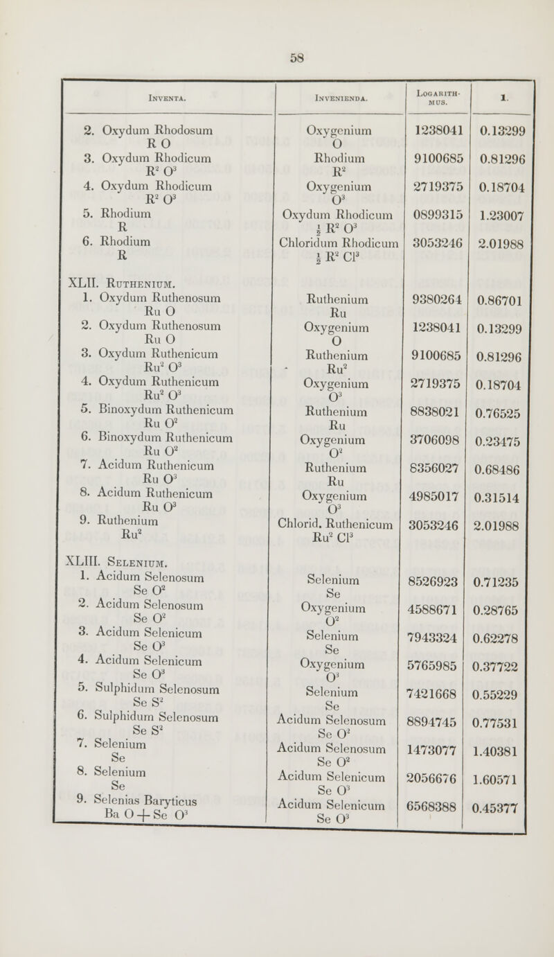 Invknta. I.NVENIENDA. Logarith- ms. l. 2. Oxydum Rhodosum Oxygenium 1238041 0.13299 RO 0 3. Oxydum Rhodicum Rhodium 9100685 0.81296 R203 R2 4. Oxydum Rhodicum Oxygenium 2719375 0.18704 R203 O3 5. Rhodium Oxydum Rhodicum 0899315 1.23007 R |R203 6. Rhodium Chloridum Rhodicum 3053246 2.01988 R \ R2 CI3 XLII. Ruthenium. 1. Oxydum Ruthenosum Ruthenium 9380264 0.86701 Ru 0 Ru 2. Oxydum Ruthenosum Oxygenium 1238041 0.13299 RuO 0 3. Oxydum Ruthenicum Ruthenium 9100685 0.81296 Ru2 O3 Ru2 4. Oxydum Ruthenicum Oxygenium 2719375 0.18704 Ru203 O3 5. Binoxydum Ruthenicum Ruthenium 8838021 0.76525 RuO2 Ru 6. Binoxydum Ruthenicum Oxygenium 3706098 0.23475 Ru O2 O2 7. Acidum Ruthenicum Ruthenium 8356027 0.68486 RuO3 Ru 8. Acidum Ruthenicum Oxygenium 4985017 0.31514 Ru O3 O3 9. Ruthenium Chlorid. Ruthenicum 3053246 2.01988 Ru2 Ru2 CI3 XLIII. Selenium. 1. Acidum Selenosum Selenium 8526923 0.71235 Se O2 Se 2. Acidum Selenosum Se O2 Oxygenium O2 4588671 0.28765 3. Acidum Selenicum Selenium 7943324 0.62278 Se O3 Se 4. Acidum Selenicum SeO3 Oxygenium O3 5765985 0.37722 5. Sulphidum Selenosum SeS2 Selenium Se 7421668 0.55229 6. Sulphidurn Selenosum SeS2 Acidum Selenosum SeO2 8894745 0.77531 7. Selenium Se Acidum Selenosum 1473077 1.40381 SeO2 8. Selenium Se Acidum Selenicum 2056676 1.60571 Se O3 9. Selenias Baryticus Ba 0 -J- Se O3 Acidum Selenicum Se O3 6568388 0.45377