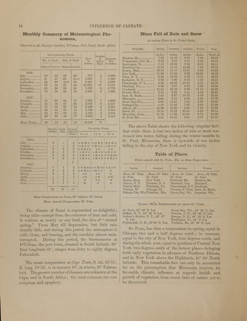 Monthly Summary of Meteorological Phe- nomena, / in the Societies Gardens, D'Ubbak, Port Natal, South. Africa. 1856: July August, September, (Ictober,— November,. December,. 1857; January,... February, . Marcb, ..... April May, June, Self-registering Therm. Min. in Shade. Max. in Shade. Highest Lowest. Highest Lowest Mean Temp.. Gl G4 67 68 70 74 7ii 71 CD 64 60 66° 43° 47 49 54 56 58 60 56 58 52 52 44 82° 84 10 8' 88 93 93 94 87 91 88 92 83 5? 83° 66° 65 5' 06 69 68 77 80 7.- 73 72 Bain in Inches. .187 2.694 3.461 25.007 7.520 3.405 7.295 3.056 6.130 2.740 1.250 2.G50 Number of Rainy Days. 65.395 2 7 9 10 8 6 76 Evapora- tion in inches. 6.000 5.94G 5.099 5.375 4.776 5.995 4.868 4.327 4.0G9 3.341 3.904 3.145 Thund'r Storms. L856: .July, August Seph mber,. October, November,. I December,. isr, 7: January,... February, .March, .... April, .May June 32 Light- ning. Violent Gales of Wind. 1G R7 Prevailing Winds. S W & E S & N W S W & N F. S & N E S & N E S & N E S W & N E S W & N I: S W sw w w S W & E S & N E N E S & N E S & N E S & N K S W & N E S & N E N E S W N E S W & E S & N W N W S & N W a W & N E s W & N E X & s w Mean Temperature on Grass, 64 highest, 50° lowest. Mean Annual Temperature, G2' Fair. The climate of Natal is represented as delightful; being alike exempt from the extremes of heat and cold, it realizes as nearly as any land, the idea of  eternal spring. From May till September, but little rain usually falls, and during this period the atmosphere is cold, clean, and bracing, and the sunshine almost unin- terrupted. During this period, the thermometer at D'Urban, the port town, situated in South latitude 30° East longitude 31°, ranges from forty to eighty degrees Fahrenheit. The mean temperature at Cape Toion, S. lat. 33°55', E. long. 18°32', is in summer 58°, in winter, 76° Fahren- heit. The greater number of diseases are unknown at the (/ape, and in South Africa ; the most common are con- sumption and apoplexy. Mean Fall of Rain and Snow At various Places in the United States. PLACES. Houlton, Me Portsmouth, New II Burlington, Vt Montreal, Can Boston, Mass New York, Utica, N. Y Rochester, N. Y Pittsburgh, N. Y.... Pittsburg, Pa Cincinnati Detroit, Mich Saut. St. Marie, Milwaukie, , Green Bay,Wis., Portage City, Athens, 111.'. Beloit, 111 Muscatine, Iowa, St. Paul, Min Spring. Summer. Autumn. Winter. I in lies. Inches. Inches. Indus. 7.62 11.92 9.95 7.40 9.03 9.21 8.25 8.38 7.41 10.83 9 82 6.02 11.54 11.18 1G.G0 7.2G 10.85 11.17 12.57 9.89 11.69 11.64 9.93 10.39 9.26 12.83 9.76 8.72 G.82 8.86 9.38 5.38 8.36 10.03 10.05 4.95 9.38 9.87 8.23 7.48 12.14 13.70 9.90 11.15 8.51 9.29 7.11 4.86 5.44 9.97 10.7G 5.18 6.60 9.70 G.S0 4.20 9.00 14.45 7.84 3.3G 5.58 11.46 7.63 2.82 12.20 13.30 9.20 7.10 13.1G 18.12 10.44 6.43 11.19 15.08 10.34 6.72 6.61 10.92 5.98 2.00 Year. Total In. 36.97 35.57 34.11 47.28 44-48 43. G5 40 57 30.41 33.39 31.96 46.89 30.07 31.35 2720 34.G5 27.49 41.80 48.15 44.33 25.51 The aboYe Table shows the following singular fact: that while there is but two inches of rain or snow con- densed into water, falling during the winter months in St. Paul, Minnesota, there is upwards of ten inches falling in the city of New York and its vicinity. Table of Places Which coincide with St. Paul, Min. in Mean Temperature. Minn, 45° Fabr. St. Paul. Boston, Mass. Albany, N. Y. Detroit, Mich. Chicago, 111. Summer. Portage City, Wis. Pembina, Min Minn, 70 Fabr, St. Paul. New York. Trenton, N. J. Pittsburg, Pa. Chicago, 111. Autumn. Mean, 45° Fabr. St. Paul. Portland, Me. Montreal, Can. Plattsburgh, N.Y. Toronto, C. West. Green Bay, Wis. Winter. Menn, 1G' Fahr. St. Paul. Houlton, Me. Montreal. Mackinac. Saut. St. Marie. Superior, Wis. Yearly Mean Temperature of about 45' Fahr. St. Paul, 44° 50' N. Lat. Green Bay, Wis., 44° 30' X. Lat. Buffalo, N. Y., 42° 53' N. Lat. Toronto, C. W., 43 40' X. Lat. Sackett's Harbor, X. Y., 43° 57' Oswego, X. Y., 43 20 X. Lat. X. Lat. Burlington, Vt., 44 X. Lat. Portsmouth, N. H., 43°04' N. Lat. Portland, Me, 43° 39 X. Lat. St. Paul, has thus a temperature in spring, equal to Chicago, two and a half degrees south ; in summer, equal to the city of ISTew York, four degrees eouth, and during the whole year, equal to portions of Central New York two degrees south of the former place—bringing forth early vegetation in advance of Northern Illinois, and in New York above the Highlands, 41° 30' North latitude. This remarkable fact can only be accounted for on the presumption that Minnesota receives its favorable climatic influence as regards health and growth of vegetation from secret laws of nature vet to be discovered.