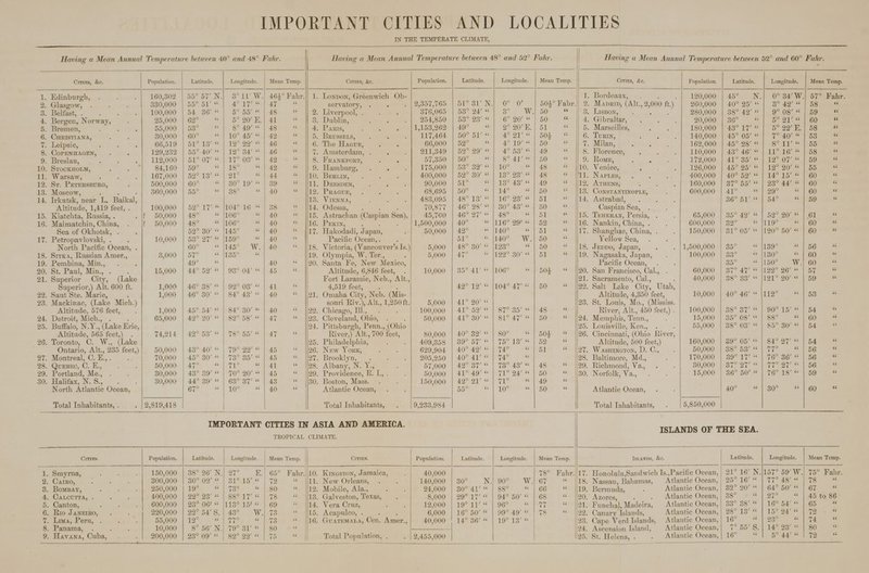 IMPORTANT CITIES AND LOCALITIES IN THE TEMPKRATK CLIMATE, Having a Mum Annual Temperatu t between in and W Fahr. Having a Mam Annual Temperature between 48 and 52 Fahr. Having a Mean Annut / Tt in per at ire between 52 and 60° Fahr Cities, &c. Population. Latitude. Longitude. Demp, Crm Population. Latitude. Longitude. Mean Temp. ( THIS, <t-C. Population. Latitude. Longitude. Meat i Temp. 1. Edinburgh, . 160,302 55° 57' N. 3°11'W. Fahr. 1. London, < Ireenwich < >b- 1. Bordeaux, 120,000 45° N. 0° 34'W. 57° Fahr. 2. Glasgow, . 330,000 55 51' 1 17- 17 Bervatory, . 2,357,765 51° r,\' N. 0° 0' :>n.\ Fahr. 2. MaDETD, (All., 2,0(10 ft.) 260,000 40° 25'  3° 42' « 58 M 3. Belfasl H'O.OOO :,l 36' •• 5 55 •' 18 2. Liverpool, , 376,065 53° 24'  3° w. 50 <« 3. Lisbon, 280,o<Mi 38° 42'  9° OS'  59 (( 4. Bergen, Norway, •_'.-», 000 62 5 20 E. 41 3. Dublin, 254,850 53° 23'  6 20' .. 50 a 1. Gibraltar, 20,000 36°  5° 21'  60 (C 5. Bremen, 55,000 53 - 19' - 18 4. Park, 1,153,262 49 2° 20'E. 51 it 5. Marseilles, Im i,000 43° 17 5° 22' E. 58 it 6. Christiana, 80,000 60 L0 45'  12 « 5. 1 *» i : i 88EL8, 1.17,464 50° 51'  4° 21 .. 50i it 6. TUBXN, 1 10,000 45 05' - 7° 40'  53 (« 7. Leipsic, 8. Copenhagen, 66,519 51° 13 - 12 22 •• 46 6. 'Phc BLAGUE, 66,000 52° 4° 19' .. 50 a 7. Milan, 102,000 45° 2s' •• 8° 11'  55 (( 129,232 55 40'  12 34' •' 16  7. Amsterdam, . 211,349 52° 29'  ■1 53 t. l:i c( 8. Florence, 110,1 12 46'  11°10 « 58 (( 9. Breslan, 112, 51 07' 17 1 12 8. Feanefoet, 57,350 50° v 11 .. 50 u 9. Rome, 172,000 11 85'  12° 07'  59 ll OCKHOLM, 84,160 59 18  12 9. Hamburg, 1 75,000 53° 32' - 10° .. 18 a 10. Venice, 120,1 45° 25'  12° 20' « 55 U 11. Warsaw, 167, 52 13' - 21 11 L0. Berlin, 100,000 52 30'  13° 23' a is tl 1 1. N \im.i s, . . . 400,000 40° 52'  14° 15'  60 it 12. St. I'kh i:~buro, 500,000 60c  30° 19  39  11. Dresden, 90,(11 m 51  13 43 it t9 a 1 2. Athens, 100,000 37° 55'  23° 44' - 60 it 13. Moscow, 360, 55 38° |o 12. Peaoi i , 68,695 50° 1 1 U 50 a 1.2. Constantinople, 600,000 41°  29  60 (( 14. Irkutsk, near L. Baikal, 13. Vienna, 483,095 t8 l:: - 16° 23' (( 51 a 1 1. Astrabad, 36° 51'  51  59 K Altitude, 1,419 feet. . 100,000 52 17  mi L6 « 38  1 1. Odessa, 70,877 t6 28 » 30° 43 it 50 .. Caspian Sea, . 15. Kiatchta, ivnssia. . \ 50,000 48° L06 to 15. Astrachan ((laspian Sea), 15,700 •ioJ 27'  t8 a 51 u 15. Teheran, Persia, . 65,01 M1 35° 1 52° 20'  61 it 16. Maimatchin, China, i 50,000 t8  106° to 16. 1'lKIN, I..M'i>,000 40° 116° 29' a 52 .. 10. Nankin, China, . 600,000 32° '• L19 60 It Sea of Okhotsk, . 52° 30'  L45 ■H» 17. Hakodadi, Japan, 50,000 42°  1 to° a 51 a 17. Shanghte, China, . 150,000 :;i 05' - 120 50' - 60 tt 17. Petropavlovski, . 10,000 :,:: 27 '• L59 to  Pacific ()cean,. 51 no w. 50 u Vellovr Sea, N.>rth Pacific Ocean, . 60° 1 15 W. 40 « 18. Victoria, (Vancouver's Is. i .■..(Mio is 30'  123° a 50 a L8. Jeddo, Japan, 1,500,000 35 139°  56 It k \. Russian Amer., 3,1 57° 135° 19. (Hympia, W. Ter., 5,000 J7 122 30 tt 51 (( 19. Nagasaka, Japan, 100,000 33°  130 60 it 19. Pembina, Min., 49° 40 20. Santa Fe, New Mexico, Pacific (>cean, 35° 150° W. 60 (1 20. St. Paul, Min., . 15,000 11 52 - 93° 04' '■ t5 Altitude, 6,846 feet, . lO.ooi) 35 11'  L06 .. 5(4 a 20. San Francisco, Cal., . 60,000 27 -17 M 122° 26'  57 u 21. Superior City, (Lake Fori Laramie, Neb., All., 21. Sacramento, Cal., 40,000 38 33'  121° 20'  59 (( Superior,) Alt. 600 i't. ■2-1. San: Ste. Marie, 1,000 46° 38'  92° 03'  11 4,519 feet, 42° 12'  lo| 17 a 50 it 22. Salt Lake City, Utah, 1,000 16 no' 8 1 43' « 40 « 21. Omaha City, Neb. (Mis- Altitude, 4,350 feci, 10,000 40° 40 - 112° 53 a 23 Mackinac, (Lake Mich.) souri RivAAlt., l,250ft. 5,000 41° 20 - 23. St. Louis, Mo., (Mif Altitude, 576 feet, 1,000 15 54 - 8 1 30'  40 « 22. (Ihicago, 111.. L00, 41° 52'  87° 35' u 48 « River. Alt., 450 feel.) . 100,000 38° 37 '• 90° 15'  54 a 24. Detroit, Mich., . 65,000 42 20 •• 82 58 •• 17 23. ('leveland, < >hio, 50,000 41° 30' - M 47' u 50 « 2 1. Memphis, Tenn., 15,000 35° 08  88°  60 tt 25. Buffalo, N.Y., (Lake Erie, 24. Pittsburgh, Penn., (Ohio 25. Louisville, Ken.. 55,000 3S° 03'  S5 30'  54 it Altitude, 565 feet.) . 74,21 1 12 53' - 7- 55 •■ 17 River.) Alt, 700 feet, Philadelphia, 80, t0 32'  80 tt 50* a 20. ( ineinnati, (< >hio River, 26. Toronto, C. VV., .Lake 25. 409,358 39° 57' « 75° 13' .. 52 a Altitude, 500 feet,) 160,000 39° 05'  84° 27'  54 tt Ontario, Alt., 235 50,< 13 40' - 79° 22  15  26. New Yore, 629,904 40° 42 - 74° a 51 tt 27. Washington, D. C, 5t '.000 38 53'  77° 56 tt 27. Montreal, C. E.,. 70, 15 30'  73° 35'  45 2 7. Brooklyn, 205,250 40 41' 74° it 28. Baltimore, Mil., 170,000 39°17 - 70 36'  56 a 28. Quebec, 0. E., 50,000 ■17  71° 41  28. Albany, N. V., 57,( 12 2,7'  73° 43' « 18 a 29. Richmond, Va., 2,o,000 37° 27'  77 27'  56 tt 29. Portland, Me., . 30,000 43° i 70° 20'  15 29. Providence, R. L, . 50,ooi) 41° 49'  71° 24' (< 50 a 30. Norfolk, Va., . 15,000 36° 5o'  76° 18'  59 a 30. Halifax, N. S., 30,( It 39' - 63° 37 ■ 43  30. Boston, Mass. 150-,000 12 21' 71° u 49 a North Atlantic Ocean, 67° 10° 40  Atlantic Ocean, Total Inhabitants, 55° 10° a 50 a Atlantic Ocean, Total Inhabitants, 40° 30°  60 it Total Inhabitants, . 2,819,418 9,233,984 5,850,000 IMPORTANT CITIES IIS r a SIA AND AMERICA. ISLANDS OF THE SEA. TROPICAL CLIMATE. ClTII- Population. Latitude. Longitude Mean Temp. Population. Latitude. Longitude. Moan Temp. 1-1. \M Latitude. Longitude. Mean Temp. 1. Smyrna, 150,000 38° 26' N. 27° E. 65° Fahr. 10. Kingston, Jamaica, 40,000 78° Fahr. 17. Ilonolulu.Saiulwieh Is..Pacific < )eean. 21° 16' N. 157° 59'W. 75° Fahr. 2. Cairo, 300,000 30° 02'  31° 15'  72  11. New <Means, 110,000 30° N. 90° w. 67 a IS. Nassau. Bahamas, Atlantic ( teean. 25 L6 - 77° 48 - 7^ (< 3. Bombay, 250,000 19° 73° 80  12. Mobile, Ala., 24,000 30° 41'  88° M GG C( 19. Bermuda, • Atlantic Ocean. 32° 20'  0 1 50' 07 it .UTTTA, • 400,000 22° 23'  88°17 - 78 13. Galveston, Texas, 8,000 29°17  94 50' it OS M 20. Azores, . . Atlantic < ' 3S° 27°  45 to 86 5. Canton, 600,000 23° 06'  113° 15'  69 1 1. Vera Cruz, 12,000 19° 11 96 a 77 (( 21. Funchal. Madeira, Atlantic Ocean, 33° 38 • 16° 54'  65 a 6. Rio Janeieo, 220,000 22°54'S. 13 W. 7.. 15. Acapulco, . 6,000 16° 50'  99 i:» « 7^ I. 22. Canary islands, Atlantic < >cean, 28° 13' '■ 15 24'  72 a 7. Lima, Pern, . 55,000 12° 77 73 16. (ir vn m \i, \. ('en. Amer.. 40,000 14° 36' • 1!) 12 .. 23. Cape Verd Islands, Atlantic Ocean. 16° it 71 tt 8. Panama, . 9. Havana, Tuba, 10 000 8°5o V 23° 09  79° 31' - 82° 22'  7:.  21. 25. Ascension Island, Atlantic Ocean. St. Helena, . • Atlantic Ocean. 7° 55 S. 14° 22, •• 80 u 200'000 Total Population, . 2,455,000 16° 5° 44'  72 a
