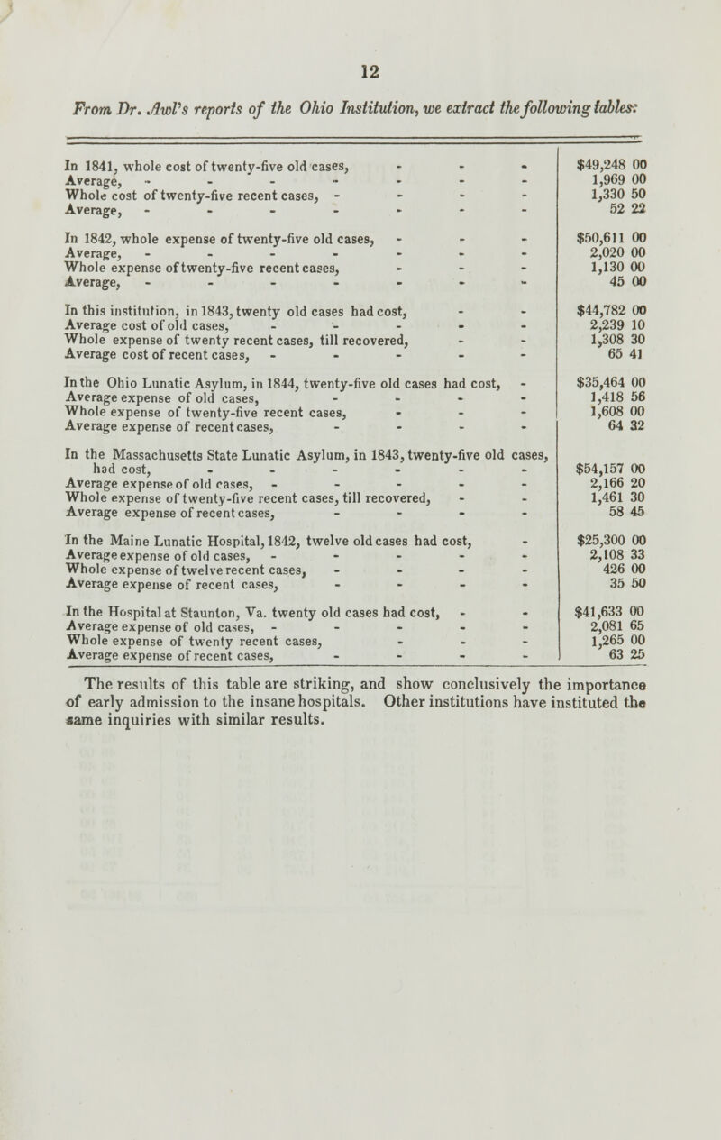 From Dr. AwVs reports of the Ohio Institution, we extract the following tables: In 1841, whole cost of twenty-five old cases, - Average, ....... - - - Whole cost of twenty-five recent cases, ■ - - - Average, ------- In 1842, whole expense of twenty-five old cases, - Average, -.----- Whole expense of twenty-five recent cases, - Average, ------- In this institution, in 1843, twenty old cases had cost, Average cost of old cases, - Whole expense of twenty recent cases, till recovered, Average cost of recent cases, - In the Ohio Lunatic Asylum, in 1844, twenty-five old cases had cost, Average expense of old cases, - Whole expense of twenty-five recent cases, - Average expense of recent cases, - In the Massachusetts State Lunatic Asylum, in 1843, twenty-five old cases, had cost, ...... Average expense of old cases, - - - - - Whole expense of twenty-five recent cases, till recovered, Average expense of recent cases, - In the Maine Lunatic Hospital, 1842, twelve old cases had cost, Average expense of old cases, - - - - - Whole expense of twelve recent cases, - - - - Average expense of recent cases, - In the Hospital at Staunton, Va. twenty old cases had cost, Average expense of old cases, - Whole expense of twenty recent cases, - Average expense of recent cases, - $49,248 00 1,969 00 1,330 50 52 22 $50,611 00 2,020 00 1,130 00 45 00 $44,782 00 2,239 10 1,308 30 65 41 $35,464 00 1,418 56 1,608 00 64 32 $54,157 00 2,166 20 1,461 30 58 45 $25,300 00 2,108 33 426 00 35 50 $41,633 00 2,081 65 1,265 00 63 25 The results of this table are striking, and show conclusively the importance of early admission to the insane hospitals. Other institutions have instituted the same inquiries with similar results.