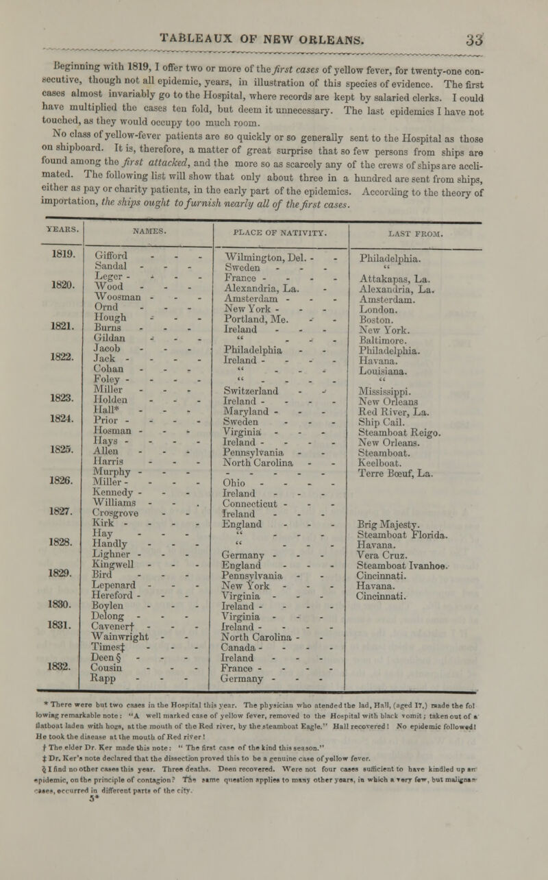Beginning with 1819,1 offer two or more of the first cases of yellow fever, for twenty-one con- secutive, though not all epidemic, years, in illustration of this species of evidence. The first cases almost invariably go to the Hospital, where records are kept by salaried clerks. I could have multiplied the cases ten fold, but deem it unnecessary. The last epidemics I have not touched, as they would occupy too much room. No class of yellow-fever patients are so quickly or so generally sent to the Hospital as those on shipboard. It is, therefore, a matter of great surprise that so few persons from ships are found among the first attacked, and the more so as scarcely any of the crews of ships are accli- mated. The following list will show that only about three in a hundred are sent from ships, either as pay or charity patients, in tho early part of the epidemics. According to the theory of importation, tlie ships ought to furnish nearly all of the first cases. YEARS. NAMES. PLACE OF NATIVITY. LAST FROM. 1819. Gifford Sandal - Wilmington, Del. - Sweden - Philadelphia. Leger - Franco - - - - Attakapas, La. 1820. Wood Alexandria, La. Alexandria, La. Woosman - Amsterdam - Amsterdam. Ornd New York - - - London. Hough ... Portland, Me. Boston. 1821. Burns ... Ireland ... New York. < rildan ...  ... Baltimore. 1822. Jacob ... Jack - Philadelphia Ireland - - - - Philadelphia. Havana. Cohan ...  ... Louisiana. Foley - ...  Miller Switzerland - ■> Mississippi. New < Cleans 1823. Holden ... Ireland - Hall* Maryland - Red River, La. 1824. Prior - Sweden ... Ship (ail. Hosman * Virginia Steamboat Reigo. Hays - Ireland - - - - New Orleans. 1825. Allen Pennsylvania Steamboat. Harris ... North Carolina Keelboat. 1826. Murphy - - - Miller - Ohio ... . Terre Bceuf, La. Kennedy - - - Ireland ... Williams Connecticut - 1827. Crosgrove Ireland ... Kirk - England ... Brig Majesty. Steamboat Florida. Hay - - -  ... 1828. Handly ...  ... Havana. Lighner - Germany - - - Vera Cruz. Kingwell - England - Steamboat Ivanhoe. 1829. Bird Pennsylvania New York - - - Cincinnati. Leponard - - - Havana. Hereford - Virginia ... Cincinnati. 1830. Boylen . . . Delong ... Ireland - - - - Virginia - 1831. Cavonerf ... Ireland - - - - Wainwright - North Carolina - TimesJ ... Canada - - - - Deen§ ... Ireland - - - 1832. Cousin ... France - - - - Kapp ... Germany - * There were but two cases in the Hospital tin's year. The physician who ntendcdtbe lad, Hall, (aged IT.) made the fol lowiag remarkable note : A well marked case of yellow fever, removed to the Hospital with black vomit; taken out of a Uatboat laden with hoes, at the mouth of the Red river, by the steamboat Eagle/' Hall recovered ! No epidemic followed! He took the disease at the mouth of Red river ! t The elder Dr. Ker made this note:  The first case of the kind this season. t Dr. Ker's note declared that the dissection proved this to be a genuine case of yellow fever. $ I find no other cases this year. Three deaths. Deen recovered. Were not four cases sufficient to have kindled up an epidemic, on the principle of contagion? The same question applies to many other years, in which a *ery few, but maligna^ »«<■«, occurred in different parts of th<- ci*v 5*