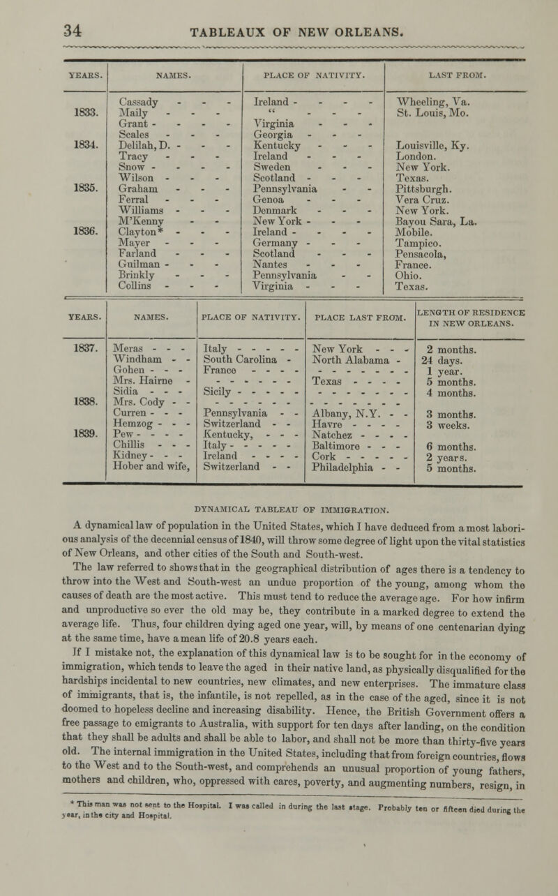 YEARS. NAMES. PLACE OF NATIVITY. LAST FROM. Cassady - Ireland ... - Wheeling, Ya. 1833. Maily - Grant - - - - Scales ... Virginia ... Georgia - St. Louis, Mo. 1834. Delilah, D. - Kentucky - - - Louisville, Ky. Tracy - - - Ireland ... London. Snow - - - - Sweden - - - New York. Wilson ... Scotland - - - Texas. 1835. Graham ... Pennsylvania Pittsburgh. Ferral ... Genoa ... Vera Cruz. Williams - - - Denmark - New York. M'Kenny Clayton* - New York - Bayou Sara, La. 1836. Ireland - - - - Mobile. Mayer ... Germany - - - Tampico. Farland ... Scotland - - - Pensacola, Guilman - Nantes ... France. Brinkly • Pennsylvania Ohio. Collins ... Virginia ... Texas. PLACE OF NATIVITY. PLACE LAST FROM. LENGTH OF RESIDENCE IN NEW ORLEANS. 1837. 1838. 1839. Meras - - - Windham - - Gohen - - - Mrs. Hairne Sidia --- Mrs. Cody - - Curren ... Hcmzog - - - Pew- - - - Chillis - - - Kidney - - - Hober and wife, Italy - - - South Carolina France - - New York - - North Alabama - Sicily Texas Pennsylvania Switzerland - Kentucky, Italy- - - - Ireland - - Switzerland Albany, N.Y. Havre - - ■ Natchez - - Baltimore - ■ Cork - - - Philadelphia ■ 2 months. 24 days. 1 year. 5 months. 4 months. 3 months. 3 weeks. 6 months. 2 years. 5 months. DYNAMICAL TABLEAU OF IMMIGRATION. A dynamical law of population in the United States, which I have deduced from a most labori- ous analysis of the decennial census of 1840, will throw some degree of light upon the vital statistics of New Orleans, and other cities of the South and South-west. The law referred to shows that in the geographical distribution of ages there is a tendency to throw into the West and South-west an undue proportion of the young, among whom tho causes of death are the most active. This mast tend to reduce the average age. For how infirm and unproductive so ever the old may be, they contribute in a marked degree to extend tho average life. Thus, four children dying aged one year, will, by means of one centenarian dying at the same time, have a mean life of 20.8 years each. If I mistake not, the explanation of this dynamical law is to be sought for in the economy of immigration, which tends to leave the aged in their native land, as physically disqualified for the hardships incidental to new countries, new climates, and new enterprises. The immature class of immigrants, that is, the infantile, is not repelled, as in the case of the aged, since it is not doomed to hopeless decline and increasing disability. Hence, the British Government offers a free passage to emigrants to Australia, with support for ten days after landing, on the condition that they shall be adults and shall be able to labor, and shall not be more than thirty-five years old. The internal immigration in the United States, including that from foreign countries, flows to the West and to the South-west, and comprehends an unusual proportion of young fathers, mothers and children, who, oppressed with cares, poverty, and augmenting numbers, resign, in * This man was not sent to the Hospital. I was called in during the last stage. Probably ten or Alteon died durinc the >ear, in the city and Hospital.