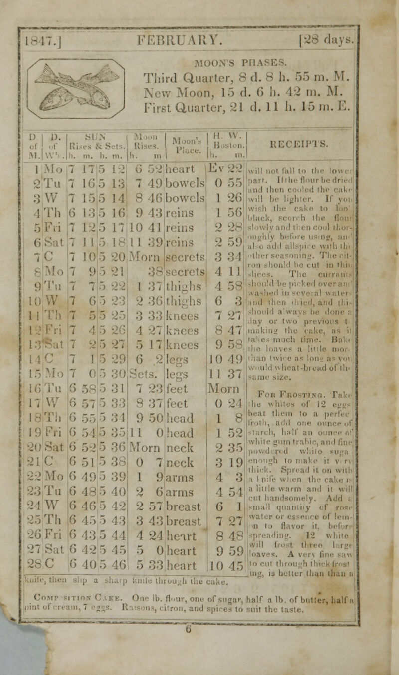 1817.] FEBRUARY. MOON'S PHA! Third Quarter, 8 d. 8 h. 55 m. M. ,U ,. Moon. 15 (1. 6 1). 42 in. M. First Quarter, 21 d. 11 h, 15 m. E. of of Rises 1 h. m. h. m. h. in . | ii \\. Boston. ■ | , ,n. RECEIPTS. 7 L2 heart | Ev22 n ill i,i.i fall i the o 2iTu 3 W 7 16 7 15 5 13 5 14 7 49 8 4(5 bowels bowels 0 55 1 26 part, [(the flour be di iei und ihi n cake lighter, [f yoi 4Th 6 13 5 16 5 17 9 43 ! 0 4 1 reins 1 56 2 28 ■ ■ h ihe i flou 1 tl'.OI ■ 7 1 1 5 L8 1 1 39 reins 2 59 till ■1, ill 7 10 1 9 5 20 5 2! secrets secrets :; 34 4 11 -. The nit- i ut in thii The cu 9Tu 7 7 7 6 1 3 thighs 4 58 6 3 ill u!d 1 •.■ a ii■' ; 15'Mo 7 5 7 1 5 -r. 5 29 7 30 3 33 4 2 5 17 6 2 knees knees 9 58 10 49 1 1 37 11' 11 i 1 ■'. i 1 o n e n ns i: me. Baki the loaves a little n ilian lu I e as long as \ 01 bi cad of tin i I61TU i: \v 5 3 1 5 33 7 ;2:5 8 37 feet feet Morn Fob Fro jtinq. Tak«' the whiles of 12 epgf I8ITI. 9 50 head 1 8 beat ihem lo a perfec 22 Mo 6 5! 6 52 5 35 11 0 Morn head neck 1 .7-2 2 35 . . .i ii.- ol white gum trahic, n■ 1 • 1 fine 6 51 6 49 0 7 5 39 1 9 neck arms 3 19 4 3 thick. Spread it on w nl 23 Tu 2 i W G 48 6 46 2 6 2 .7; arms breast 4 54 6 1 a little warm and ii will] ly. Add i small quantity ol 25jTh 27 Sa1 2SC 6 45 5 43 3 43Jbreast 6 4:3.7 44 4 24heart !5 45 5 0 heart 6 10 5 46 5 33,heart 7 27 8 48 9 59 10 45 wati r <n es ei ce ol n i i flavor it, ! '■ will fro i \ cake. .Com- : ..;. One lb. fl.,ur, one of sugar, half a lb. of bulteV, half h , i itron, and spires to suit the 1 (j~~