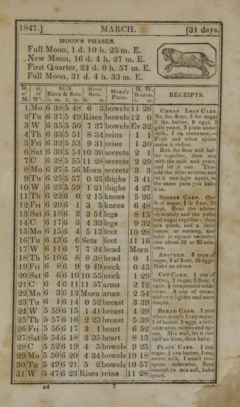 f MOON'S PHASES. Full Moon, 1 d. 10 h. 25 m. E. New Moon, 16 d. 4 li. 27 m. E. First Quarter, 23 d. 0 h. 57 m. E. Full Moon, 31 d. 4 h. 33 m. E. Mo Tu W Th Fri Sat C Mo Tu W Th Fri Sat C Mo Tu W Th 19Fri 20 Sat \6 21 C 6 22lMo •23 Tu 24 W 25 Th 26 Fri 27 Sal 28 C 29 Mo 30 Tu 31 W 6 38 6 37 6 35 6 33 6 32 6 30 6 28 6 27 6 25 6 23 6 22 6 20 6 18 6 17 6 15 6 13 6 6 116 6 106 6 86 5 48 5 49 5 50 5 51 5 53 5 5 T>. I u. I SUN ol' of Rises &Sets M.I W'KMi. m. h. m. 1 2 3 4 5 6 7 8 9 10 11 12 13 14 15 16 17 18 Moon Sets. Moon's Place. H. W Boston. !i. 5 1 55 56 57 59 0 1 2 3 4 0 7 8 9 6 3jbowelsjll 26 Rises bowels. 12 0 7 37 bowels'Ev 32 8 34 9 31 10 30 11 28 Morn 0 25 1 21 2 15 3 5 6\6 10 46 11 3(5 12 6 14 6 15 6 16 6 17 5 54 6 18 5 52 6 19 5 50 6 20 5 496 21 1 59 57 56 3 51 legs 4 33 legs 5 13 feet Sets feet 7 24 bead 8 38 head 9 49 neck 10 55 neck I 1 57 arms reins reins secrets secrets secrets thighs thighs knees knees 1 1 1 30 2 1 2 29 3 3 3 41 4 27 5 26 6 48J 8 15 9 32 10 28 11 16 Morn 0 1 0 45 1 29 RECEIPTS. Cheap Loaf Cake Six lbs. Hour, 3 lbs. sugar 2 lb3. butter, 6 eg-F gills yca*t, 3 pints sweel milk, 1 oa. cinnamon.— fruit and oiher sp;cc.» make it richer. Rub the flour and but ter together, then mil with the milk and yeast, and let it lise. The add the other articles and let it rise light again, in the same pans you bake it in. Sponqk Caxr. On II) of sugar, J lb fbur, 10 eg2S. Beat the whites separately and the yolks arid sugar together; then mix quick, add a little lemon or nutmeg, and hake in square cerneroc (ins about 20 or 30 uiin- ltes. Another. 3 cups of sugar, 3 of flour, 10 egg Make as abovo. Cup Cake. 1 cup of r, 2 sugar, 3 flour, 4 2 12 egrgs, J teaspoonful sale Q K4] nuns. A cup of cream I makes u lighter and more 3 39 N«ple. 4 29, Bread Cake. I pint _ ~_ wheal dough, 1 cup sugar J oO 1 of butter, 3 eggs, a lutli 6 52 salaeratus, raisins and spi- j ces. ^'x Wei 'et 'f nst> 8 13j half an hour, then bake. 9 25 : Plus Cake. 1 cup I ft 1ft isugar, § cup butter, 1 cup *^ l0| sweet milk, 1 small tea- Morn [arms 0 52 breast 1 4 I breast 2 23 breast 3 1 heart 3 35 heart 4 5 bowels 4 34 bowels 5 2 bowels 10 57 [spoon salsoratus, flour m a — l/» r-n-Jr»- • l-ii -.-J'enough to mix soft, bake o 4 / 6 23 Rises reins (11 s28(|quick. H37 m