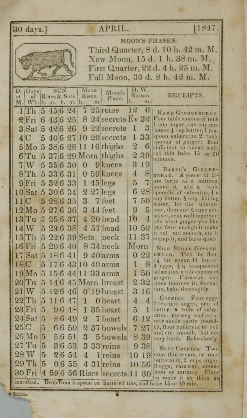 MOONS PHASES. Third Quarter, 8 d. 10 li. 42 m. M. New Moon, 15 d. 1 h. 38 m. M. Firs! Quarter, 22 d. 4 h. 25 in. M. Full Moon, 30 d. 8 h. 42 m. M. Da yi of W SUN I Rises & Sets. Rises. |h. m. h. in. |h. ni Moon's H. VV. RECEIPTS. 1 Tli WFri 3Sut 4C 5 Mo 6Tu 7 XV 8 Th 9Fri 10 Sat 11C 12 Mo 13 Tu 14 W 15Th 16Fri 17'Sat 18C 19 Mo 15 6 43 G 42 6 406 38 6 376 356 33 6 326 21 7 25 25 8 24 26 9 22 27 10 20 28!ll 16 29 Mom reins 12 Oj secrets Ev 32 20 21 Tu VV 22 Th 23Fri 24 Sat 25 C 26 Mo 27 Tu 28 W 29Th 30Fri 5 30 6 2S 6 276 256 236 22 6 206 18 6 176 156 146 126 116 96 8 6 66 56 3 6 26 06 59 6 30 31 33 34 35 36 37 38 39 40 41 43 44 45 46 47 48 49 50 51 53 54 55 0 9 0 59 1 45 2 27 3 7 3 44 4 20 4 57 Sets 8 34 9 40 10 40 11 33 Morn 0 19 0 35 7 37 5 3:3 1 31 56 Rises secrets secrets thighs thighs knees knees legs legs feet feet head head neck neck arms arms arms breast breast heart heart heart bowels bowels reins reins reins secrets 1 3 1 33 2 6 2 39 3 19 4 8 5 7 6 28 7 50 9 5 10 4 10 52 11 37 Morn 0 22 \ 8 1 50 2 32 3 16 pancakes. DropTroin a spiton on IIahd GrnoGBBRi \ d Four table spoons of milk 1 cup sugar, ene cup mo- \ cup butter, 1 tea- sala i atus 2 tabli ■ ■|ioon3 of ginger; flout -nlii ienl to knead u all. roll thin baku lj or 20 minutes. Baker s Gikger- buead. A piece ol a !• ii m large as ;\ nutmeg, pound it, add a lul of nalei atus, \ o i ter, jt cup I li-t the Diixiun 1 '-11 ; ii' 2 I'll] lasses,b< ai well together, add w hut ginger you like lour enough to make it roll out smooth, ii. and bake quid . Nk e Si:a r Girgxs- BREAD. Two Ids floui 1 \ lbs sugar, 1 i butler i a teaspounful spoon i«i ginger, Caraway aw spice improve it. Sprea> ilnn, bake thrri Cookies. Four 2 {< ai ii is sugar, oi butli r a trifle of i atu i, nutmeg and cara-  AS! partly pound- 7 27 o on ''' ' ' ' Bmi ''*''• ''' no' © o9 very hard. Bake slowly I 9 38 Soft Cookies. Two 10 19 rlllis ,nin cream, i _' buttermilk, 2 cup 10 ou 3 eggs, caraway, 11 30 lo r n|,tmeg' __ to make it as thick an ouitercd tins, and bake 15 or 20 min.