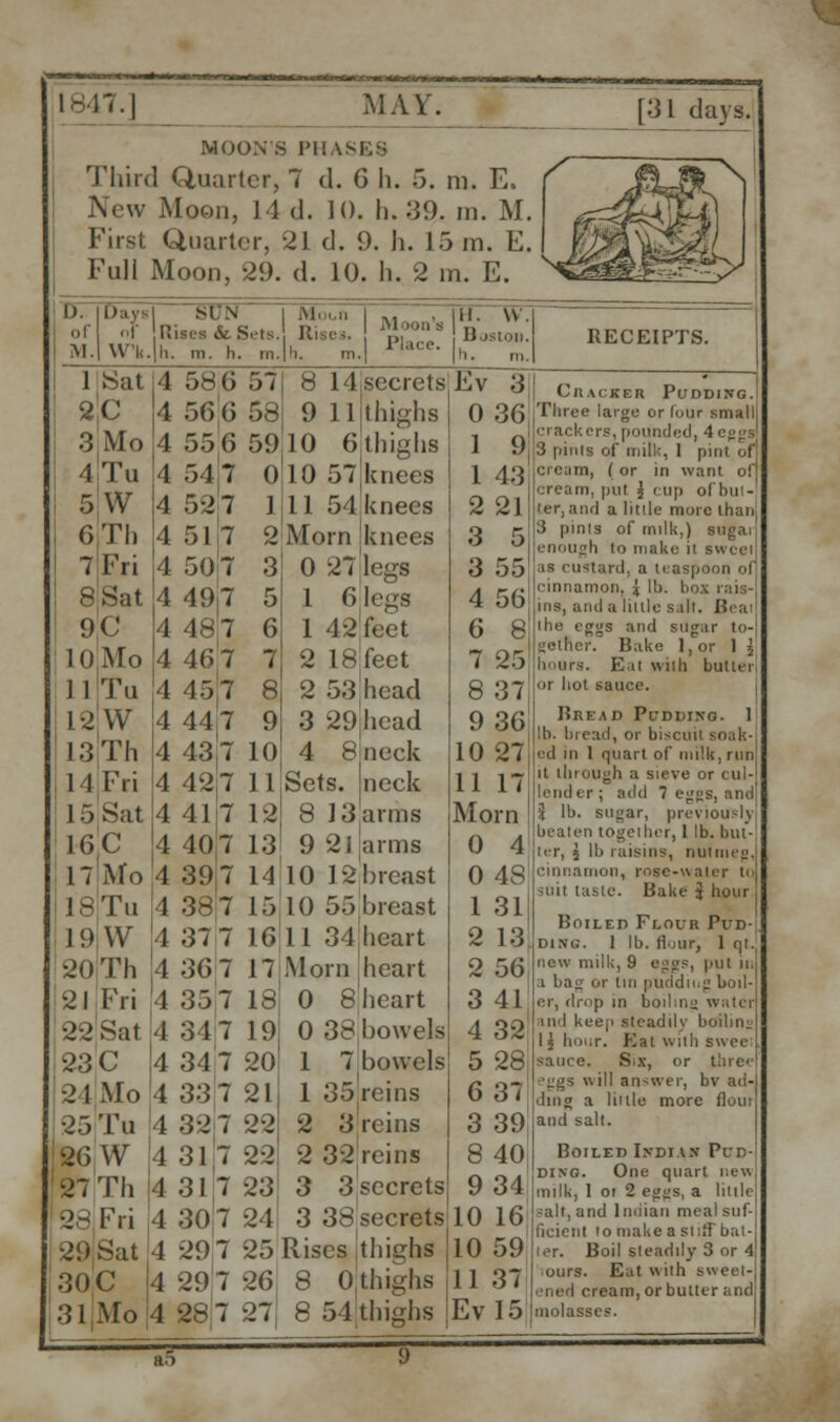 MOONS PHAS] Third Quarter, 7 d. 6 h. 5. to. E. New Moon, 14 d. 10. h. 39. in. M. First Quarter, 21 d. 9. h. 15 m. E. Full Moon, 29. d. 10. h. 2 m. E. D. IDays! si.'N I MoUii of of P.iscs &Sets. I M.| W'l<. Ii. m. h. m.Pi. m Moon's Place. III. W Boston, ti. m RECEIPTS. I Sat 2|C 3 Mo 4Tu 5W 6Th 7 Fri 8:Sat 9C 10 Mo 1 1 Tu 12 W 13 Th 11 Fri L5Sat ie'c 17 Mo 18 Tu 19 W 20 Th 21 Fri 22 Sat 23 C 2 1 Mo 25 Tu 26 W 27 Th 28 Fri 29 Sat .30 C 58.6 56 (5 556 54 7 527 51 7 507 407 487 46,7 457 447 43[7 -12 7 58J 9 11 5910 6 8 14 secrets thighs thighs knees knees 10 57 11 54 Ev 3 0 36 41 40 397 387 37 7 36 7 357 34 7 34 7 33 7 32 7 317 Morn knees 0 27 legs 1 6 legs 1 42 feet 2 18feet 2 53 head 3 29head 4 8jneck lLSets. neck 12 8 13 arms 13 9 21 arms 14!l0 12 breast 15 10 55 breast 11 34 heart Morn heart 0 8heart 0 38 bowels 1 7 bowels 1 35 reins 2 3 reins 2 32 reins 3 3 secrets 3 38 secrets 16 17 18 19 20 21 22 22 23 24 31 7 30 7 29 7 25 Rises thighs 29 7 26 8 0 thighs 31 Mo 4 287 27 8 51 thighs 9 43 21 5 55 56 8 25 8 37 9 36 10 27 11 17 Morn 0 4 0 48 31 13 56 11 32 28 6 37 3 39 8 40 9 34 10 16 10 59 11 37 Evl5 Cracker Pudding. Three large or four small crackers, pounded, 4 eggJ 3 pints of mill:, 1 pint of cream, (or in want of] cream, put j cup of but- ter, and a little more lhan 3 pinls of milk,) sugar enough lo make ii sweel is custard, a teaspoon of cinnamon. J II). bo.v rais- ins, andaliule salt. Beai llie eggs and sugar to- gether. Bake 1, or 1 J hours. Eal willi butler or hot sauce. Bread Pudding. 1 lb. bread, or biscuit soak- ed in 1 quart of milk, run it through a sieve or cul- lender ; add 7 eggs, and i{ lb. sugar, previously beaten togcilier, I lb. but- ter, 2 lb raisins, nulmeg. cinnamon, rose-water to suit taste. Bake $ hour Boiled Flour Pud- DIHfi. 1 lb. flour, 1 qt. new milk, 9 eggs, put in a bag or tin pudding boil- er, drop in boiling water and keep steadily boilinr I i hour. Eal with sweei sauce. Six, or three iigs will answer, bv ad- ding a liitle more flom and salt. Boiled Indian Pud- ding. One quart new milk, 1 oi 2 eggs, a little jail, and Indian meal suf- ficient to make a stiff bat- ter. Boil steadily 3 or 4 ours. Eat with sweet- ened cream, or butter and molasses.