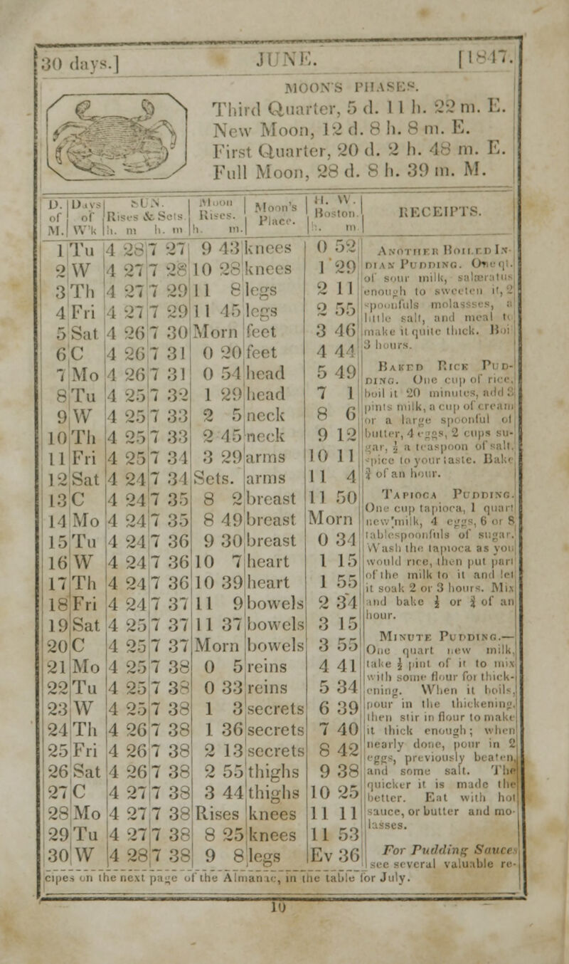 30 days.] I|s'n- MOONS PHAS ^ ^1 Third Quarter, 5 d. I l h. 22 m. E. a Moon, 12 d. 8 h. 8 m. E. Firsl Quarter, 20 d. 2 h. 48 m. E. Full Moon, 28 d. 8 h. 39 m. M. . ! D. |UdVS| Moon j ,, i 1 . ■ Rlscs Place. RECEIPTS. M.| W'k hi. m I). ni.| |l l|Tu - 21 9 43|knees 0 52 A POTHl B !!i 1 1 Dl N 2W K) 28knees 1 29 Pudding Oi ol boui' milk, salnsratu! 3 Th 7 29 1 1 E 2 1 1 it, 2 4Fri i 21 7 25) 1 1 45 1 2 55 •] Iilills n: alt, and m< 5 Sal 1 2(5 7 30 Mom feet 3 46 6C 1 31 0 20 feet 1 4 i i Mo 1 26 7 3! 0 5! head 5 49 B ■■; i-i) Rick Pubh 1 25 7 32 Lead 7 1 boil It 20 mini 9 W 1 25 7 33 2 5 neck 8 6 nilk, a i up ol i or a 1. rul ol LOTh 1 25 7 33 2 45neck 9 12 butter, 1 fggs, 1 i tips su» 11 Fri 4 25 7 34 3 29 arms 10 11 i !-J Sat 4 24 7 31 Sets. arms 1 1 4 hour. 13 C 11 Mo 4 24 4 24 7 35 7 35 8 2 breast 8 49 breast 11 50 Morn Tapioca Podding. tl 0 W *I ] 11 l5Tu 4 24 7 36 9 30 breast 0 31 poonfuls ol' gugai. Wash the tapioca I 16 W 4 24 7 36 10 7 heart I 15 would rice, iln u put pun L7lTh 4 24 7 36 10 39 heart 1 55 of the milk to ii ami lei i or 3 houi s. Mix L8]Fri 4 24 7 37 11 9 bowels 2 31 mil bake \ or i o 19 Sat 4 25 7 37 11 37 bowels 3 I 5 20 C 4 25 7 37 Morn bowels 3 55 Minute Pi ddi One quarl new 21 Mo 4 25 7 38 0 5 reins 4 41 . 111! of I' to i.ni- flour foi thick- 22 Tu 4 25 7 38 0 33 reins 5 34 ening. When il 23 W 4 25 7 38 1 3 secrets 6 39 pour in the lhi< 1 iln'ii sin it! Bo 24 Th 4 26 7 38 1 36secrets 7 40 it thick enough; when 25Fri 4 26 7 38 2 13secrets 8 42 nearly don©, pour in 1! eggs, previously 1> and some salt. Thfl 26 Sat 4 26 7 38 2 55 thighs 9 38 27 c 4 27 7 38 3 44 thighs 10 25 quicker it is mad Eat with 28 Mo 4 27 7 38 Rises knees 11 11 sauce, or butter and mo- 29 Tu 4 27 7 38 8 25 knees 11 53 30 W 4 28 7 38 9 8'legs Ev 36 For Pudding Sauce ble re-l 1 ci|ies on the m or July.
