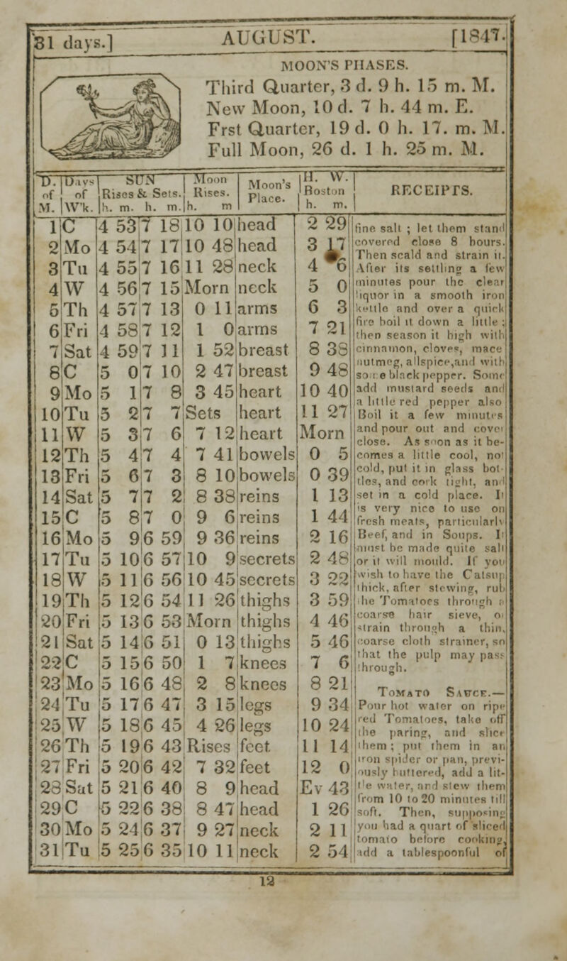 AUGUST. [1847. MOON'S PHASES. / <&<. ^.N Third Quarter, 3 d. 9 h. 15 m. M. ^=s^^^j New Moon, 10 d. 7 b. 44 m. E. ^r^MrM Frst Q<uarter> 19 d. ° h. 17. m. M. ^s^M^P Full Moon, 26 d. 1 h. 25 m. M. 'TUDivs ' SUN 1 Moon iu i |H. W.I Moons Bos! .n ' RECEIPTS. » lace, i of Of Rises & Sets. Rises. M. |\V'k. h. m. h. m.|h. m 1 | h. m. 1 r C 4 53 7 18 10 10 head 2 29 line salt ; let them stanil 2 Mo 4 54 7 17| 10 48 head 3 17 4#6 covered close. 8 hours. Then scald and strain it. 3 Tu 4 55 7 16 11 28 neck After its settling; a few 4 W 4 56 7 15 Morn neck 5 0 minutes pour the liquor in a smooth 5 Th 4 57 7 13 0 11 arms 6 3 kettle and over a quick 6 Fri 4 58 7 12 1 0 arms 7 21 fire boil it down a little ; 'hen season it high with 7 Sat 4 59 7 11 1 52 breast 8 33 cinnamon, cloves, mace 8 C 5 0 7 10 2 47 breast 9 48 nutmeg, allspice,an 1 with so : e black pepper. Somi 9 Mo 5 1 7 8 3 45 heart 10 40 add mustard seeds and 10 Tu 5 2 7 7 Sets heart 11 27 a little red pepper also Uoil it a few mii 11 W 5 3 7 6 7 12 heart Morn and pour out and i close. As snon as it be- 12 Th 5 417 4 7 41 bowels 0 5 comes a little cool, no' 13 Fri 5 6i7 3 8 10 bowels 0 39 cold, put it in glass bot- tle?, and cork tight, anfl 14 Sat 5 7)7 2 8 38 reins I 13 set in a cold place. It 15 c 5 87 0 9 6 reins 1 44 is very nice to use on fresh meats, particular!' 16lMo 5 9,6 59 9 36 reins 2 16 Beef, and in Soups. 1 mist he made quite salt or ii will mould. If yon 17 Tu 5 106 57 10 9 secrets 2 48 18 W 5 116 56 10 45 secrets 3 22 wish to have the Catsi'| thick, after stewing, nil 19 Th 5 12!6 54 11 26 thighs 3 59 he Tomatoes thro-igh ;< eOFri 5 13 6 53 Morn thighs 4 46 coarse hair sieve, o strain through a 21lSat 5 14IG 51 0 13 thighs 5 46 noarse cloth strainer, so 22'C 5 156 50 1 7 knees 7 6 that the pulp may pass ih rough. 23 Mo i 5 166 48 2 8 knees 8 21 Tomato Savce.— 34 Tu 5 17 6 47 3 15 legs 9 34 Pour hot water on ripe 25 W 5 186 45 4 26 legs 10 24 red Tomatoes, take off aring, and sliei i26Th 5 196 43 Rises feet 11 14 them : put them in art 27 Fri 5 206 42 7 32 feet 12 0 i ler or pan, previ- ously I uttered, add a lit- ,23 Sat 5 21 6 40 8 9 head Ev 43 tle water, and stew ihem J29,C 5 22 6 38 8 47 head 1 26 from 10 io 20 minuti soft. Then, supnorinj 30 Mo 5 216 37 9 27 neck 2 11 you had a quart of sliced tomato beiore cooking, 31 Tu 5 25 6 35 10 11 neck 2 54 idd a tablespoonful of ia