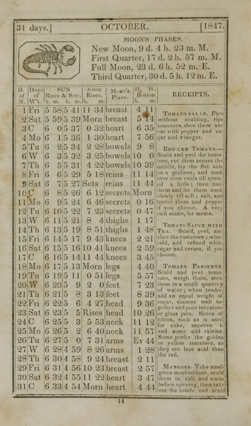 31 day ■0 OCTOBER. | L847. M< ION'S PHASES. i, 9 d. 4 h. 23 m. M. / «^\^€fc\ New Moor First Quarter, 17 d. 2 fa. 57 m. M. ^^figr.-., -v )) 5 Full Moon , 23 d. 6 h. 52 m. E. \^ X Third Qua iter, 30 d. 5 h. 12m. E. D. [Days] SUN of 1 of 1 Rises & Set.-'. -»■•' 1 M, o i's Rises. 1Vi({. ,ii. > ton. RECEIPTS. M. |W'k. Mi. in. h. in. Ii. m.| ! Fri 5 58 5 11 11 34 breast 411| Tomato sm. \r. Pai 2 Sat 3 59 5 39 .Morn breast 5T4 3C 6 0 5 37 0 32heart 6 35j n am eal w 1111 pepper and 4 Mo G 1 5 36 1 30 heart 7 56 gar and vinegar. 5 Tu 6 2 5 34 bowela 9 8 BnoiED Tomato.— 6 W 6 3 5 32 3 25 bowels 10 0 Scald and peel the t< 7 Th 6 5 5 31 4 22 bowels 10 39 SS the . lay the Jl.it aidi 8 Fri 6 6 5 29 5 18 reins 11 14 n ii gridiron, and cook on coals till crust- 9 Sal 6 7 5 27 Seta reins 11 44 ed a little ; then tun, 10 c (5 8 5 26 6 12 secrets Morn lid lei ll nil st 11 ; salt, and 11 Mo 6 9 5 24 6 46 secrets 0 16 peppei 12 Tu 6 10 5 -2-2 7 23 secrets 0 47 1 you choo c. A rich sauce, (or meats. 13 W 6 11 5 21 8 4 thighs thighs I 17 14 Th 6 13 5 19 8 51 1 48 Tomato Sauce w ii h Te \. Sea d, peel, an 15 Fri 6 14 5 17 9 43 knees 2 21 he tomatoes : Id refined 16 Sat 6 15 5 16 10 41 knees 2 59 sugar and cream, il 17 C 6 16 5 14 11 41 knees 3 45 18 -Mo 6 17 5 13 Morn legs 4 40 Tomato Pueserye. ] 9 Tu 6 19 5 11 0 51 legs 5 57 Scald and ppel to weigh ihcin, stev 20 W 6 20 5 9 2 0 feet 7 23 them in a small quai 21 Th 6 21 5 8 3 13 feet 8 39 of water; when lender, add an equal weight ol 22 Fri 6 22 5 6 4 27 head Q Qft |sugar, simmer well to- Uelher and pour into atone 23 Sat 6 23 5 5 Rises head 10 26 or glass jars. Slices ol 24 C G 25 5 3 5 53 neck 11 i q'citron, such aa i 1 ■*■ ,,1'or cake, improve ii 25 Mo 6 26 5 2 6 40 neck 11 57 and soma add raisins. 26 Tu 6 27 5 0 7 31 arms Ev44 Some prefer the g ir yellow tomatoi 27JW 6 28 4 59 8 26 arms 1 28 they are less acid than the, red. •J-'i'ii 6 30 4 58 9 2 1 breast 2 11 29 Fri 6 31 4 56 10 23 breast l) r.~ MAnaosa. Take smal 30 Sat 6 32 1 55 II 22 heart 3 4 i them in sail ami watei 31 C 6 33 4 54 Morn heart 4 44 .mi •! ■ II