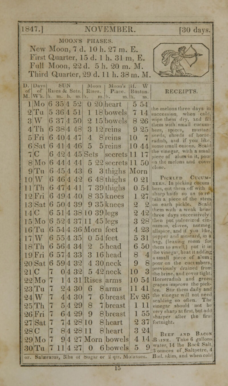 MOON'S PHASES. New Moon, 7 d. 10 h. 27 m. E. First Quarter, 15 d. 1 h. 31 m, E. Full Moon, 22d. 5 h. 20 in. M. Third Quarter, 29 d. 11 h. 33 m. M. i). M. <>r W'k. Mo Tu 3 W 4Th 5 Fri 6Sat 7'C Mo - Sets. h. rn. I), m. I' &i e lilV W 111. m. RECEIPTS. Tu W 11 Th I 2 Fri 13 Sat 1 1C Mo Tu W l8Th 19 Fri 20Sat 21 C 22Mo 23Tu 24 W 25Th 26 Fri 27 Sat 28 <' 29 Mo 30Tu 0 35J4 52 5 36 1 5 | G 37 4 50 6 38 6 404 n 6 4 1 4 46 ! 15 6 44 6 45 G 46 ! 11 1 43 4 42 6 474 41 6 494 40 6 50 1 39 G 511 38 G 5:2 G 51 6 55 6 56 6 57 6 59 0 1 37 1 36 4 35 4 34 4 33 4 32 4 32 4 31 2|4 30 4 30 4 29 4 29 4 28 I 28 94 27 114 27 heart j 1 18 bowels 2 15 bowels! 3 I 2 reins 4 8 reins 5 5reins Sets .secrets secrets 6 3 thighs 6 48thighs 7 39 thighs 8 35 knees 9 35 knees 10 39 legs 11 45 Morn feet 0 54feet 2 5 head 3 16 head 4 30Jncck 5 42,neck Rises arms 6 8 arms 7 6, breast 8 1 breast 8 breast 8heart 8heart Morn bowels 0 6 bowels 5 54 7 14 8 26 9 25 10 7 10 44 11 17 11 50 Morn 0 21 0 51 9 10 11 1 27 2 2 2 42 3 28, 4 23 5 31 6 50 8 4 9 8 10 3 10 54 11 41 Ev26 1 11 1 55 2 37 3 24 4 14 5 9 07. Salseraius, 31l)s ol Sugai or t qts. Molas= i:» the melons three days in succession, when cold wipe them dry, and fill litem with small cu her, spices, mil , shreds of id iT you likej some s mall onions. Scaldj the vinegar, \. iih a smal piece of alum in it, poui on ihe melons and covei close. PlCXLED OCCUM- riKrs. In picking ctacum ihem 'ill with sharp knife so as to re- tain a piece of the stem! on each pickle. Scald] I hem willi a weak brine ihree day then |>ut pulvei I ives, nutmeg, and il yon like] pepper and mustard, in a b«tg, (leaving room for them i swefy) put il in , , heat it adding a small piece of alum ; pour on the cucumbers, previously drained from the brine, and cover light. Horseradish and green grapes improve the pick- les. Stir them daily and! the vinegar will not need -.i often. The vinegar should not be very sharp at first, bus add sharper after vhe firs: fortnight. Beef and Bacon I? .inf.. Take 6 : water, 11 lbs RocA Sail etre, 1 Boll. s/Vini. and whl