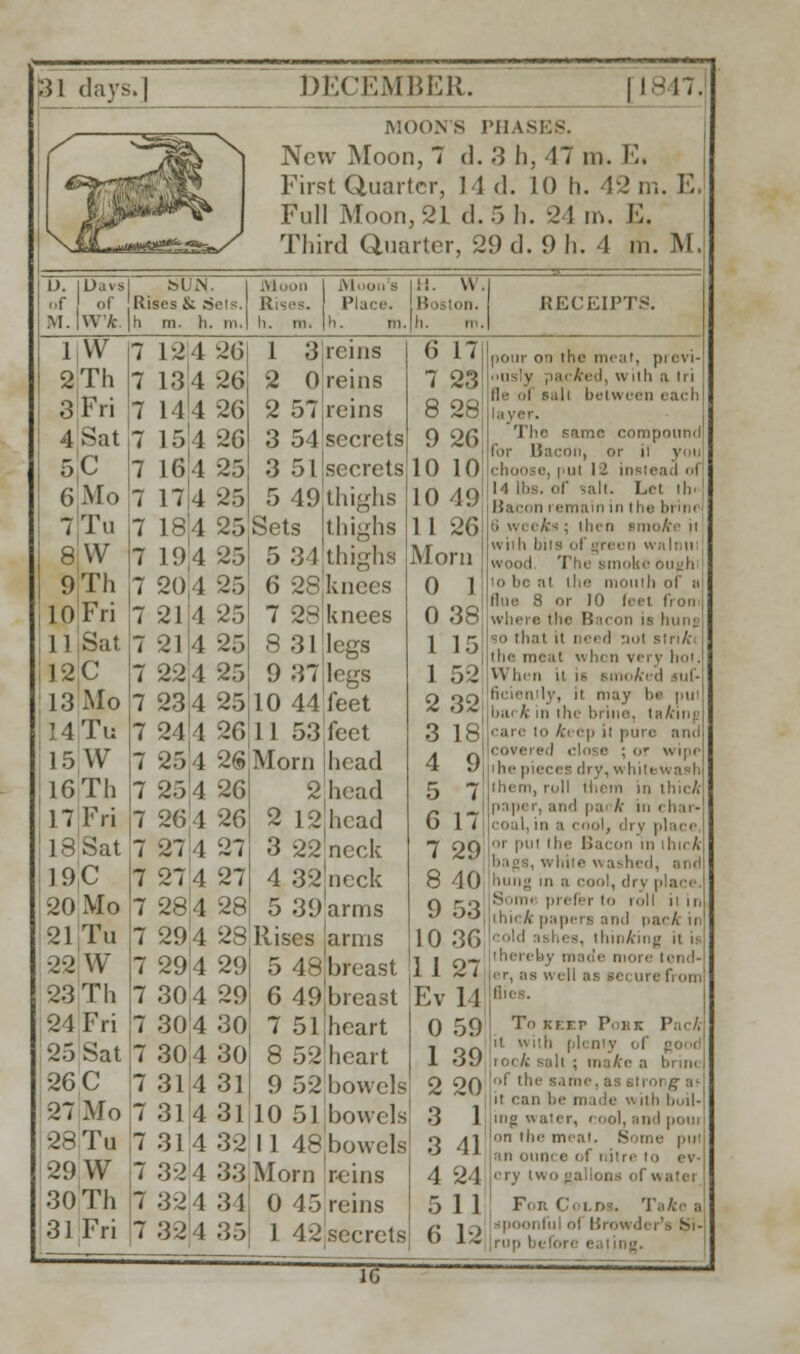 s*y MOONS PHASES. New Moon, 7 <].3 h, 47 in. E. First Quarter, 14 d. 10 h. 42 m. E Full Moon, 21 (!.., h. 24 in. E. Third Quarter, 29 d. 9 h. 4 m. M. lUav: \Wk M N. Rises & Sets. h m. h. in. Moon I Moon f ! Place. Ii. m. Hi. n 111. \V. Ii. in. RECEIPTS. I w 2'Th 3 Fri 4'Sat 5C 6 Mo 7 Tu 8W 9Th 10 Fri 11 Sat 12C 13 Mo 14Tu 15 W 16 Th 17 Fri 18 Sat 19C 20 21 22 Mo Tu W 23 Th 24 Fri 25 Hat 26 C 27 Mo 23 Tu 29 W 30 Th 31 Fri 12 4 2(5 134 26 14k 26 15 4 26 16 4 25 17 4 25 18J4 25 19,4 25 20 4 25 1 3 reins 2 0 reins 2 57 reins 3 54 secrets 3 51 secrets 5 49thighs Sets thighs 5 34 thighs knees 4 25 4 25 22 4 25 23 4 25 21 ! 26 254 26 25 ! 26 26 4 26 27 1 27 27 4 27 284 28 29 4 28 294 29 304 29 30J4 30 304 30 3113] 31 4 3] 31 1 32 324 33 32 4 31 32 4 35 7 28 8 31 9 37 10 44 knees legs legs feet 11 53 feet Morn head 2 head 12 22 32 head neck neck 6 17 7 23 8 28 9 26 10 10 10 49 11 26 Morn 0 1 0 38 1 15 1 2 3 4 5 6 1 39arms Rises arms 5 48[breast 6 49 breast 7 51 8 52 heart heart 9 52 bowels 10 51 bowels 11 48 bowels Morn reins 0 45 reins 1 42secrets 5 2 32 18 9 7 '< 29 8 40 9 53 10 36 1127 Ev 11 0 59 39 20 1 41 21 1 1 12 |iom- on the meat, pi evi- nusly pai fted, with a tri ,ili between The same compound for Bacon, or n you . |>lll 12 lllstc;i,l ..I U His. of salt. Lei ih' Bacon 1 emain in i he brim S wi eks ; 1 Inn fin wiili bits of green w wood The smoke ough 10 be at llie mouth of 11 fine 8 or 10 feel fron in is lllllr so that it need aol striAi llie meat \\ hen very hot. When it is am ficiently, it may be pui bin k in ihe In ine, i;i/.n.• .11 e lo !■> ep ii pure and covered clos e ; or w ipe In- pieces di y, n hiti ihem, roll lliein in thicA paper, and pai ft in char- coal, in a cool, dry place the Bacon in hung in a cool, dry place Somi pi efer to roll n in in,I pacA ii I binding n i thereby m r, as .'. i II as sci nre from Hits. To KF.EP PoKK Pac/,' it with plenty of good rocft sali ; maAre a bi m< '.i the same, as strong as it can be m ide with li^il- iup water, cool, and poui on the meat. 6 an ounce of nitre to ev- ery two gallons of water F.n Colds. Tafto a spoonful ol Browder's Si rnp befo