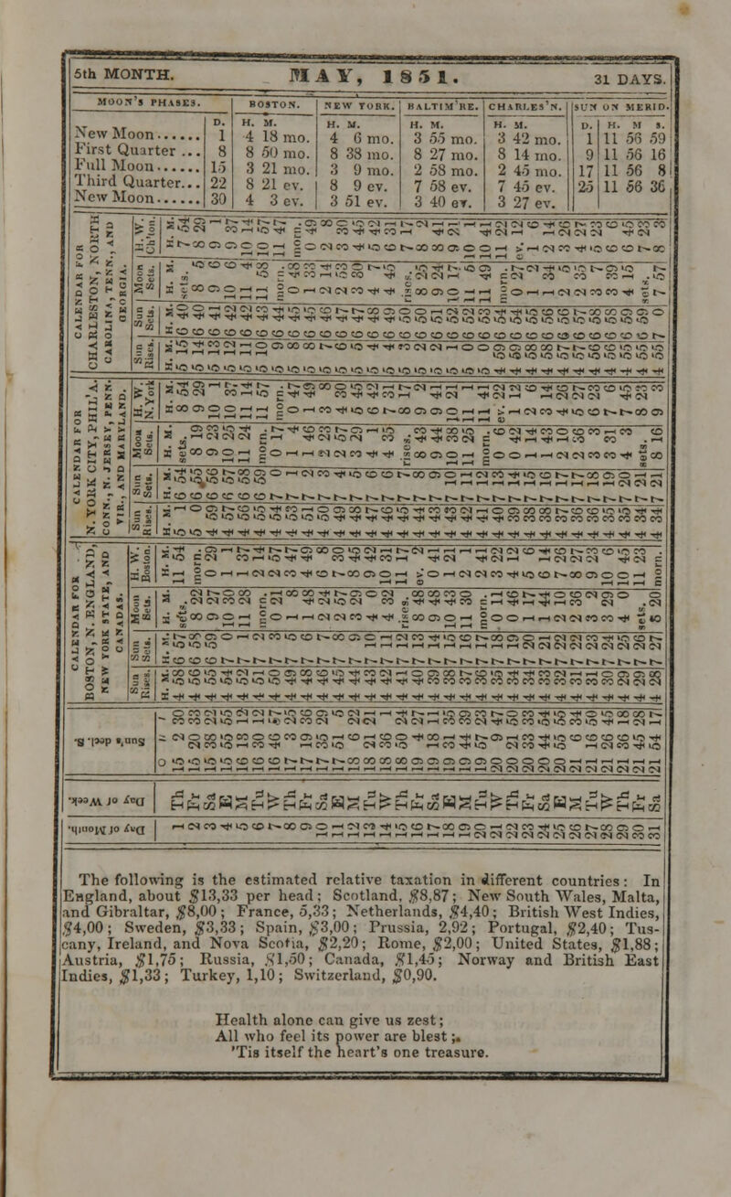MAY, 1 § 5 1. 31 DAYS. moon's phases. BOSTON. | NEW TOOK. haltim'he. CHim.ES>. | H. U. 3 42 mo. i 8 14 mo. 2 45 mo. 7 45 ev. 3 27 ev. SUN UN MEKID. New Moon First Quarter ... Third Quarter... D. 1 8 15 22 30 H. M. 4 18 mo. 8 50 mo. 3 21 mo. 8 21 ev. 4 3 ev. H. If. 4 G mo. 8 33 mo. 3 9 mo. 8 9ev. 3 51 ev. H. M. 3 5-5 mo. 8 27 mo. 2 58 mo. 7 58 ev. 3 40 eT. D. 1 9 17 25 H. M !. 11 58 59 11 56 16 11 56 8 11 56 36 = O B 2 < * . 2 u r. ' a *• ■* -> * e < < A - ° ? i £ : -j 55 — >- -*< r^ t-- . c~. :c ~ 55 cm ^-i i^ cm *—*.—>,—t r-< cs cm co -t< co r-~ to co 55 co co i CO •* •* CO .-I -* CN tJ> CM —I —< CN CN CM ^f CM 8-j* c^ .-• r^ -t< t^ l^. ssxoocoh SoiNcd^iaoNasMctooH 2 «3COCO-*CO\COCO^t<CO £ »C = Tj< CO i-H >C J O o . . >C '^I'.'OCl . r~- CM -* >o >o l~- O «3 t^ tnhcco ■* „: CM CM >-< ^ c CM CO CO CO -h . «5 ! oft 2 £ CO CT> O -< r-l jOHHlNINNn^ c«^ jrj ,^^^^-*-*-*-*-T<-*-*.^-*^ioio^uo'o>o»o>isio»oio>0'0'o»o»o — I * CO CO CO CO CO CO COJOJS_COQjOjOjOjQjp COCOCOCOCOCDCCCOC3 CO CO CD CO o r~- «5*N«rtOC500CCt~CO'0'!'-*n<NNr-IOOCTj C2coopt--t~coco«ci<o«3 w iA io iC5 in i/> in ua m in in a IQ >Q IQ IQ 1Q IQ IQ tn i-j 1Q ^ i.^ uj iC lo lf? i l^J l_.J l*J ^J l^- i^- ^»> \^ •-.' *l.. WJ *>OCM Klrtio c^(^ CO*-* CO i-( -* CM ^CMr-J^CMCMCM 22^2 COH° *«5tONOOOOO -Hr-< >' .-I CM CO •* K3 CO t— t~- < co o co co —i co co TfHiO CO . i~« J 2 S?S ;S •^■*onsoHin co-* co in ! .HnM« bh ■* cm in (N co ,.;-*-* co cm I ^ °° °> 2 ^ cOrt,-l^'li:<'c0-*'*.i«>CT5O-H |oO-H-HCMCMCOCO.*fcO a^!r^SioLo§OW(Nco^'oco':otOOC52 222 SIS 2 ^t;22cMCMcM acocococccocot^t^b-t^t^t^t^t^t^t^t^t^t^t~r^t~-r~fr-.t^t~>^t^^-t^t^ :^h o o t—co >.. 1 *C *C »0 *o ' llOlO^ -■* ■<* Tt< - l^OOSOOb-COlC)' - i-T i~ -* -ti ■* -* -* ■ loaicooSNOcs'ni'j^^ Tj«COCOCOCOCOCOCOCOCOCO )(33av JO i^CJ 'mi,ioimj° ^»a The following is the estimated relative taxation in different countries: In England, ahout §13,33 per head; Scotland. #8,87; New South Wales, Malta, and Gibraltar, #8,00 ; France, 5,33; Netherlands, #4,40; British West Indies, #4,00; Sweden, #3,33; Spain, #3,00; Prussia, 2,92; Portugal, #2,40; Tus- cany, Ireland, and Nova Scotia, #2,20; Rome, #2,00; United States, #1,88; Austria, #1,75; Russia, #1,50; Canada, #1,45; Norway and British East Indies, #1,33 ; Turkey, 1,10; Switzerland, #0,90. Health alone can give us zest; All who feel its power are blest;. 'Tis itself the heart's one treasure.