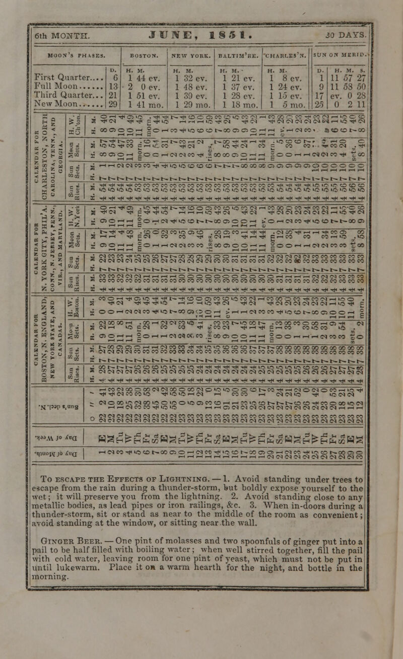moon's phases. First Quarter... Full Moon Third Quarter.. New Moon 1 44 ev. 2 Oev. 1 51 ev. 1 41 mo. NEW YORK. 1 32 ev. 1 48 ev. 1 39 ev. 1 29 mo. baltim're. charles'n. sux on MERI1> H. M. 1 21 ev. 1 37 ev. 1 28 ev. 1 18 mo. 1 8ev. 1 24 ev. 1 15 ev. 1 5 mo. H. M. S. 11 57 27 11 58 50 ev. 0 28 0 2 11 o —< -rft o5 >o .■**N*iocowoicnwHEoajc«i'Mr]r-iocffi i*t CN t*i 1*1 = ■*(< io r-i rn ph U7 ■* IN tJ<(M *NlNlMOCJW^«'<i<lN OOOOO—i 2Cr-i:Oi*>»OCOCOr^COOOO —<—i >'rt(MK)' 8 «© CD t~ CO —l *h ■—I ~ ,—i ■—i .—i g • tNM . CO if- ^h t^. CO .—< CN r-00 •** M< i(3«3iiK) Crttw i*< CN •/ IC*IN ~ o o .-< .-h cn>cn co -<*i -A a o t—i*>t^CO . CO T- ^H t^. CO )•*« CHlCtO T*l CN iHMNnraiiiiiOiOO!0(St-Nl'»t»tO!>l!00)0 0>0)OOOOOC Xt--N.t~- t— t~-1 - r-t— t— t— t~-t— t ' -i ^ « CO W CO I »0 *0 »0 *0 »0 *o *o »o >o *o *o *o !co«iMMmm'*i*'(ioicico<oc *o *o *o *o *o *o *o »o *o »o *o *o 5 v 2 < B o ., o <r 8 ^ o ■* i*> lO i-l >-i —t «5 ■* CN ■<*< OHCNitiiOONNOOOOO (NuMCOOM^CCIM-t >0'0 CO CN ^iCNCNCNCNCNCN-hiO-^CN —i >Oi-HCNCOTj<io«Ot— t^00O5 t— ^ ^< 00 . ! -ii-i t* c c cjo-hh »c I COlO I CO I CNCN C75CO -*l coco , CO O CO •—i tJ< if . CN IO 1*1 •—I i—I -*• CO Ci i»oo. i if cmco co co •—i *o . 2ooHHNiNn«i X <N CO CO -f 'O <N CN CN C-l CN OtOSNJJJJCClOO-irt-i. I CN CN ■ r^-t^ CN CN C ncciDci«rtrtHHOoo< co co co co co c i coco coco -*Tf coco > co co co c > o o ©« - coco co e Tf ^f rf - i CN CN CM CN CM CO CO CO CO CO CO ICOCOCOCOOCCOCOCOCOCOCOC lOOrt-i —iMiMcinree icococococococococococoe C Q V. z 13* ■ 15 « < < W H Q O • ! E J5 M B a .. « < cr cj C £ WOH^GHO^i-fN-fOOCCOCOiOMCM. if CN if if if O r-i ^ —(io if CN -*f CN OOrtNMM^lOr-eOOlOOH >^- if CNCN CM ICOCOifiocot^COO -H>0 -* OO -H .CNCOOOi-l . 00 -H CN CN CO IO -< CO S Nh <o=CN CO CO * itM j OiOHH 2 o ^-i ■-< CM S4 c<, co .« oo Mt^iocot- . co co co o co CN f ooo = i-^ co CO »0 CO SOOHHHIN CJif >o coco t--CO OC3 Oi C!5 i CNCNCNCNCOCOCOCOeOCOCOCO t^ t--1^ t—1~ t— t^t--t--t— t--t~- CMCOCO -)T)iiCMC;c3COOI^I>t^COOOCOOOCOCO<»OOOCICIO CO CO CO CO CO CO CO t^ b- r^ t^ »^ t^ t^ co co co CO coco CO CO CO CO ( t—1-~ t--1 » OOSM^OOCD'C^C CN <N CM CNCN < if ■»-It ■» t ■ CNCN 8 ^ifi<^ri<^> CNCN CNCNCNC M< -* -^ ■ C) lO »0 >Q lC^ O CO CO NNN( ICNCMCN ' Tt« -^ Tt< CNCN CM CN -4< iti if -» CNCMCM ! •^ ij<-^. •N-pcps,ung HMClCOOC001NCOOCOO-10'OiOOCONra-t<-c CM CN i*iiiHCMCOCO>0 Tfnoio CN O CO 'O CN CO lO O >0 O I i-i CM CO CN CN CM CN CN co t)< io»o •-ICM <OC5C CO CO CNCNCNCNCOCOCOCOCO coco ■-( —1 —I CO lO CO I NONOCOrtio^ CO CO -*! CO CN CI CN CN CN CN CN CN CN CN CM CM CM CM CN CN CM CM CM < OCMCMCNCMCNCNCNCNCNCNCN CO CO CO «OCM CN OOOlOl CN i-i—i. CO CO CO CO CO CO CO c I CM CN CN CN CN CN CNCN •i»mjo<.<i J Bg^Hfe^SH^^^SH^htrlHS^^^g •UlUOLATjO ivQ | <CN CO i*< lO CO t^OO C:0--'CMCOTfioCOt^30CC!>C5-JCNCOi*iiOCO NCOfflO r-r^rHHrtrt--lrtrH(NlMCNCSl(NlM«CNCNCNCO To escape the Effects of LIGHTNING. — 1. Avoid standing under trees to escape from the rain during a thunder-storm, lsut boldly expose yourself to the wot; it will preserve you from the lightning. 2. Avoid standing close to any metallic bodies, as lead pipes or iron railings, Sec. 3. When in-doors during a thunder-storm, sit or stand as near to the middle of the room as convenient; avoid standing at the window, or sitting near the wall. Ginger Beer. — One pint of molasses and two spoonfuls of ginger put into a pail to be half filled with boiling water; when well stirred together, fill the pail with cold water, leaving room for one pint of yeast, which must not be put in until lukewarm. Place it on a warm hearth for the night, and bottle in the morning.