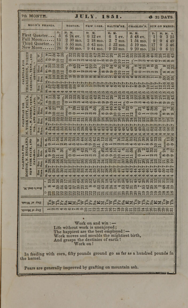 Moon's phases First Quarter... Full Moon Third Quarter.. New Moon BOSTON. 6 24 ev. 2 30 mo. 5 55 mo. 9 56 mo. 6 12 ev 2 18 mo. 5 43 mo. 9 44 mo. HAl.Tlil'HE. CHAHLE s'.N. SUN ON MERID. H. M. 6 1 ev. 2 7 mo. 5 32 mo. 9 33 mo. 0 48 ev. 1 54 mo. 5 19 mo. 9 20 mo. 0 3 2.5 0 4 49 0 5 46 0 6 11 o P5 o ■< 5 a 3 •=r-no->*ico cNcoco-qtioio^ni-HioiN co.-iiococm 65coco•*cocm «-< wb•*< ;otococo .oiioiNrtnoo ■'■ h * '' ^ CO C ^. y,^ -^, ^-^ ._, K (^ fc.j ^.j fcTj c ^j. (^i *ro22rt 2ooiiNiNn*«cooiO)oortH goo—i COCO CO COO <J> NCOCO SOC4 CM «ieo ' CO CO O ~222220100iao)COto* t»-t— t^co«o«sv3->*«-<i<cococMi-n-iooc5co . ■_~< ^ OU0US ►J c * CJ I, Q siS m _^ _ ' -1 ^^ ■_'■—' «i-iiO'<* c CO CO CO CO r* «3 «3 ■* CO —I io CM CO r-< «5 CO CM ci CO CO Tji CO o> —i io ■* IOOW 2o>-lCMCO-»*<iO<Ot~COasCJiO.-l-H >*0-HlMcO-<fi<0«Ot-~COC500 CM to .NCOHOUJOOO CO c CO t-i -^CM «3 •—*■< JOOrtHCIMM OJ'jUD^OttlNO •—ICOCOCOCO r-< .—I o «' CO —I T»< r-l •& JOOOIOJOOH C CO HN?0 ■*COCO .IM -■hMTO Joooo COMWNNM-.^pHOOC30X.r)N acoco COCOCOCOCOCOCOCOCOCM . . NO? NNNlMNNcIi t— t— t~-l~- t- t— t~- lOlCMMM-COCONOW: Scoco X-»-d< i5«!cDNNco«)oooHfi«im^io«>soi;»oO'-i(NraTi<«Mcto COCOCOCOCOCOCOCO*-* «3«i CO OOtDONHIMOJ^iloC-lNOCOOMr-BOWNinM = CO-* o coco CO CO —lCO< CJ »* OJ CO I wo*o ■*}< -^ < CM IM <M <M )CO «3 ■*< )(SOOO( I -* -*<M «5 l •***■**<•*}< CO <M-h «NC)<NlMNHrt-irf-i^O <M<M<M<M<M<M<M<M IM <M (M CM CM IM CM CM CM CM CM <M CM •*IM-$ CM .-I CJ t— ■* CO -H O © QC ■ _ - cm S o >ra cm fh-<n«j COCO-h — ■ il!NO>!D »C TfCM —i ci cj cj cj co co —i co CM 00 ■* CJ CJ CO CO 00 1»*)W H^H£c2HSH^H£^WSH^H£c2BgH^H£^63g^^^ •qiuoWJ *»(! J w • __<|_, ,_, _IHr., _,_,_,_ CMCMCMCMCMCMCMCMCMCMCOCO It L Work on and win : — Life without work is unenjoyed; The happiest are the best employed! — Work moves and moulds the mightiest birth, And grasps the destinies of earth ! Work on! In feeding with corn, fifty pounds ground go as far as a hundred pounds in the kernel. Pears are generally improved by grafting on mountain ash.