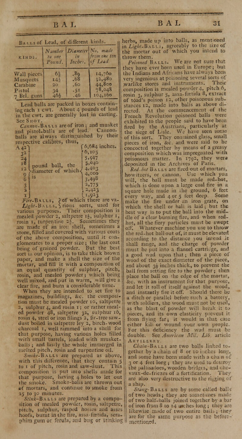 Balls of Lead, of different kinds. Number Diameter No. made KINDS. to one in from one ton Pound. Inches. of Lead Wall pieces Musquets Carabine Pistol 7 Brl. guns 6| *4l 20 34 46* .89 .68 .60 • 5i .46 14,760 52,480 44,800 78,048 104,160 Lead balls are packed in boxes contain- ing each 1 cwt. About 4 pounds of lead in the cwt. are generally lost in casting. See Shot. Cannon-BtiiLs are of iron; and musket and pistol-balls are of lead. Cannon, balls are always distinguished by their respective calibres, thus, A 4*1 32 f 6,684 inches. '6,105 5.547 5,040 .pound ball, the >diameter of which<( ^20q 3.498 2,775 . 2,423 li,923 Fire-Qalls, ?of which there are va- Ligbt-Balls, \ rious sorts, used for various purposes. Their composition is mealed powder 2, saltpetre i£, sulphur 1, rosin 1, turpentine 2h. Sometimes they are made of an iroi: shell, sometimes stone, filled and covered with various coats of the above composition, until it con- glomerates to a proper size ; the last coat being of grained powder. But the best sort in our opinion, is to take thick brown paper, and make a shell the size of the mortar, and fill it with a composition of an equal quantity of sulphur, pitch, rosin, and mealed powder j which being well mixed, and put in warm, will give a clear fire, and burn a considerable time. When they are intended to set fire to magazines, buildings, &c. the composi- tion must be mealed powder 10, saltpetre 2, sulphur 4, and rosin 1; or ratner meal- ed powder 48, saltpetre 32, sulphur 16, rosin 4, steel or iron filings 2, fir-tree saw- dust boiled in saltpetre ley 2, birch-wood charcoal 1, well rammed into a shell for th:it purpose, having various holes filled with small barrels, loaded with musket- balis; and lasdy the whole immerged in melted pitch, rosin and turpentine oil. Smoie-B alls are prepared as above, with this difference, that they contain 5 to 1 of pitch, rosin and saw-dust. This composition is put into shells made for that purpose, having 4 holes to let out the smoke. Smoke-balis are thrown out M mortars, and continue to smoke from 25 to 30 minutes. Stink—ft alls are prepared by a compo- sition of mealed powder, rosin, saltpetre, pitch, sulphur, rasped noises and asses hoofs, burnt in the fire, assa-foetida, sera- phim gum or ferula, and bug or stinking herbs, made up into balls, as mentioned in Ligbt-Balls, agreeably to the size of the mortar out of which you intend to throw them. Poisoned Balls. We are not sure that they have ever been used in Europe; but the Indians and Africans have always been very ingenious at poisoning several sorts of warlike stores and instruments. Their composition is mealed powder 4, pitch 6, rosin 3, sulphur 5, assa-foetida 8, extract of toad's poison 12, other poisonous sub- stances 12, made into balls as above di- rected. At the commencement of the French Revolution poisoned balls were exhibited to the people said to have been fired by the Austnans, particularly at the siege of Lisle. We have seen some of this sort. They contained glass, small pieces of iron, &c. and were said to be concocted together by means of a greasy composition which was impregnated with poisonous matter. In 1792, they were deposited in the Archives of Pans. Red hot Balls are fired out of mortars, howitzers, or cannon. Use which you will, the hall must be made red-hot, which is done upon a large coal fire in a square hole made in ihe ground, 6 feet every way, and 4 or 5 feet deep. Some make the fire under an iron grate, on which the shell or hall is laid; but the best way is to put the ball into the mid- dle of a clear burning fire, and when red- hot, all the fiery particles must be swept off! Whatever machine you use to throw the red-hot ball out of, it must be elevated according to the distance >ou intend it shall range, and the charge of powder must be put into a flannel cartridge, and a good wad upon that; then a piece of wood of the exact diameter of the piece, and about 32 inches thick, to prevent the ball from setting fire to the powder; then place the ball on rhe edge of the mortar, &c. with an instrument for that purpose, and let it roll of itself against the wood, and instantly fire it off. Should there be a ditch or parallel before such a battery, with soldiers, the wood must not be used, as the blast of powder will break it ti> pieces, and its own elasticity prevent it from flying far; it would in that case either kill or wound your own people. For this deficiency the wad must be double. See American Mil. Lib article Artillery. Cbain-Balls are two balls linked to- gether by a chain of 8 or 10 inches lon<:, and some have been made with a cha n of 3 or 4 feet long ; they are used to destroy the pallisadoes, wooden bridges, and chc- vaux-de-friezes of a fortification. They arc also very destructive to the ringing of a ship. Stang-Balls are by some called balls of two heads; they are sometimes made of two half-balls joined together by a bar of iron from 8 to 14 inches long ; they are likewise m.tde of two entire baiL ; tney are for the same purpose as titc before-' mentioned.