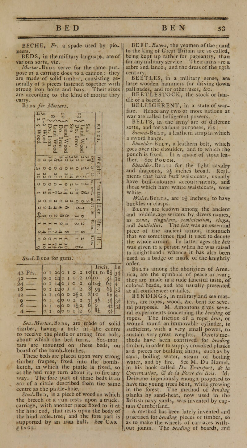 BED BEN BECHE, Fr. a spade used by pio- neers. BEDS, in the military language, are of various sorts, viz. Mortar-ELDS serve for the same pur- pose as a carriage does to a cannon : they are made of solid t.mb r, consisting ge- nerally of 2 pieces fastened together with strong iron bolts and bars. Their sizes are according to the kind of mortar they carry. Beds for Mortars. 00 o Sea . Land Wood Do Iron Land Wood Do. Iron 2 Wood j Wood Sea - . Land Wood Do. Iron 2 0 w W - CO 0 w W O-Oj O >J o - co? ? t»J 0 0 0 o 0 t-> O WW ■J5' w w t> ~ m w o o o *> C> -»: • O O O 0 - O u — ■( a ow 3 u o o w tJ ^ 4-4- -»- O O-J Len A* M»-vO O H O0O> Ui o M M W - ^ „ u> ^ U4. m^j ^ M H ON 0 O O i-1 1-1 >-i « w a V£) O 1- K»-K>- O SW-Beds for guns. 1 Inch. In 42 Prs. a 1 2C 0 1 O i2 10I11 to 8$ 34 32 0 1 14 0 1 0 a 10L10 el 3* 24 0 1 14 0 1 0 2 ojtoi o£ 4 18 0 1 12 0 1 0 ,2 81 9i 6* OA 12 0 1 10 0 0 2§2 810 65 4 0 1 4 0 0 2 2 7 9i si 3* OH 0 1 0 0 c IIP 6 9 44 4 0 1 0 0 0 i [2 6| 8i Si •SVa-A7c>7ij>-Beds, are made of solid timber, having a hole in the centre to receive the pintle or strong iron bolt, about which the bed turns. Sea-rnor tars are mounted on ihese beds, on board of the xwib-ketches. These beds are placed upon very strong timber frames, fixed into the bomb- ketch, in which the pintle is fixed, so as the bed may turn about it, to fire any way. The fore part of these beds is an arc of a circle described from the same centre as the pintle-hole. Stool-fbiv, is a piece of wood on which j the breech of a pun rests upon a truck- carriage, with another piece fixed to it at j the hiiiv. end, that rests upon the body of the hind axle-tree; and the fore part is supported by an iron bolt. See Car f. 1AGE. BEE F- Eaters, the yeomen of the uard to the king of Great Britain are so called, being kept up rather for pageantry, than for any military service Their arms ire a sabre and lance; and the dress of the 13th century. BEETLES, in a military sense, are larte wooden hammers for driving down, pallisades, and for other uses, &c. BE ETLESTOCK, the stock or han- dle of a beetle. BELLIGERENT, in a state of war- fare. Hence any two or moie nations at war are called belligerent powers. BELTS, in the army are or different sorts, and tor \arious purposes, viz Swwi-BELT, a leathern strap ii< which a sword hangs. S/jou/dtr-totLT, a leathern belt, which goes over the shoulder, and to which ihc pouch is fixed. It is made of stout lea- ther. See Pooch. Shoulder.Belts for the light cavalry and dragoons, 2^ inches broad. Regi- ment that have buff waistcoats, usually have buif-< oloureu accoutrements, anil those which havv white waistcoats, wear white. W'iii'i/.BELTs, are \\ inches; to have buckles or clasps Belts are known among the ancient and middle-age writers by divers names, as zona, cinguh/m, reminiculum, ringa, and baldrellus. The belt was an essential piece of the ancient armor, insomuch that we sometimes find it used to denote the whole armor. In latter ages the belt was given to a person when he was raised to knighthood: whence it has also been used as a badge or mark of the knightly order. Belts among the aborigines of Ame- rica, are the symbols of peace or -.var; they are made in a rude fanciful taste, of colored beads, and are usually presented at all conferences or talks. BENDINGS, in military and sea mat- t'.rs, are ropes, wood, Sec. bent for seve- ral purposes. M Amontons gives seve- ral experiments concerning the bending of ropes. The friction of a rope bent, or wound round an immovabl cylinder, is Sufficient, with a v^ry small power, to sustain very great weights. Divers me- thods have been contrived tor bending timber, in order to supply eroooked planks a d pieces for building ships ; such as by sand, boiling water, steam of boiling water, and by fire. See M. Du Hamel, in his book called Du Transport, de la Conservation, & de la Force des bois. M. Deie^me ingeniously enough proposed to have the young trees bent, while growing in the forest. The method of bending planks by sand-heat, now used in the Britisli navy yard*, was invented by cap- tain Cumberland. A method has been lately invented and practised for bending pieces ol timber, so as to make the wheels of carriages with- out joints. The bending of boarefs, and.