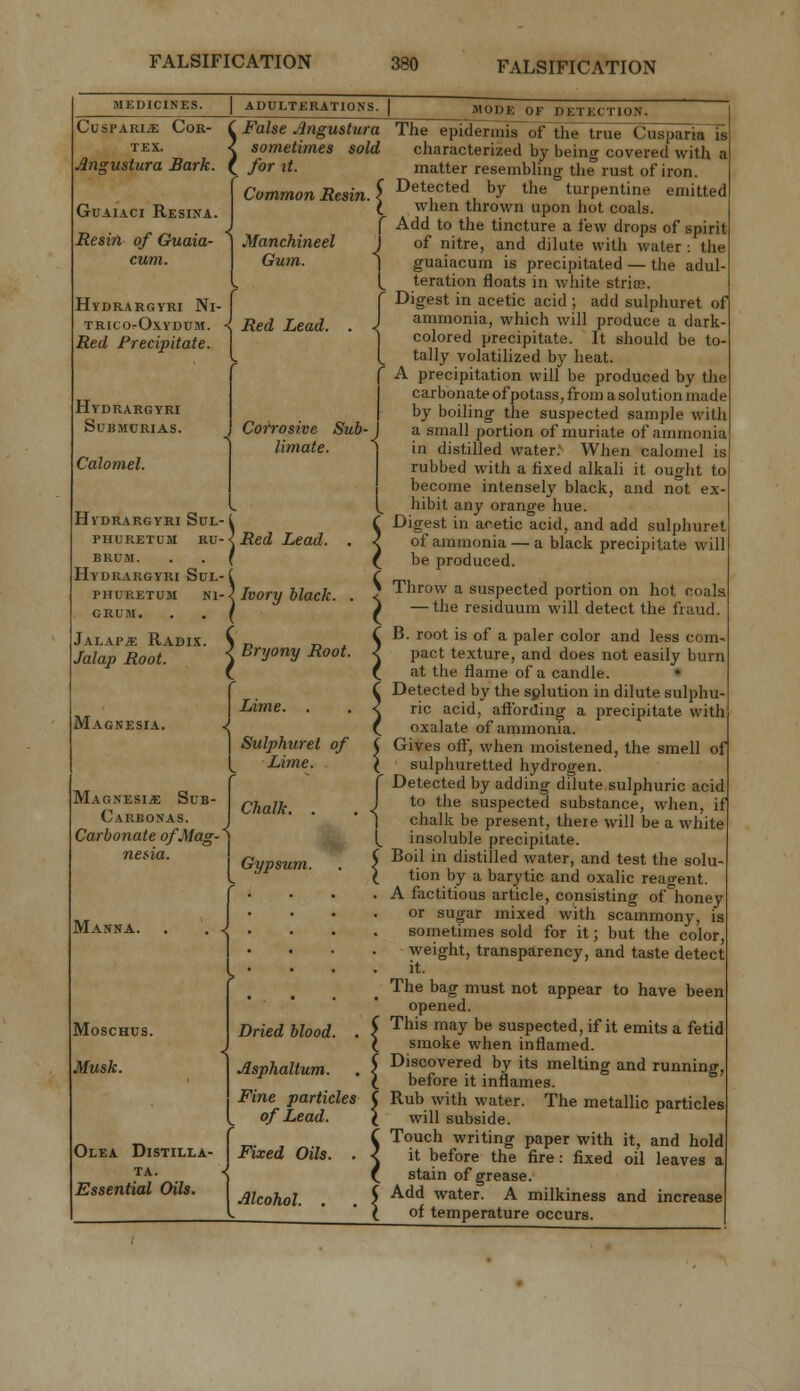 MEDICINES. CuspARiiE Cor- tex. Angustura Bark. GUAIACI Resina. Resin of Guaia- cum. Hydrargyri Ni- TRICOrOXYDUM. Red Precipitate. Hydrargyri submcrias. Calomel. I ADULTERATIONS. | MODE OF DETECTION. False Angustura sometimes sold for it. Common Resin. < Manchineel I Gum. 1 Red Lead. CoT'rosive Sub- limate. Hydrargyri Sul- PHURETUM Ru- { Red Lead. BRUM. Hydrargyri Sul- i PHURETUM m-l Ivory black. GRUM. . . ( Jalaps Radix. Jalap Root. Bryony Root. Magnesia. Magnesia Sub- Carbonas. Carbonate of Mag- nesia. Manna. MOSCHUS. Musk. Lime. . Sulphuret of Lime. Chalk. Gypsum. Dried blood. Asphaltum. Fine particles of Lead. ■\ ^- j Fix Alcohol. Olea Distilla- ( Fixed Oils. TA. Essential Oils. The epidermis of the true Cusparia is characterized by being covered with a matter resembling the rust of iron. Detected by the turpentine emitted when thrown upon hot coals. Add to the tincture a few drops of spirit of nitre, and dilute witli water : the guaiacum is precipitated — the adul- teration floats in white striss. ■ Digest in acetic acid; add sulphuret of ammonia, which will produce a dark- colored precipitate. It should be to- tally volatilized by heat. A precipitation will be produced by the carbonate of potass, from a solution made by boiling the suspected sample with a small portion of muriate of ammonia in distilled water; When calomel is rubbed with a fixed alkah it ought to become intensely black, and not ex- hibit any orange hue. Digest in acetic acid, and add sulphuret of ammonia — a black precipitate will be produced. Throw a suspected portion on hot coals — the residuum will detect the fraud. B. root is of a paler color and less com- pact texture, and does not easily burn at the flame of a candle. • Detected by the solution in dilute sulphu- ric acid, affording a precipitate with oxalate of ammonia. Gives off, when moistened, the smell of ' sulphuretted hydrogen. Detected by adding dilute sulphuric acid to the suspected substance, when, if chalk be present, there will be a white insoluble precipitate. Boil in distilled water, and test the solu- tion by a barytic and oxalic reagent. A factitious article, consisting of honey or sugar mixed with scammony, is sometimes sold for it; but the color, weight, transparency, and taste detect it. The bag must not appear to have been opened. This may be suspected, if it emits a fetid smoke when inflamed. Discovered by its melting and running, before it inflames. Rub with water. The metallic particles will subside. Touch writing paper with it, and hold it before the fire: fixed oil leaves a stain of grease. Add water. A milkiness and increase of temperature occurs.