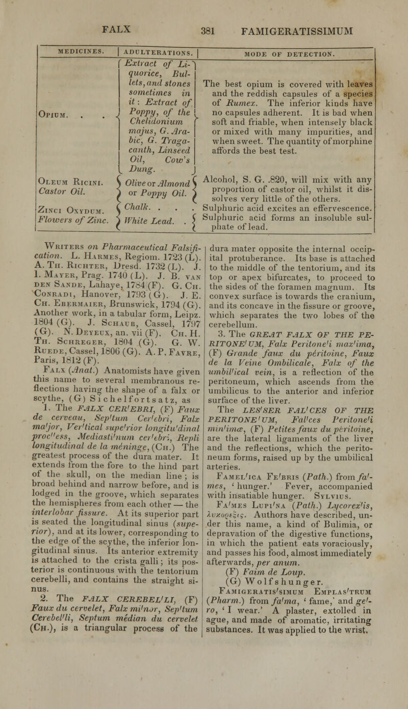 FALX MEDICINES. ADULTERATIONS. MODE OF DETECTION. Opium. Oleum Ricini. Castor Oil. ZiNCI OXYDUM. Flowers of Zinc. { Extract of Li-^ quorice. Bul- lets,and stones sometimes in it: Extract of Poppy, of the [ Chelidonium mojus, G. Ara- bic, G. T)aga- canth, Linseed Oil, Cow's Bung. J Olive OT Almond \ or Poppy Oil. J Chalk. . . . White Lead. . ) The best opium is covered with leaves and the reddish capsules of a species of Rumex. The inferior kinds have no capsules adherent. It is bad when soft and friable, when intensely black or mixed with many impurities, and when sweet. The quantity of morphine affords the best test. Alcohol, S. G. .820, will mix with any proportion of castor oil, whilst it dis- solves very little of the others. Sulphuric acid excites an effervescence. Sulphuric acid forms an insoluble sul- phate of lead. Writers on Pharmaceutical Falsifi- cation. L. Harmes, Regiom. 1723 (L). A. Th. Richter, Dresd. 1732 (L). J. 1. Mayer, Prag. 1740 (L). J. B. van DEN Sande, Lahaye, 1784(F). G. Ch. 'CoNRADi, Hanover, 17.93 (G). J. E. Ch. Ebermaier, Brunswick, 1794 (G). Another work, in a tabular form, Leipz. 1804 (G). J. ScHAUB, Cassel, 1797 (G). N. Deyeux, an. vii(F). Ch. H. Th. Schreger, 1804 (G). G. W. Ruede, Cassel, 180C(G). A. P. Favre Paris, 1812(F). Falx (Anat.) Anatomists have given this name to several membranous re- flections having the shape of a falx or scythe, (G) S i c h e 1 f or t s a t z, as 1. The F.^LX CER'EBRI, (F) Faux de cerveau, Sep'tum Cer'cbri, Falx ma'Jor, Ver'tical supe'rior longitu'dinal process. Mediastinum cer'tbri, Repli longitudinal de la mininge, (Ch.) The greatest process of the dura inater. It extends from the fore to the hind part of the skull, on the median line ; is broad behind and narrow before, and is lodged in the groove, which separates the hemispheres from each otlier — the interlobar fissure. At its superior part is seated the longitudinal sinus {supe- rior), and at its lower, corresponding to the edge of the scythe, the inferior fon- gitudinal sinus. Its anterior extremity is attached to the crista galli; its pos- terior is continuous with the tentorium cerebelli, and contains the straight si- nus. 2. The FALX CEREBEL'LI, (F) Faux du cervelet, Falx mi'nor, Sep'tum Cerebcl'li, Septum median du cervelet (Ch.), is a triangular process of the dura mater opposite the internal occip- ital protuberance. Its base is attached to the middle of the tentorium, and its top or apex bifurcates, to proceed to the sides of the foramen magnum. Its convex surface is towards the cranium, and its concave in the fissure or groove, which separates the two lobes of the cerebellum. 3. The GREAT FALX OF THE PE- RITONEI UM, Falx Peritonei max'ima, (F) Grande faux du piritoine, Faux de la Veine Ombilicale, Falx of the umhil'ical vein, is a reflection of the peritoneum, which ascends from the umbilicus to the anterior and inferior surface of the liver. The LES'SER FAL'CE8 OF THE PERITONE'UM, Fal'ces Peritone'i min'ima, (F) Petites faux du pe.ritoine, are the lateral ligaments of the liver and the reflections, which the perito- neum forms, raised up by the umbilical arteries. Famel'ica Fe'bris (Path.) from/o'- mes, ' hunger.' Fever, accompanied with insatiable hunger. Sylvius. Fa'mes Lupi'na (Path.) Lycorex'is, Xvy.oni'iig. Authors have described, un- der this name, a kind of Bulimia, or depravation of the digestive functions, in which the patient eats voraciously, and passes his food, almost immediately afterwards, per anum. (F) Faim de Loup. (G) Wolfshunger. Famigeratis'simum Emplas'trum (Pharm.) from/a'nia, ' fame,'and ^e'- ro, ' I wear.' A plaster, extolled in ague, and made of aromatic, irritating substances. It was applied to the wrist.