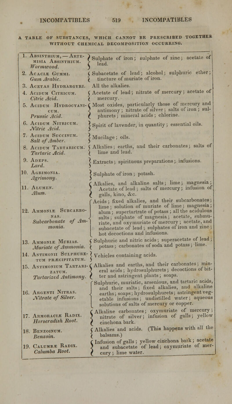 A TABLE OF SUBSTANCES, WHICH CANNOT BE PRESCRIBED TOGETHER WITHOUT CHEMICAL DECOMPOSITION OCCURRING. 1. Absinthium, — Arte- misia Absinthium. Wormwood. 2. AcacijE Gummi. Gum Arabic. 3. AcETAs Hydrargyri. 4. AciDUM CiTRICUM. Citric Jlcid. 5. AciDUM Hydrocyani- cum. Prussic Acid. 6. AciDUM NiTRICUM. JVitric Acid. 7. AciDUM SUCCINUM. Salt of Amber. 8. AciDUM Tartaricum. Tartaric Acid. 9. Adeps. Lard. 10. Agrimonia. Agrimony. 11. Alumen. Alum. 12. Ammonite Subcarbo- NAS. Subcarbonate of Am- monia. 13. Ammonite Murias. Muriate of Ammonia. 14. Antimonii Sulphure- tum pr^cipitatum. 15. Antimonium Tartari- zatum. Tartariztd Antimony. 16. Argenti Nitras. JVitrate of Silver. 17. Armoraci^: Radix. Horseradish Root. 18. Benzoinum. Benzoin. 19. Calumet Radix. Calumba Root. ' Sulphate of iron; sulphate of zinc; acetate of lead. Subacetate of lead; alcohol; sulphuric ether; tincture of muriate of iron. All the alkalies. : Acetate of lead; nitrate of mercury; acetate of mercury. ' Most oxides, particularly those of mercury and I antimony; nitrate of silver ; salts of iron; sul- ' phurets; mineral acids ; chlorine. \ Spirit of lavender, in quantity; essential oils. Mucilage; oils. Alkalies; earths, and their carbonates; salts of lime and lead. I 1 V Extracts; spirituous preparations ; infusions. > Sulphate of iron ; potash. ( Alkalies, and alkaline salts ; lime ; magnesia ; 5 Acetate of lead ; salts of mercury; infusion of ^ galls, kino, &c. 'Acids; fixed alkalies, and their subcarbonates; lime : solution of muriate of lime ; magnesia; alum'; supertartrate of potass ; all the acidulous salts; sulphate of magnesia; acetate, submu- riate, and oxymuriate of mercury ; acetate, and subacetate of lead; sulphates of iron and zinc; hot decoctions and infusions. C Sulphuric and nitric acids ; superacetate of lead; I potass; carbonates of soda and potass; lime. I Vehicles containing acids. ( Alkalies and earths, and their carbonates; min- 5 eral acids; hydrosulphurets; decoctions of bit- ^ ter and astringent plants ; soaps. f Sulphuric, muriatic, arsenious, and tartaric acids, I and their salts; fixed alkalies, and alkaline earths; soaps; hydrosulphurets; astringent veg- etable infusions; undistilled water; aqueous solutions of salts of mercury or copper. ( Alkaline carbonates; oxymuriate of mercury ; 5 nitrate of silver; infusion of galls; yellow ( cinchona bark. C Alkalies and acids. (This happens with all the I balsams.) ( Infusion of galls ; yellow cinchona bark; acetate 5 and subacetate of lead; oxymuriate of mer- ( cury; lime water.