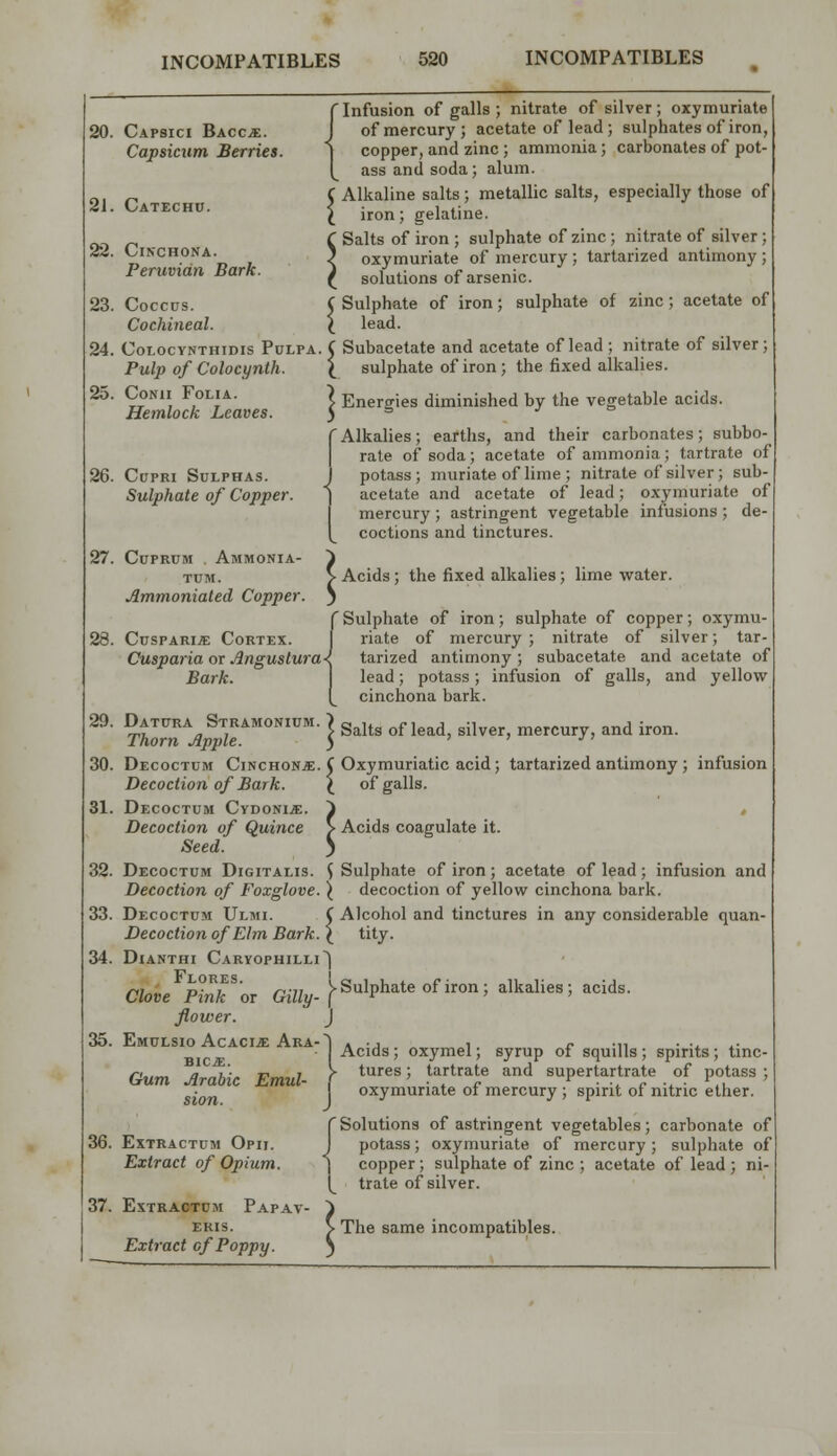 20. Capbici Bacc^. Capsicum Berries. 21. Catechu. 22. Cinchona. Peruvian Bark. 23. Coccus. Cochineal. 24. COLOCYNTHIDIS PuLPA. Pulp of Colocynth. 25. CoNii Folia. Hemlock Leaves. 26. CupRi Sulphas. Sulphate of Copper. 27. Cuprum , Ammonia- TUM. Ammoniated Copper. 28. CuspARiiE Cortex. Cusparia or Angustura Bark. 29. Datura Stramonium. Thorn Apj>le. 30. Decoctum Cinchona. Decoction of Bark. 31. Decoctum Cydonije. Decoction of Quince Seed. 32. Decoctum Digitalis. Decoction of Foxglove. 33. Decoctum Ulmi. Decoction of Elm Bark. 34. Dianthi Caryophilli Flores. Clove Pink or Gilly- flower. 35. Emdlsio AcAciiE Ara BICiE. Gum Arabic Emul- sion. {Infusion of galls ; nitrate of silver; oxyniuriate of mercury ; acetate of lead ; sulphates of iron, copper, and zinc; ammonia; carbonates of pot- ass and soda; alum. C Alkaline salts; metallic salts, especially those of \ iron; gelatine. C Salts of iron ; sulphate of zinc; nitrate of silver; ^ oxymuriate of mercury ; tartarized antimony ; ^ solutions of arsenic. C Sulphate of iron; sulphate of zinc; acetate of > lead. Subacetate and acetate of lead ; nitrate of silver; sulphate of iron; the fixed alkalies. Energies diminished by the vegetable acids. Alkalies; earths, and their carbonates; subbo- rate of soda; acetate of ammonia; tartrate of potass; muriate of lime ; nitrate of silver ; sub- acetate and acetate of lead; oxymuriate of mercury ; astringent vegetable infusions ; de- coctions and tinctures. ■ Acids ; the fixed alkalies; lime water. ^ Sulphate of iron; sulphate of copper; oxymu- riate of mercury ; nitrate of silver; tar- tarized antimony; subacetate and acetate of lead; potass; infusion of galls, and yellow cinchona bark. i Salts of lead, silver, mercury, and iron. C Oxymuriatic acid ; tartarized antimony ; infusion \ of galls. > Acids coagulate it. S Sulphate of iron ; acetate of lead ; infusion and \ decoction of yellow cinchona bark. C Alcohol and tinctures in any considerable quan- i tity. V Sulphate of iron; alkalies; acids. 36. Extractum Opii. Extract of Opium. 37. Extractum Papav- eris. Extract of Poppy. J } Acids; oxymel; syrup of squills; spirits; tinc- tures ; tartrate and supertartrate of potass ; oxymuriate of mercury; spirit of nitric ether. f Solutions of astringent vegetables; carbonate of J potass; oxymuriate of mercury ; sulphate of I copper; sulphate of zinc ; acetate of lead ; ni- (^ trate of silver. > The same incompatibles.