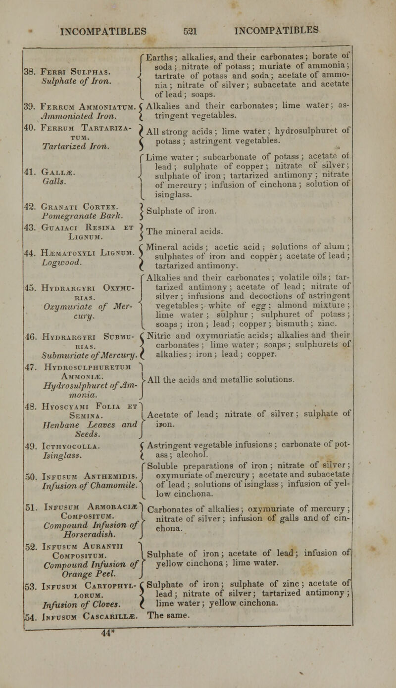 38. 39. 40. 41. 42. 43. ,. y^ r C Mineral acids ; acetic acid ; solutions of alum ; 44. H^MATOSYLi Lignum. ^ sulphates of iron and copper; acetate of lead; Earths; alkalies, and their carbonates; borate of soda; nitrate of potass; muriate of ammonia; tartrate of potass and soda; acetate of ammo- nia ; nitrate of silver; subacetate and acetate of lead; soaps. Ferrum Ammoniatum. 5 Alkalies and their carbonates; lime water; as- tringent vegetables. All strong acids ; lime water ; hydrosulphuret of potass; astringent vegetables. ■ Lime water ; subcarbonate of potass ; acetate of lead ; sulphate of copper; nitrate of silver; sulphate of iron ; tartarized antimony ; nitrate of mercury ; infusion of cinchona; solution of isinglass. Ferhi Sulphas. Sulphate of Iron. Ammoniated Iron. Ferrum Tartariza- TUM. Tartarized Iron. Gall^:. Galls. Granati Cortex. Pomegranate Bark. GuAiAci Resina ] Lignum. > Sulphate of iron. The mineral acids. 45. 46. Logwood. Hydrargyri Oxymu- rias. Oxymuriate of Mer- cury. ( tartarized antimony ' Alkalies and their carbonates ; volatile oils; tar tarized antimony; acetate of lead; nitrate of J silver; infusions and decoctions of astringent ; vegetables ; white of egg ; almond mixture ; lime water ; sulphur ; sulphuret of potass; (^ soaps ; iron ; lead ; copper ; bismuth C Nitric and oxymuriatic acids; alkalies and their < carbonates ; lime water; soaps ; sulphurets of ( alkalies ; iron ; lead ; copper. 47. All the acids and metallic solutions. I Acetate of lead; nitrate of silver; sulphate of and I i»on. Astringent vegetable infusions ; carbonate of pot- ass ; alcohol. Hydrargyri Submu- C RIAS. <. Submuriate of Mercury. ( Hydrosulphuretum ^ AmMONI/E. Hydrosulphuret of Am monia. 48. Hyoscyami Folia et^j Semina. Henbane Leaves Seeds. 49. IcTHYOCOLLA. Isinglass. f Soluble preparations of iron ; nitrate of silver; 50. Infdsum Anthemidis.J oxymuriate of mercury ; acetate and subacetate Infusion of Chamomile.] of lead ; solutions of isinglass; infusion of yel- l^ low cinchona. Infusum Armoraci.i1 Carbonates of alkalies; oxymuriate of mercury; Compositum. I nitrate of silver; infusion of galls and of cin- Compound Infusion of j ^hona. Horseradish. J Infusum Aurantii ) n , ■, ■ n ■ c Compositum. 1 Sulphate of iron; acetate of lead; infusion of Compound Infusion of f yellow cinchona; lime water Orange Peel. J 53. Infdsum Caryophyl- C Sulphate of iron; sulphate of zinc; acetate of LORUM. < lead; nitrate of silver; tartarized antimony; Infusion of Cloves. ( lime water; yellow cinchona. 54. Infusum Cascarill^e. The same. — 445 51. 52.