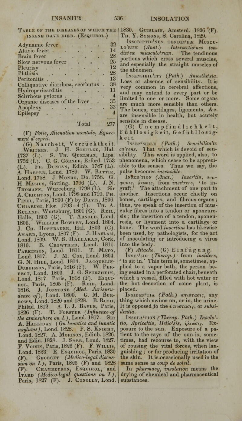 Table of the diseases of which the INSANE HAVE DIED. (EsftUIROL.) Adynamic fever 32 Ataxic fever .... 14 Brain fever .... 28 Slow nervous fever 25 Pleurisy 12 Phthisis 28 Peritonitis 13 Colliquative diarrhoea, scorbutus 38 Hydropericarditis 11 Scirrhous pylorus . 4 Organic diseases of the liver 35 Apoplexy .... 33 Epilepsy 4 Total 277 (F) Folie, Alienation mentale, JEgare- ment d'esprit. (G) Narrheit, Ve rriicktheit. Writers. J. H. Schulze, Hal. 1737 (L). S. Th. Quelmaz, Lips. 1752 (L). C. G. Corner, Erford. 1753 (L). Fr. Duncan, Edinb. 1787 (L). A. Harper, Lond. 1789. W. Battie, Lond. 1758. J. Monro, Do. 1758. G. H. Masius, Getting. 1796 (L). J. N. Thomann, Wurceburg. 1798 (L). Sir A. Crichton, Lond. 1798 and 1799. Ph. PiNEL, Paris, 1800 (F) by Davis, 1806. CHiARUGi,Flor. 1793-4(1). Th. A. RuLAND, Wurtzburg, 1801 (G). Reil, Halle, 1803 (G). T. Arnold, Lond. 1806. William Rowley, Lond. 1804. J. Ch. Hoffbauer, Hal. 1803 (G). Amard, Lyons, 1807 (F). J. Haslam, Lond. 1809. W. S. Hallaran, Cork, 1810. B. Crowther, Lond. 1811. Parkinson, Lond. 1811. T. Mayo, Lond. 1817. J. M. Cox, Lond. 1804. G. N. Hill, Lond. 1814. JAct^uELiN- Dubuisson, Paris, 1816 (F). W. Per- FECT, Lond. 1603. J. G. Spurzheim, Lond. 1817. Paris, 1818 (F). Esqui- ROL, Paris, 1805 (F). Reid, Lond. 1816. J. Jonstone (Med. Jurispru- dence of), Lond. 1800. G. M. Bur- rows, Lond. 1820 and 1828. B. Rush, Philad. 1812. A. L. J. Bayle, Paris, 1826 (F). T. FoRSTER (Influence of the atmosphere on I.), Lond. 1817. Sir A. Halliday (Ore lunatics and lunatic asylums), Lond. 1828. P. S. Knight, Lond. 1827. A. Morison, Edinb. 1826. and Edin. 1828. J. Syer, Lond. 1827. F. VoisiN, Paris, 1826 (F). F. Willis, Lond. 1823. E. Esquirol, Paris, 1830 (F). Georget (Medico-legal discus- sion on I.), Paris, 1826 (F) and 1828 SChambeyron, EsquiROL, and LRD (Medico-legal questions on I.J, Paris, 1827 (F). J. Conolly, Lond. 1830. GuisLAiN, Amsterd. 1826 '(F). Th. Y. Symons, S. Carohna, 1829. Inscriptio'nes tendin'e.« Muscu- lo'rum (Jlnat.) Intersectio'nes ten- din'etB musculo'rum. The tendinous portions which cross several muscles, and especially the straight muscles of the abdomen. Insensibil'ity (Path.) Anasthe'sia. Loss or absence of sensibility. It is very common in cerebral affections, and may extend to every part or be limited to one or more. Some organs are much more sensible than others. The bones, cartilages, ligaments, &c. are insensible in health, but acutely sensible in disease. (G) Unempfindlichkeit, Fiihllosigkeit, Gefiihllosig- k ei t. Insen'sible (Path.) Sensihilita'ti. ca'rens. That whicli is devoid of sen- sibility. This word is applied, also, to phenomena, which cease to be appreci- able to the senses. Thus we say, the pulse becomes insensible. InSer'tion (Anat.) Inscr'tio, avft- (fvaig, svaxrtg, from insc'rcre, ' to in- graft.' The attachment of one part to another. Insertions occur chiefly on bones, cartilages, and fibrous organs; thus, we speak of the insertion of mus- cular fibres into a tendon or aponeuro- sis ; the insertion of a tendon, aponeu- rosis, or ligament into a cartilage or bone. The word insertion has likewise been used, by pathologists, for the act of inoculating or introducing a virus into the body. (F) Attache. (G) Einfiigung. Inses'sio (Therap.) from insidere, ' to sit in.' This term is, sometimes, ap- plied to a vapor bath, the person be- ing seated in a perforated chair,beneath which a vessel, filled with hot water or the hot decoction of some plant, is placed. Insiden'tia (Path.) tmaraaig, any thing which swims on, or in, the urine. It is opposed ,to the vnoaraaig, or subsi- dentia. Insola'tion (Therap. Path.) Insola'- tio, Aprica'tio, Hclio'sis, i;?.iu)atc. Ex- posure to the sun. Exposure of a pa- tient to the rays of the sun is, some- times, had recourse to, with the view of rousing the vital forces, when lan- guishing ; or for producing irritation of the skin. It is occasionally used in the same sense as coup de soleil. In pharmacy, insolation means the drying of chemical and pharmaceutical substances.