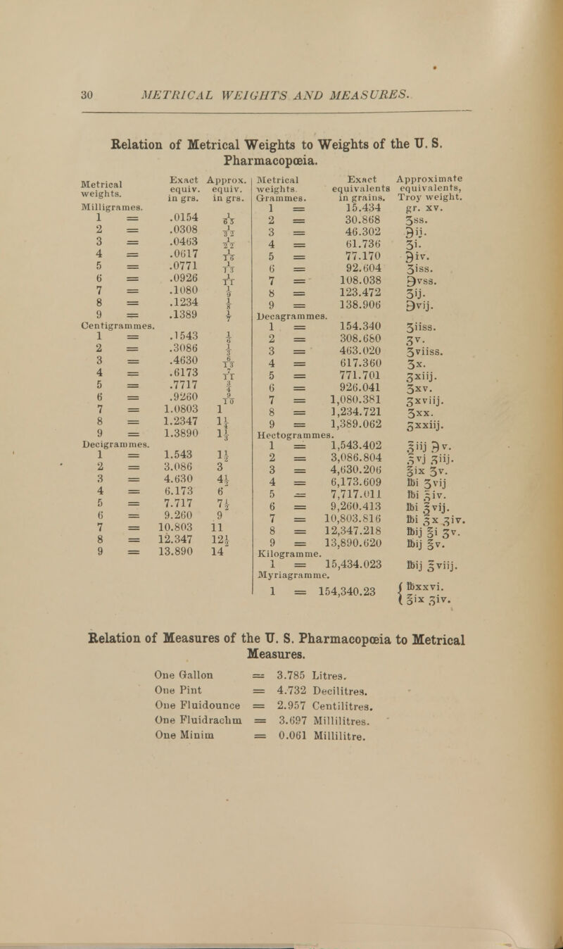 Relation of Metrical Weights to Weights of the U. S. Pharmacopoeia. Metrical weights. Milligrames. 1 = 2 = 3 = 4 = 6 = 7 = 8 = 9 = Centigrammes. 1 = 2 == 3 = 4 = 5 = 6 = 7 = 8 = 9 = Decigrammes. 1 = 2 = 4 = 5 == 7 = 8 = 9 = Exact equiv. in grs. .0154 .0308 .04(53 .0(517 .0771 .0926 .1080 .1234 .1389 .1543 .3086 .4630 .6173 .7717 .9260 1.0803 1.2347 1.3890 1.543 3.086 4.630 6.173 7.717 9.260 10.803 12.347 13.890 Approx. equiv. in grs. 1| 3 4£ 6 Ik 9 11 12* 14 Metrical weights. Grammes. 2 = 3 = 4 = 5 = 7 = 8 = 9 = Decagrammes. 2 = 4 = 5 = 7 = 8 = 9 = Hectogrammes. 1 = 2 = 3 = 4 = 5 — 6 = 7 = 8 = 9 = Kilogramme. Exact equivalent in grains. 15.434 30.868 46.302 61.736 77.170 92.604 108.038 123.472 138.906 154.340 308.680 463.020 617.360 771.701 926.041 1,080.381 1,234.721 1,389.062 1,543.402 3,086.804 4,630.206 6,173.609 7,717.011 9,260.413 10,803.816 12,347.218 13,890.620 1 = 15,434.023 Myriagramme. 1 = 154,340.23 Approximate equivalents, Troy weight. gr. xv. 3ss. 9 nr. 3iss. 9vss. 3U. B^h 5iiss. 3V- 3viiss. 3x. 3xiiJ- 3xv. Sxviij. 3xx. Sxxiij. .?».) Bv- Six 3V- ffii 3vij Ibi .^iv. lbi |vij. Ibi gx 31V. ttij §v. »ij gvrij. {tbxxvi. §ix 3iv. Relation of Measures of the U. S. Pharmacopoeia to Metrical Measures. One Gallon = 3.785 Litres. One Pint = 4.732 Decilitres. One Fluidounce = 2.957 Centilitres. One Fluidrachm = 3.697 Millilitres. One Minim = 0.061 Millilitre.
