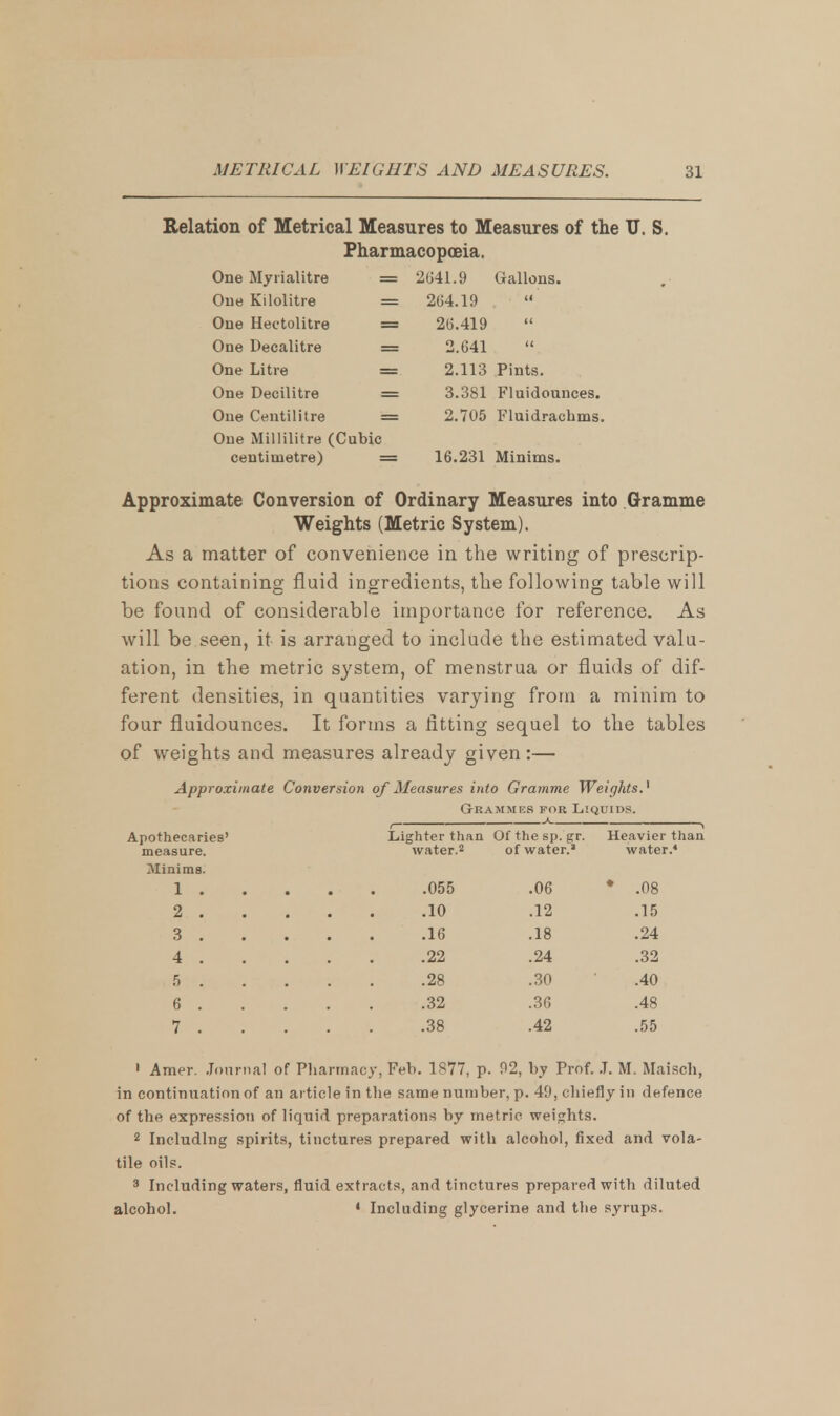Relation of Metrical Measures to Measures of the U. S. Pharmacopoeia. One Myrialitre One Kilolitre One Hectolitre One Decalitre One Litre One Decilitre One Centilitre One Millilitre (Cubic centimetre) 2641.9 Gallons. 264.19  26.419 2.641 2.113 Pints. 3.381 Fluidounces. 2.705 Fluidraclims. = 16.231 Minims. Approximate Conversion of Ordinary Measures into Gramme Weights (Metric System). As a matter of convenience in the writing of prescrip- tions containing fluid ingredients, the following table will be found of considerable importance for reference. As will be seen, it is arranged to include the estimated valu- ation, in the metric system, of menstrua or fluids of dif- ferent densities, in quantities varying from a minim to four fluidounces. It forms a fitting sequel to the tables of weights and measures already given:— Approximate Conversion of Measures into Gramme Weights.1 Grammks for Lk JUIDS. Apothecaries' measure. 1— — Lighter than water.2 Of the sp. gr. of water.' Heavier than water.4 Minims. 1 . .055 .06 • .08 2 . .10 .12 .15 3 . .16 .18 .24 4 . . .22 .24 .32 5 . .28 .30 .40 6 . .32 .36 .48 7 . .38 .42 .55 1 Amer. Journal of Pharmacy. Feb. 1877, p. 92, by Prof. J. M. Maisch, in continuation of an article in the same number, p. 49, chiefly in defence of the expression of liquid preparations by metric weights. 2 Including spirits, tinctures prepared with alcohol, fixed and vola- tile oils. 3 Including waters, fluid extracts, and tinctures prepared with diluted alcohol. 4 Including glycerine and tlie syrups.