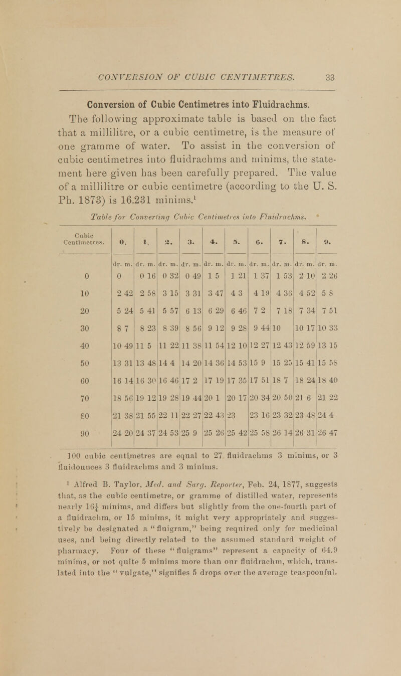 Conversion of Cubic Centimetres into Fluidrachms. The following approximate table is based on the fact that a millilitre, or a cubic centimetre, is the measure of one gramme of water. To assist in the conversion of cubic centimetres into fluidrachms and minims, the state- ment here given has been carefully prepared. The value of a millilitre or cubic centimetre (according to the U. S. Ph. 1873) is 16.231 minims.1 Table for Converting Cubic Centimetres into Fluidrachms. Cubic Centimetres. 0. l. 3. 3. 4. 5. G. 7. 8. 9. dr. m. dr. m. dr. m. dr. m. dr. m. dr. m. dr. m. dr. m. dr. m. dr. m. 0 0 0 16 0 32 0 49 1 5 1 21 1 37 1 53 2 10 2 26 10 2 42 2 58 3 15 3 31 3 47 4 3 4 19 4 36 4 52 5 S 20 5 24 5 41 5 57 6 13 6 29 6 4G 7 2 7 18 7 34 7 51 30 8 7 8 23 8 39 8 56 9 ]2 9 28 9 44 10 10 17 10 33 40 10 49 11 5 11 22 11 38 11 54 12 10 12 27 12 43 12 59 13 15 50 13 31 13 48 14 4 14 20 14 36 14 53 15 9 15 25 15 41 15 58 CO 16 14 16 30 16 46 17 2 17 19 17 35 17 51 18 7 18 24 18 40 70 18 56 19 12 19 28 19 44 20 1 20 17 20 34 20 50 21 6 21 22 £0 21 38 21 55 22 11 22 27 22 43 23 23 16 23 32 23 48 24 4 90 24 20 24 37 24 53 25 9 25 26 25 42 25 58 26 14 26 31 26 47 100 cubic centimetres are equal to 27 fluidrachms 3 minims, or 3 lluidounces 3 fluidrachms and 3 minims. 1 Alfred B. Taylor, Med. and Sure). Reporter, Feb. 24, 1877, suggests that, as the cubic centimetre, or gramme of distilled water, represents nearly 16| minims, and differs but slightly from the one-fourth part of a fluidrachra, or 15 minims, it might very appropriately and sugges- tively be designated afluigram, being required only for medicinal uses, and being directly related to the assumed standard weight of pharmacy. Four of these fluigrams represent a capacity of 64.9 minims, or not quite 5 minims more than our flnidrachm, which, trans- lated into the  vulgate, signifies 5 drops over the average teaspoonful.