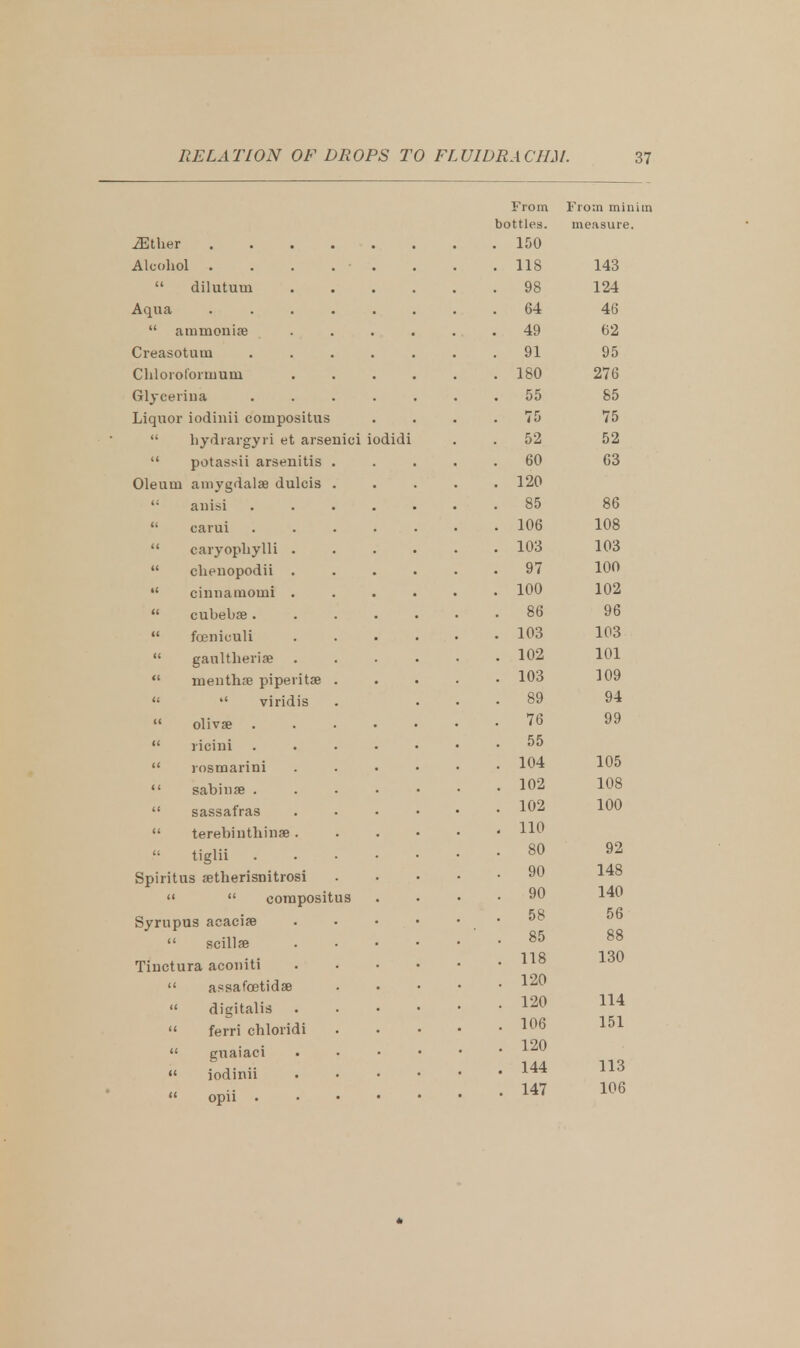 From From minim bottles. measure. iEther . 150 Alcohol . . . . . 118 143 dilutum .... . 98 124 Aqua .. . 64 46  ammoniae .. . 49 62 Creasotum ..... . 91 95 Chloioloriuuni .... . 180 276 Glycerina ..... . 55 85 Liquor iodinii couapositus . 75 75 hydrargyri et arsenici iodidi . 52 52 potassii arsenitis . . 60 63 Oleum amygdalae dulcis . . 120 anisi ..... . . 85 86 c< carui ..... . 106 108 M caryophylli .... . 103 103 U clieuopodii .... . 97 100 M ciniiamouai .... . 100 102 CI cubebaa ..... . . 86 96 II fceniculi .... . 103 103 « gaultheriae .... . 102 101 tt menthse piperita? .  viridis . 103 . 89 109 94 II II olivae ..... ricini . . 76 . 55 << rosmarini .... . 104 105 sabinas . . 102 108 sassafras .... . 102 100 If terebiuthinae. . . • . 110 tiglii 80 92 Spiritus setherisnitrosi . 90 148  corapositus 140 Syrupus acaciae .... . ' . 58 . ' . 85 56 SCill33 . . . • 88 Tiuctura aconiti .... . 118 130 (i assafoetidse . 120 ii digitalis .... . 120 114 << ferri chloridi . 106 151 guaiaci .... . 120 113 i< iodinii .... . 144 opii . 147 106