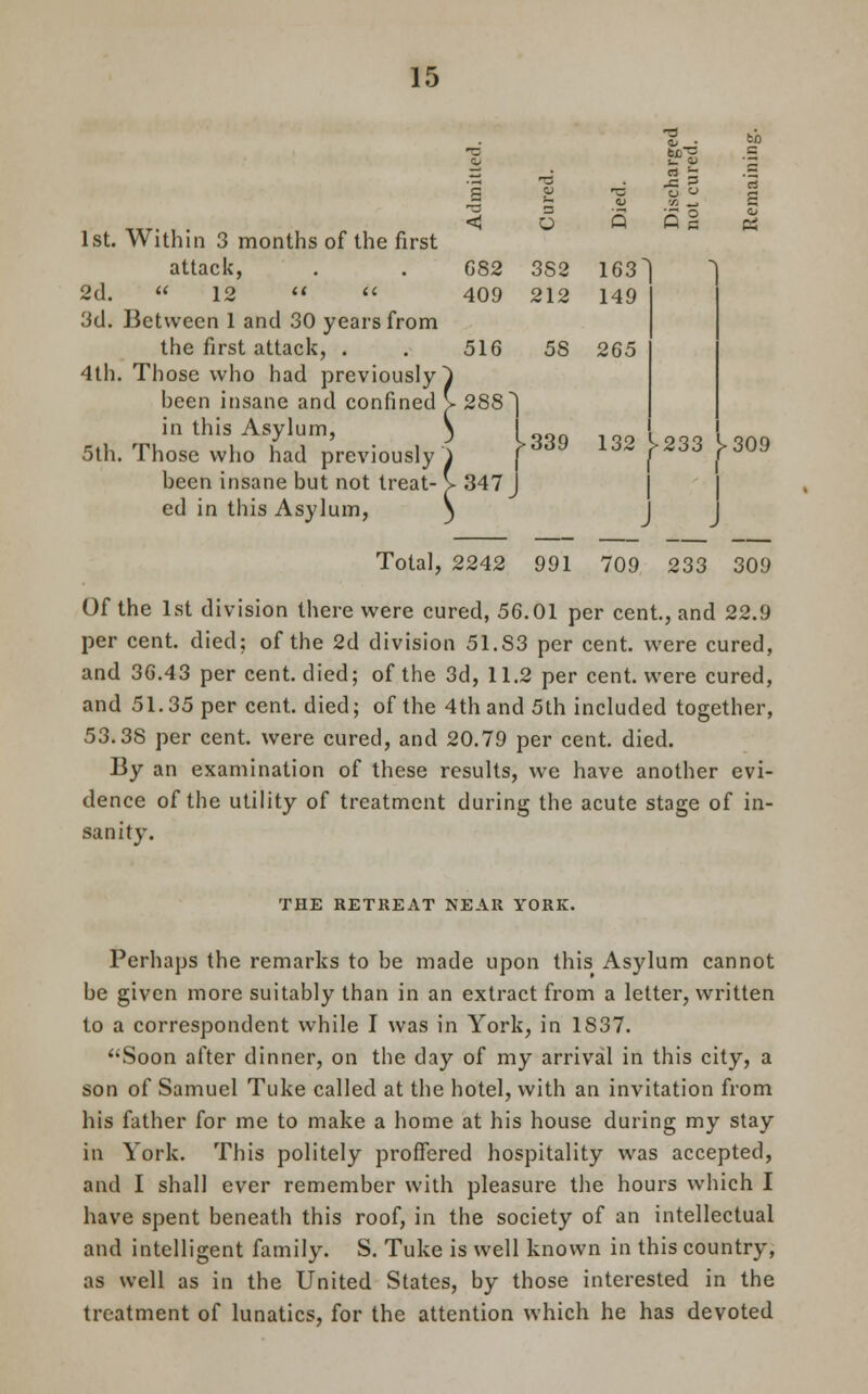 1st. Within 3 months of the first attack, 2d.  12   3d. Between 1 and 30 years from the first attack, . 4th. Those who had previously heen insane and confined in this Asylum, 5th. Those who had previously been insane but not treat- ed in this Asylum, < G82 409 516 2881 £3 3S2 212 1631 149 58 265 347 >339 132 J>233 ^309 Total, 2242 991 709 233 309 Of the 1st division there were cured, 56.01 per cent., and 22.9 per cent, died; of the 2d division 51.S3 per cent, were cured, and 36.43 per cent, died; of the 3d, 11.2 per cent, were cured, and 51.35 per cent, died; of the 4th and 5th included together, 53.38 per cent, were cured, and 20.79 per cent. died. By an examination of these results, we have another evi- dence of the utility of treatment during the acute stage of in- sanity. THE RETREAT NEAR YORK. Perhaps the remarks to be made upon this Asylum cannot be given more suitably than in an extract from a letter, written to a correspondent while I was in York, in 1837. Soon after dinner, on the day of my arrival in this city, a son of Samuel Tuke called at the hotel, with an invitation from his father for me to make a home at his house during my stay in York. This politely proffered hospitality was accepted, and I shall ever remember with pleasure the hours which I have spent beneath this roof, in the society of an intellectual and intelligent family. S. Tuke is well known in this country, as well as in the United States, by those interested in the treatment of lunatics, for the attention which he has devoted