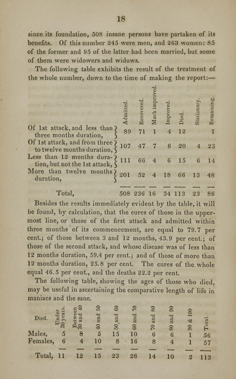 since its foundation, 508 insane persons have partaken of its benefits. Of this number 245 were men, and 263 women: 85 of the former and 95 of the latter had been married, but some of them were widowers and widows. The following table exhibits the result of the treatment of the whole number, down to the time of making the report:— Of 1st attack, and less than three months duration, Of 1st attack, and from three to twelve months duration, Less than 12 months dura- tion, but not the 1st attack, More than twelve months duration, a < O o C3 a 0> s 2 CD 89 71 1 4 12 1 107 47 7 6 20 4 23 111 60 4 6 15 6 14 201 52 4 18 66 13 48 Total, 508 236 16 34 113 23 86 Besides the results immediately evident by the table, it will be found, by calculation, that the cures of those in the upper- most line, or those of the first attack and admitted within three months of its commencement, are equal to 79.7 per cent.; of those between 3 and 12 months, 43.9 percent.; of those of the second attack, and whose disease was of less than 12 months duration, 59.4 per cent.; and of those of more than 12 months duration, 25.8 per cent. The cures of the whole equal 46.5 per cent, and the deaths 22.2 per cent. The following table, showing the ages of those who died, may be useful in ascertaining the comparative length of life in maniacs and the sane. Died. CO p a S * BO o T3 d « o a ©' a o GO a CO o a a o o o <& o 75 o CO ■*< o o i^ 00 CI h Males, 5 8 5 15 10 6 6 1 56 Females, 6 4 10 8 16 8 4 1 57 Total, 11 12 15 23 26 14 10 2 113