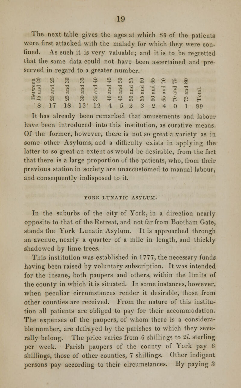The next table gives the ages at which 89 of the patients were first attacked with the malady for which they were con- fined. As such it is very valuable; and it is to be regretted that the same data could not have been ascertained and pre- served in regard to a greater number. g 35 <N CO CO th ^lOOOtOl^l-QC ■g S • *g ts •« _■ c 2 2 a 2 ~ a a a a a ~ 8 17 18 13' 12 4 5 2 3 2 4 0 1 89 It has already been remarked that amusements and labour have been introduced into this institution, as curative means. Of the former, however, there is not so great a variety as in some other Asylums, and a difficulty exists in applying the latter to so great an extent as would be desirable, from the fact that there is a large proportion uf the patients, who, from their previous station in society are unaccustomed to manual labour, and consequently indisposed to it. YORK LUNATIC ASYLUM. In the suburbs of the city of York, in a direction nearly opposite to that of the Retreat, and not far from Bootham Gate, stands the York Lunatic Asylum. It is approached through an avenue, nearly a quarter of a mile in length, and thickly shadowed by lime trees. This institution was established in 1777, the necessary funds having been raised by voluntary subscription. It was intended for the insane, both paupers and others, within the limits of the county in which it is situated. In some instances, however, when peculiar circumstances render it desirable, those from other counties are received. From the nature of this institu- tion all patients are obliged to pay for their accommodation. The expenses of the paupers, of whom there is a considera- ble number, are defrayed by the parishes to which they seve- rally belong. The price varies from 6 shillings to 2l. sterling per week. Parish paupers of the county of York pay 6 shillings, those of other counties, 7 shillings. Other indigent persons pay according to their circumstances. By paying 3
