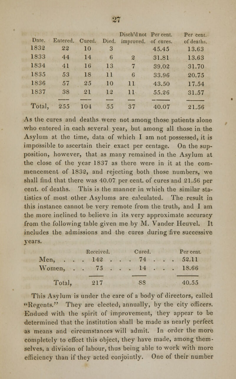 Date. 1832 Entered. 22 Cured. 10 Died. 3 Disch'd not improved. Per cent, of cures. 45.45 Per cent of deaths 13.63 1833 44 14 6 2 31.81 13.63 1834 41 16 13 7 39.02 31.70 1835 53 18 11 6 33.96 20.75 1836 57 25 10 11 43.50 17.54 1837 38 21 12 11 55.26 31.57 Total, 255 104 55 37 40.07 21.56 As the cures and deaths were not among those patients alone who entered in each several year, but among all those in the Asylum at the time, data of which I am not possessed, it is impossible to ascertain their exact per centage. On the sup- position, however, that as many remained in the Asylum at the close of the year 1837 as there were in it at the com- mencement of 1832, and rejecting both those numbers, we shall find that there was 40.07 per cent, of cures and 21.56 per cent, of deaths. This is the manner in which the similar sta- tistics of most other Asylums are calculated. The result in this instance cannot be very remote from the truth, and I am the more inclined to believe in its very approximate accuracy from the following table given me by M. Vander Heuvel. It includes the admissions and the cures during five successive 3'ears. Per cent. . . 52.11 . . 1S.66 Received. Curei Men, . . . 142 . . . 74 Women, 75 . . . 14 Total, 217 SS 40.55 This Asylum is under the care of a body of directors, called Regents. They are elected, annually, by the city officers. Endued with the spirit of improvement, they appear to be determined that the institution shall be made as nearly perfect as means and circumstances will admit. In order the more completely to effect this object, they have made, among them- selves, a division of labour, thus being able to work with more efficiency than if they acted conjointly. One of their number